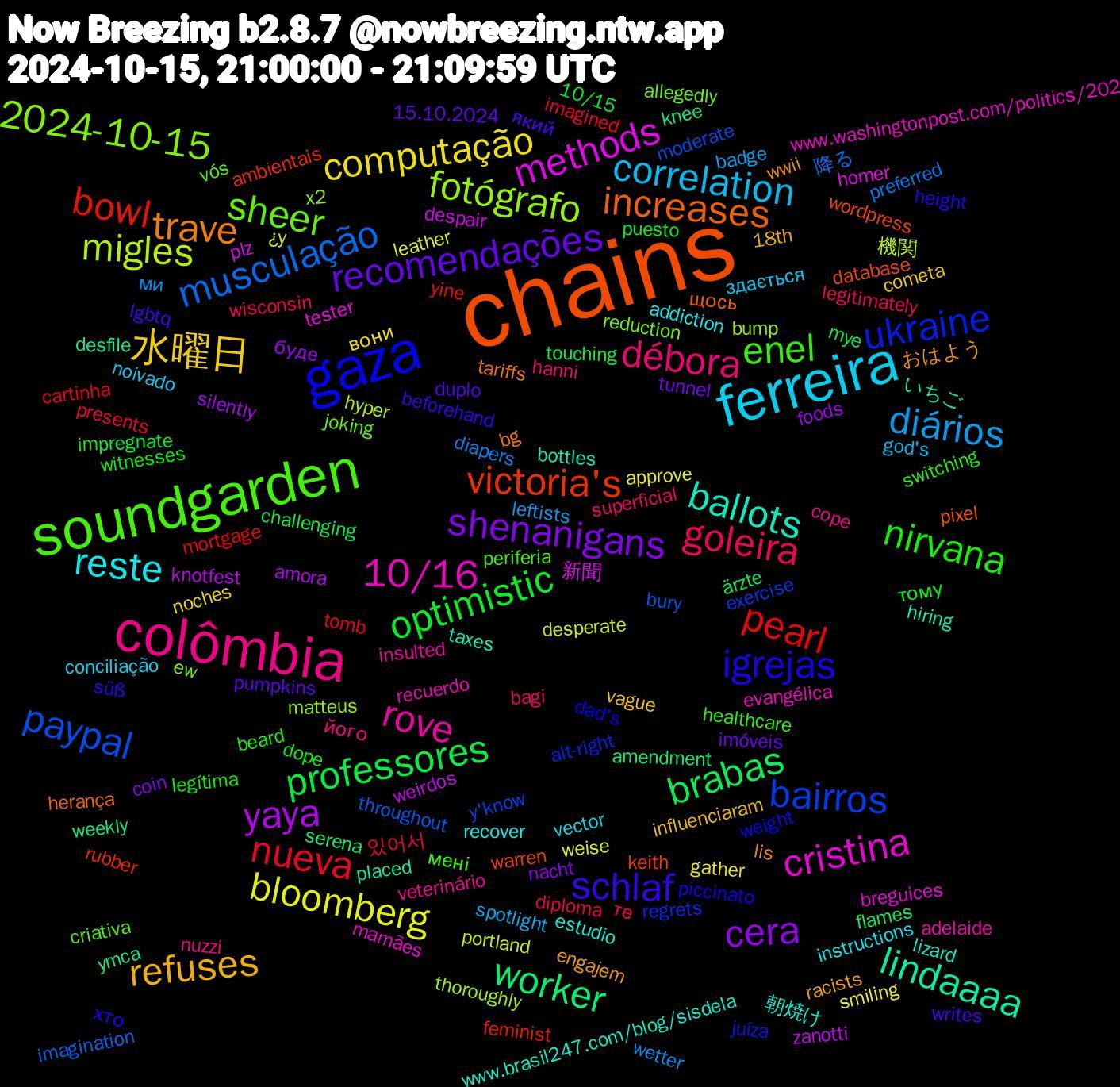 Word Cloud; its top words (sorted by weighted frequency, descending):  chains, gaza, soundgarden, colômbia, ferreira, 水曜日, shenanigans, professores, pearl, paypal, fotógrafo, cristina, ballots, trave, schlaf, nirvana, goleira, diários, bloomberg, yaya, worker, victoria's, ukraine, sheer, rove, reste, refuses, recomendações, optimistic, nueva, musculação, migles, methods, lindaaaa, increases, igrejas, enel, débora, correlation, computação, cera, brabas, bowl, bairros, 2024-10-15, 10/16, 朝焼け, おはよう, який, тому, те, ми, ¿y, zanotti, ymca, wordpress, weight, vós, veterinário, vector, vague, tunnel, touching, tomb, throughout, thoroughly, tester, taxes, tariffs, süß, switching, superficial, spotlight, smiling, silently, serena, rubber, regrets, reduction, recuerdo, recover, racists, pumpkins, puesto, presents, preferred, portland, plz, placed, pixel, piccinato, periferia, nuzzi, noivado, noches, nacht, mye, mortgage, moderate, matteus, mamães, lizard, lis, lgbtq, legítima, legitimately, leftists, leather, knotfest, knee, keith, juíza, joking, insulted, instructions, influenciaram, imóveis, impregnate, imagined, imagination, hyper, homer, hiring, herança, height, healthcare, hanni, god's, gather, foods, flames, feminist, exercise, ew, evangélica, estudio, engajem, duplo, dope, diploma, diapers, desperate, despair, desfile, database, dad's, criativa, cope, conciliação, cometa, coin, challenging, cartinha, bury, bump, breguices, bottles, bg, beforehand, beard, bagi, badge, approve, amora, amendment, ambientais, alt-right, allegedly, adelaide, addiction, 18th, 15.10.2024, 10/15, 있어서, 降る, 機関, 新聞, いちご, щось, хто, мені, його, здається, вони, буде, ärzte, yine, y'know, x2, www.washingtonpost.com/politics/202, www.brasil247.com/blog/sisdela, wwii, writes, witnesses, wisconsin, wetter, weise, weirdos, weekly, warren