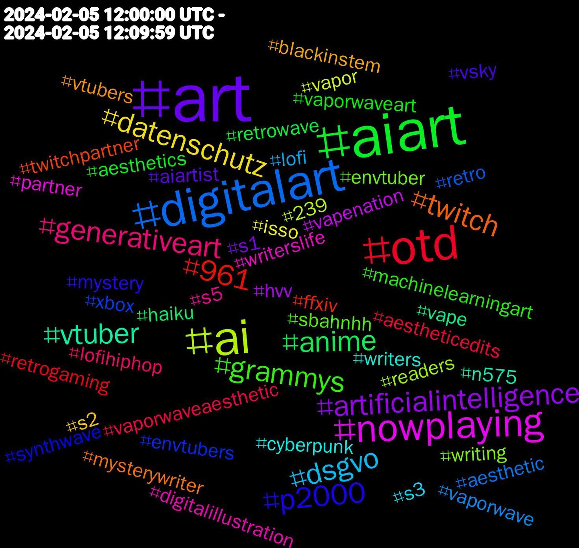 Hashtag Cloud; its hashtagged words/phrases (sorted by weighted frequency, descending):  art, aiart, otd, digitalart, ai, nowplaying, vtuber, twitch, p2000, grammys, generativeart, dsgvo, datenschutz, artificialintelligence, anime, 961, xbox, writing, writerslife, writers, vtubers, vsky, vaporwaveart, vaporwaveaesthetic, vaporwave, vapor, vapenation, vape, twitchpartner, synthwave, sbahnhh, s5, s3, s2, s1, retrowave, retrogaming, retro, readers, partner, n575, mysterywriter, mystery, machinelearningart, lofihiphop, lofi, isso, hvv, haiku, ffxiv, envtubers, envtuber, digitalillustration, cyberpunk, blackinstem, aiartist, aesthetics, aestheticedits, aesthetic, 239