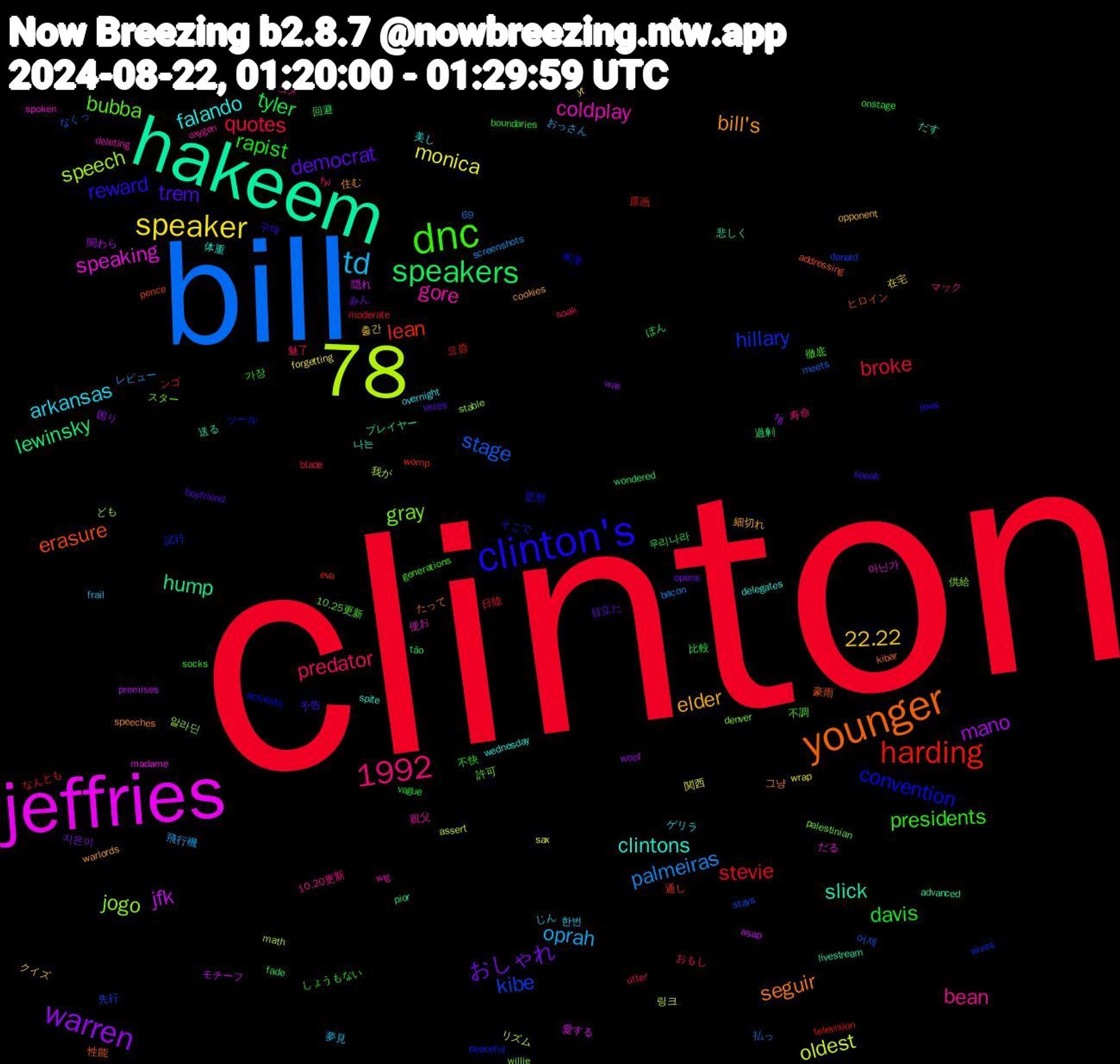 Word Cloud; its top words (sorted by weighted frequency, descending):  clinton, bill, jeffries, hakeem, 78, younger, clinton's, dnc, td, speaker, warren, speakers, harding, 1992, kibe, jogo, coldplay, clintons, bill's, trem, rapist, quotes, palmeiras, oldest, jfk, hump, erasure, convention, bubba, bean, arkansas, 22.22, おしゃれ, tyler, stevie, stage, speech, speaking, slick, seguir, reward, presidents, predator, oprah, monica, mano, lewinsky, lean, hillary, gray, gore, falando, elder, democrat, davis, broke, 링크, 隠れ, 送る, 豪雨, 米津, 不調, マック, じん, yt, wax, tão, television, stays, stable, spoken, spite, speeches, speak, socks, soak, screenshots, sax, promises, pior, pence, peaceful, palestinian, oxygen, overnight, opponent, opens, onstage, moderate, meets, math, madame, livestream, kibar, jews, generations, fyi, frail, forgetting, fg, fade, eva, donald, denver, deleting, delegates, cookies, boyfriend, boundaries, blade, bacon, assert, asap, advanced, addressing, activists, 69, 10.25更新, 10.20更新, 한번, 출간, 지은이, 우리나라, 요즘, 어제, 알라딘, 아닌가, 나는, 그냥, 구매, 가장, 魅了, 飛行機, 関西, 関わら, 過剰, 通し, 試行, 許可, 親父, 美し, 細切れ, 目立た, 比較, 日陰, 払っ, 我が, 愛する, 悲しく, 性能, 思想, 徹底, 寿命, 夢見, 在宅, 困り, 回避, 原画, 先行, 供給, 使お, 体重, 住む, 予告, 不快, ンゴ, レビュー, リズム, モチーフ, プレイヤー, ヒロイン, ツール, スター, コメ, ゲリラ, クイズ, みん, ぽん, なんとも, なくっ, ども, だる, だす, たって, そこで, しょうもない, おもし, おっさん, wrap, woof, wondered, womp, wives, willie, wig, wednesday, warlords, vezes, vague, utter