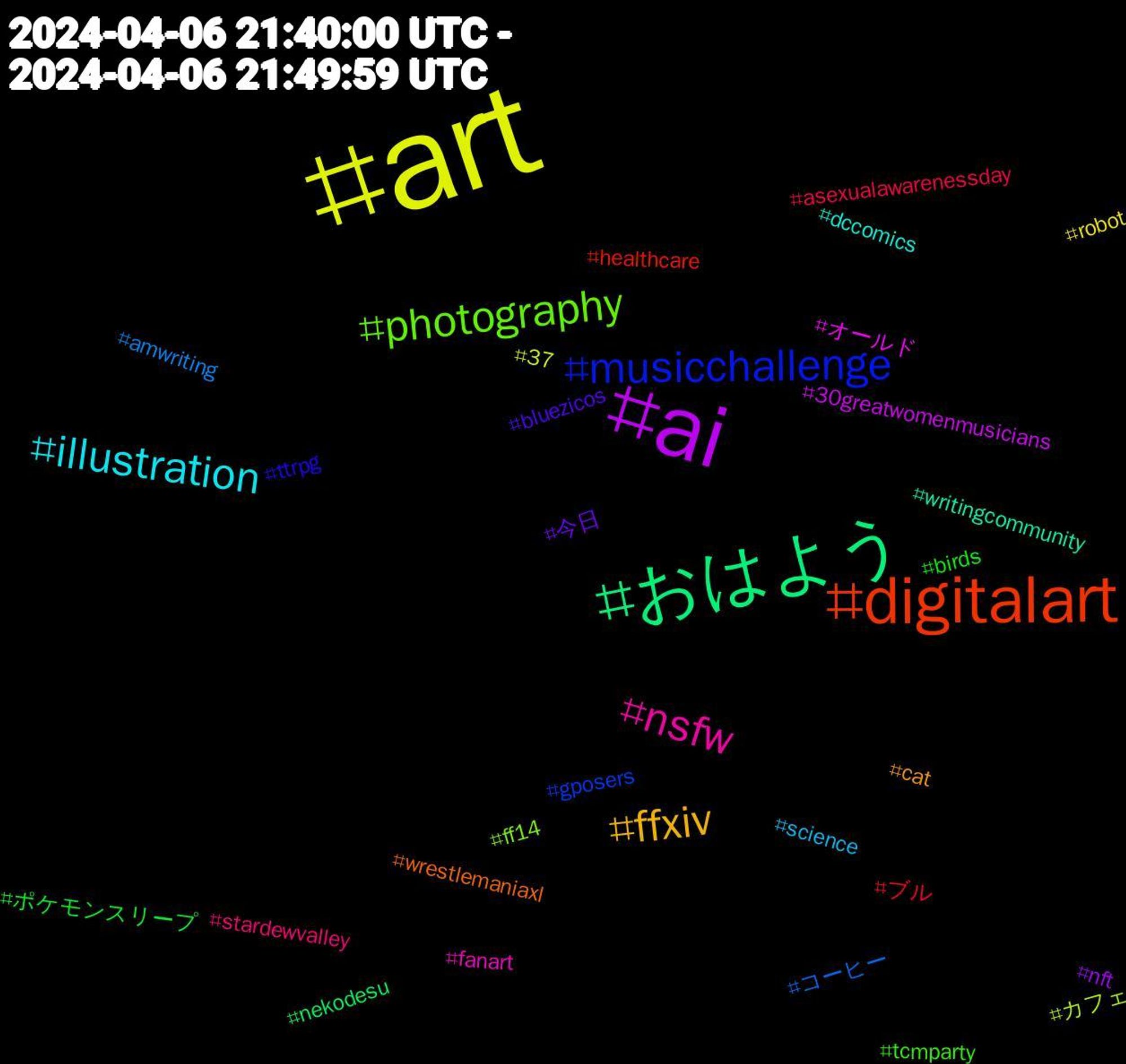 Hashtag Cloud; its hashtagged words/phrases (sorted by weighted frequency, descending):  art, ai, おはよう, digitalart, musicchallenge, photography, nsfw, illustration, ffxiv, 今日, ポケモンスリープ, ブル, コーヒー, カフェ, オールド, writingcommunity, wrestlemaniaxl, ttrpg, tcmparty, stardewvalley, science, robot, nft, nekodesu, healthcare, gposers, ff14, fanart, dccomics, cat, bluezicos, birds, asexualawarenessday, amwriting, 37, 30greatwomenmusicians