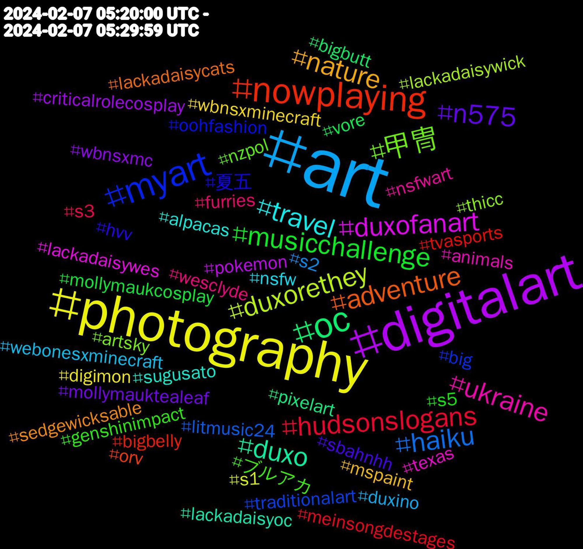 Hashtag Cloud; its hashtagged words/phrases (sorted by weighted frequency, descending):  art, photography, digitalart, oc, nowplaying, myart, 甲冑, ukraine, travel, nature, n575, musicchallenge, hudsonslogans, haiku, duxorethey, duxofanart, duxo, adventure, 夏五, ブルアカ, wesclyde, webonesxminecraft, wbnsxminecraft, wbnsxmc, vore, tvasports, traditionalart, thicc, texas, sugusato, sedgewicksable, sbahnhh, s5, s3, s2, s1, pokemon, pixelart, orv, oohfashion, nzpol, nsfwart, nsfw, mspaint, mollymauktealeaf, mollymaukcosplay, meinsongdestages, litmusic24, lackadaisywick, lackadaisywes, lackadaisyoc, lackadaisycats, hvv, genshinimpact, furries, duxino, digimon, criticalrolecosplay, bigbutt, bigbelly, big, artsky, animals, alpacas