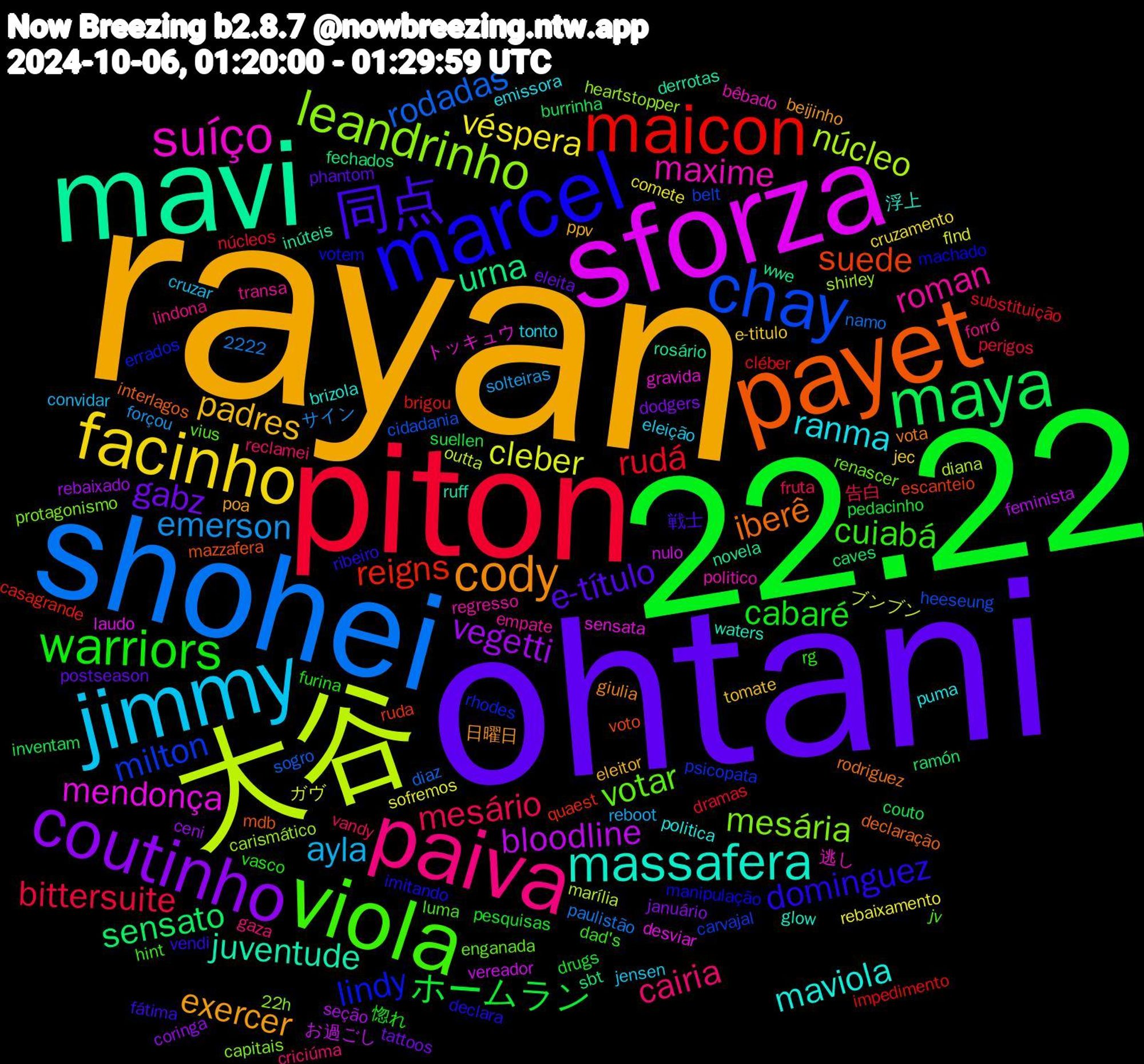 Word Cloud; its top words (sorted by weighted frequency, descending):  rayan, ohtani, 22.22, piton, shohei, 大谷, sforza, mavi, payet, marcel, viola, paiva, jimmy, facinho, coutinho, maya, maicon, chay, leandrinho, suíço, massafera, cody, 同点, warriors, mesário, emerson, cleber, bloodline, urna, suede, lindy, votar, roman, ranma, padres, gabz, ホームラン, rudá, rodadas, núcleo, mendonça, juventude, iberê, dominguez, cuiabá, cairia, ayla, véspera, vegetti, sensato, reigns, milton, mesária, maxime, maviola, exercer, e-título, cabaré, bittersuite, ブンブン, vereador, rosário, mazzafera, machado, jv, forró, eleição, e-titulo, dodgers, couto, cléber, cidadania, carismático, トッキュウ, waters, vota, vendi, vasco, vandy, solteiras, sofremos, seção, sbt, ruda, rhodes, renascer, regresso, puma, ppv, postseason, pedacinho, núcleos, namo, marília, laudo, inúteis, interlagos, imitando, hint, gaza, cruzar, cruzamento, coringa, burrinha, brigou, belt, 22h, 2222, 逃し, 浮上, 日曜日, 戦士, 惚れ, 告白, サイン, ガヴ, お過ごし, wwe, voto, votem, vius, transa, tonto, tomate, tattoos, suellen, substituição, sogro, shirley, sensata, ruff, rodriguez, ribeiro, rg, reclamei, reboot, rebaixamento, rebaixado, ramón, quaest, psicopata, protagonismo, politico, politica, poa, phantom, pesquisas, perigos, paulistão, outta, nulo, novela, mdb, manipulação, luma, lindona, jensen, jec, januário, inventam, impedimento, heeseung, heartstopper, gravida, glow, giulia, fátima, furina, fruta, forçou, flnd, feminista, fechados, escanteio, errados, enganada, empate, emissora, eleitor, eleita, drugs, dramas, diaz, diana, desviar, derrotas, declaração, declara, dad's, criciúma, convidar, comete, ceni, caves, casagrande, carvajal, capitais, bêbado, brizola, beijinho