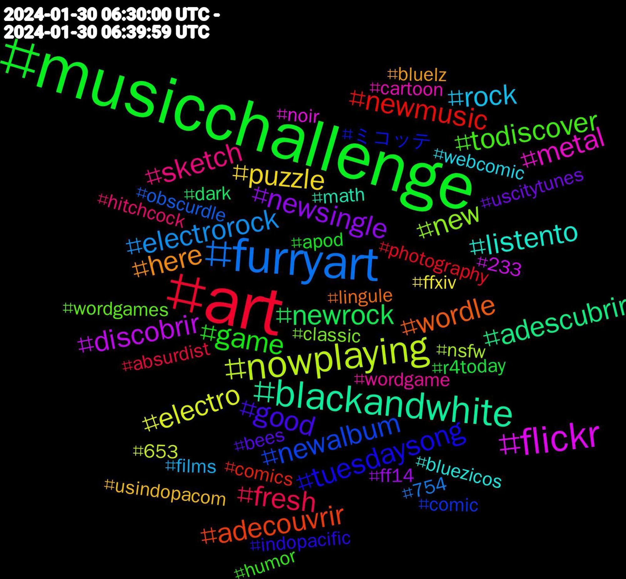 Hashtag Cloud; its hashtagged words/phrases (sorted by weighted frequency, descending):  musicchallenge, art, furryart, nowplaying, flickr, blackandwhite, wordle, tuesdaysong, todiscover, sketch, rock, puzzle, newsingle, newrock, newmusic, newalbum, new, metal, listento, here, good, game, fresh, electrorock, electro, discobrir, adescubrir, adecouvrir, ミコッテ, wordgames, wordgame, webcomic, usindopacom, uscitytunes, r4today, photography, obscurdle, nsfw, noir, math, lingule, indopacific, humor, hitchcock, films, ffxiv, ff14, dark, comics, comic, classic, cartoon, bluezicos, bluelz, bees, apod, absurdist, 754, 653, 233