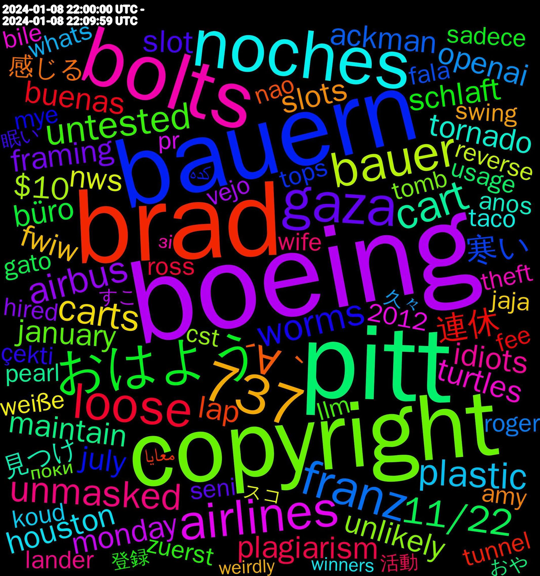 Word Cloud; its top words (sorted by weighted frequency, descending):  boeing, pitt, brad, bauern, copyright, bolts, noches, gaza, 737, おはよう, loose, franz, bauer, airlines, subventionen, cart, ´∀｀, worms, unvaccinated, untested, unmasked, plastic, carts, airbus, 11/22, 連休, 寒い, unlikely, turtles, tornado, slots, slot, schlaft, plagiarism, openai, nws, monday, maintain, lap, july, january, idiots, houston, fwiw, framing, enjoyable, büro, buenas, beckenbauer, astounding, applications, ackman, aaaaaaaa, $10, 見つけ, 感じる, çekti, zuerst, wife, whats, weiße, vejo, usage, unterschied, united, tunnel, traktoren, tops, tomb, theft, taco, swing, sucht, struck, seni, semester, seasonal, sadece, ross, roger, reverse, resume, resolve, request, rental, quarter, provided, product, primos, primeiro, presidential, practical, pr, planes, philip, pearl, panthers, overnight, output, origin, olímpics, nao, mye, missouri, midwest, llm, lesser, lander, koud, knock, jeremiah, jaja, issued, improved, hostages, hired, height, headline, hacker, guessed, gouvernement, generative, gato, gabriel, forgive, fee, fala, explosion, epstein, ederim, ducks, discussed, dinheiro, desse, demo, demands, delayed, cst, concentrated, comrade, canal, bowie, billy, bile, biases, banner, banana, asiamah, anos, angeles, amy, ampel, alltid, allies, alaska, airplane, accessible, @alttext.bsky.social, 5pm, 2024-01-08, 2012, 1xtra, 眠い, 登録, 活動, 拘束, 始まる, 厳しい, 働き, 使お, 久々, スコ, ジャンル, ましょ, すこ, おや, معايا, كده, спати, поки, перший, зі, última, événements, çocukları, zunächst, zombies, zelda, wütend, www.theguardian.com/world/2024/j, www.dailykos.com/stories/2024, writes, worten, wireless, winners, williams, weirdly, washi, warning, warming