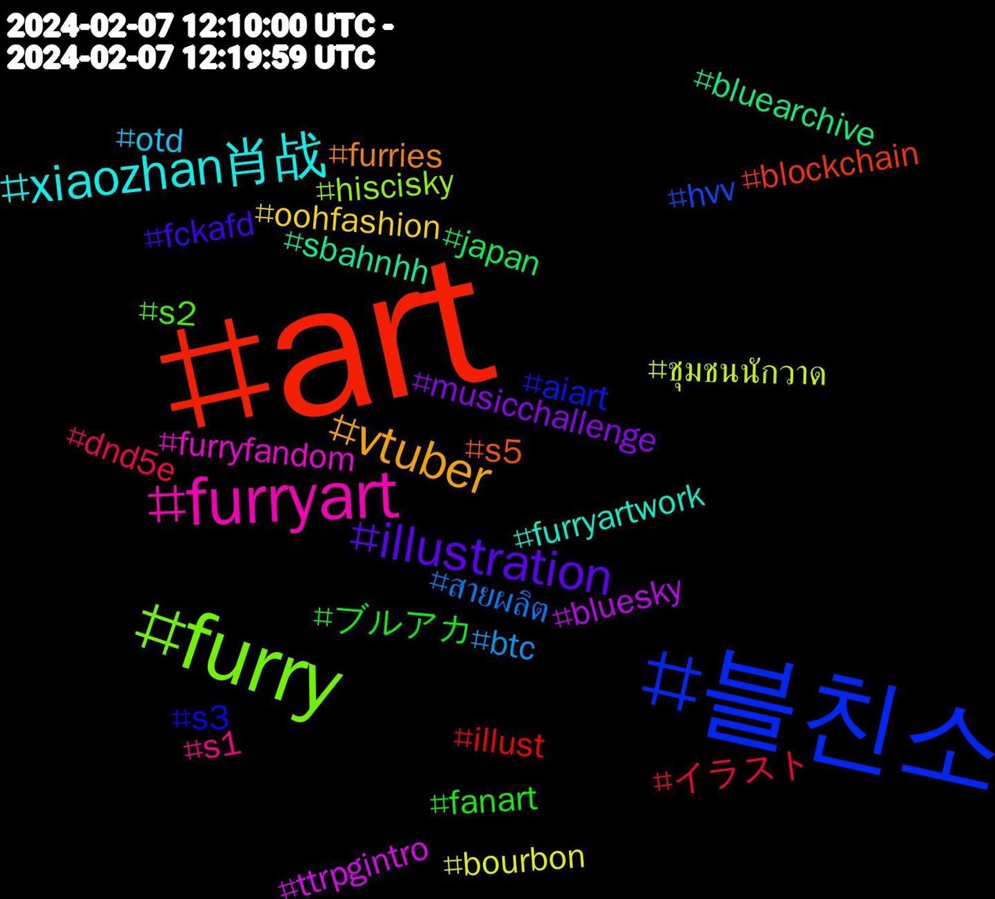 Hashtag Cloud; its hashtagged words/phrases (sorted by weighted frequency, descending):  art, 블친소, furry, furryart, xiaozhan肖战, vtuber, illustration, ブルアカ, イラスト, สายผลิต, ชุมชนนักวาด, ttrpgintro, sbahnhh, s5, s3, s2, s1, otd, oohfashion, musicchallenge, japan, illust, hvv, hiscisky, furryfandom, furryartwork, furries, fckafd, fanart, dnd5e, btc, bourbon, bluesky, bluearchive, blockchain, aiart