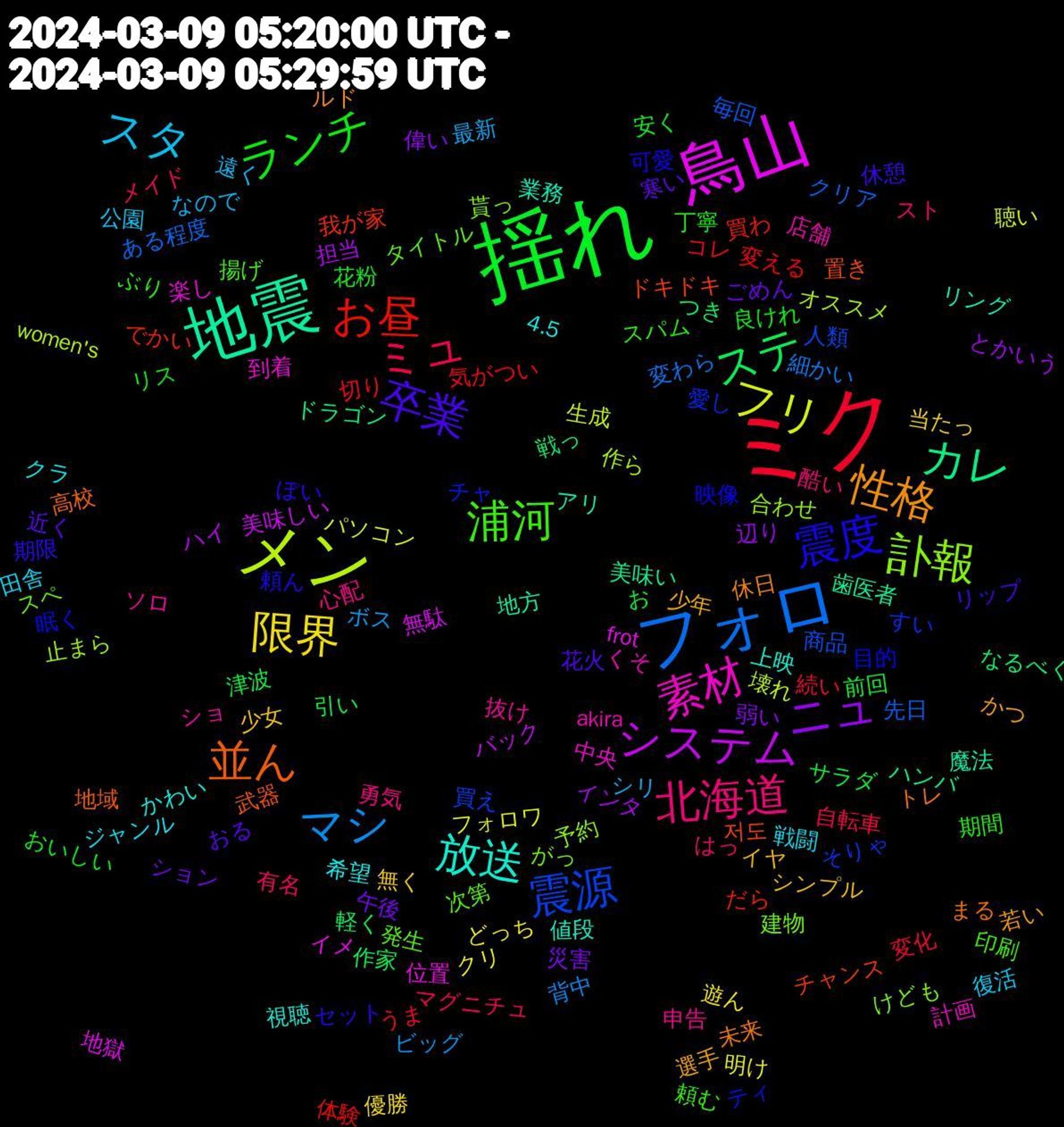 Word Cloud; its top words (sorted by weighted frequency, descending):  揺れ, ミク, フォロ, メン, 鳥山, 地震, 並ん, 震度, 浦河, 北海道, スタ, 限界, ニュ, ステ, お昼, 震源, 訃報, 素材, 放送, 性格, 卒業, ランチ, ミュ, マシ, フリ, システム, カレ, 저도, 眠く, 次第, 抜け, 戦闘, 少女, 午後, 前回, 切り, 先日, 作ら, 位置, リング, トレ, セット, スパム, スト, シリ, クリ, インタ, なるべく, でかい, すい, がっ, akira, 4.5, 選手, 近く, 花粉, 続い, 細かい, 生成, 無駄, 歯医者, 武器, 映像, 揚げ, 心配, 復活, 当たっ, 弱い, 引い, 変える, 商品, 合わせ, 到着, 値段, 休日, 休憩, 丁寧, メイド, ボス, フォロワ, ハイ, ドラゴン, チャンス, チャ, スペ, ショ, クラ, イヤ, ごめん, お, うま, ある程度, women's, frot, 魔法, 高校, 頼ん, 頼む, 酷い, 遠く, 遊ん, 辺り, 軽く, 買わ, 買え, 貰っ, 計画, 視聴, 若い, 花火, 良けれ, 自転車, 背中, 聴い, 美味しい, 美味い, 置き, 目的, 発生, 申告, 田舎, 無く, 災害, 津波, 気がつい, 毎回, 止まら, 楽し, 業務, 未来, 期限, 期間, 有名, 最新, 明け, 担当, 戦っ, 我が家, 愛し, 建物, 店舗, 希望, 少年, 寒い, 安く, 変化, 変わら, 壊れ, 地獄, 地方, 地域, 可愛, 印刷, 勇気, 公園, 優勝, 偉い, 作家, 体験, 人類, 予約, 中央, 上映, ルド, リップ, リス, マグニチュ, ビッグ, パソコン, バック, ハンバ, ドキドキ, ティ, タイトル, ソロ, ジャンル, シンプル, ション, サラダ, コレ, クリア, オススメ, イメ, アリ, まる, ぽい, ぶり, はっ, なので, どっち, とかいう, つき, だら, そりゃ, けども, くそ, かわい, かつ, おる, おいしい