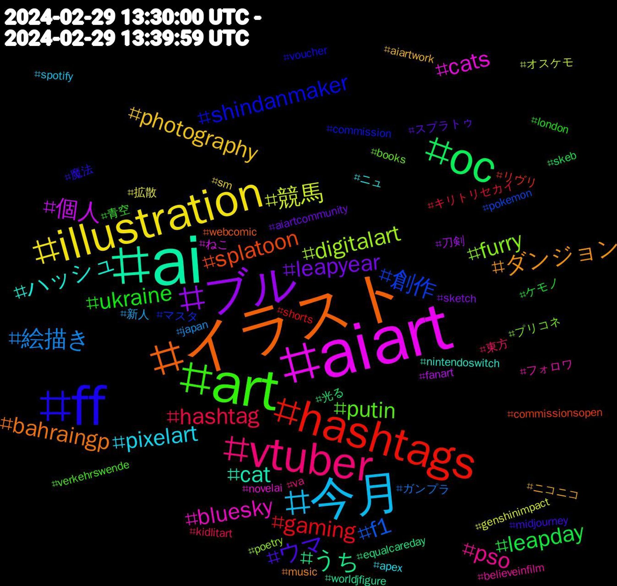 Hashtag Cloud; its hashtagged words/phrases (sorted by weighted frequency, descending):  aiart, ai, イラスト, ff, art, vtuber, 今月, illustration, ブル, oc, hashtags, 創作, furry, bluesky, ハッシュ, ダンジョン, ウマ, ukraine, hashtag, 絵描き, 競馬, 個人, うち, splatoon, shindanmaker, putin, pso, pixelart, photography, leapyear, leapday, gaming, f1, digitalart, cats, cat, bahraingp, 魔法, 青空, 東方, 新人, 拡散, 刀剣, 光る, リヴリ, マスタ, プリコネ, フォロワ, ニュ, ニコニコ, スプラトゥ, ケモノ, キリトリセカイ, ガンプラ, オスケモ, ねこ, worldjfigure, webcomic, voucher, verkehrswende, va, spotify, sm, sketch, skeb, shorts, pokemon, poetry, novelai, nintendoswitch, music, midjourney, london, kidlitart, japan, genshinimpact, fanart, equalcareday, commissionsopen, commission, books, believeinfilm, apex, aiartwork, aiartcommunity