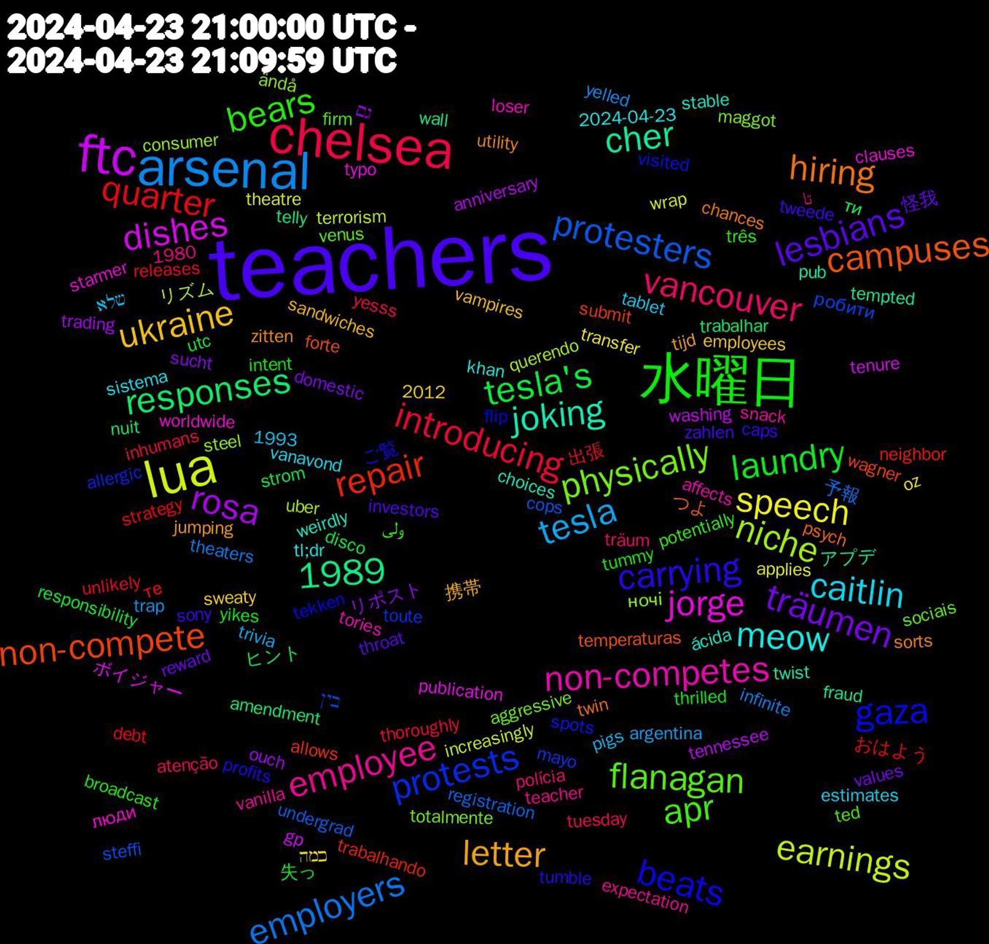 Word Cloud; its top words (sorted by weighted frequency, descending):  teachers, 水曜日, chelsea, arsenal, lua, ftc, non-compete, gaza, flanagan, employee, caitlin, ukraine, träumen, tesla's, quarter, protesters, niche, jorge, joking, hiring, carrying, bears, vancouver, tesla, speech, rosa, responses, repair, protests, physically, non-competes, meow, letter, lesbians, laundry, introducing, employers, earnings, dishes, cher, campuses, beats, apr, 1989, リポスト, ヒント, おはよう, בין, ändå, worldwide, weirdly, utility, tweede, tummy, tuesday, trap, theatre, tennessee, telly, submit, spots, sociais, snack, sistema, sandwiches, reward, responsibility, releases, registration, querendo, publication, pub, psych, profits, potentially, polícia, pigs, oz, ouch, nuit, neighbor, mayo, maggot, loser, khan, jumping, investors, intent, inhumans, infinite, increasingly, gp, fraud, forte, flip, firm, expectation, estimates, employees, domestic, disco, debt, cops, consumer, clauses, choices, chances, caps, broadcast, atenção, argentina, applies, anniversary, amendment, allows, allergic, aggressive, affects, 2024-04-23, 2012, 1993, 1980, 携帯, 怪我, 失っ, 出張, 予報, リズム, ボイジャー, アプデ, つよ, ご覧, ولی, تا, שלא, כמה, גם, ти, те, робити, ночі, люди, ácida, zitten, zahlen, yikes, yesss, yelled, wrap, washing, wall, wagner, visited, venus, vanilla, vanavond, vampires, values, utc, unlikely, undergrad, uber, typo, twist, twin, tumble, três, träum, trivia, transfer, trading, trabalhar, trabalhando, toute, totalmente, tories, tl;dr, tijd, throat, thrilled, thoroughly, theaters, terrorism, tenure, tempted, temperaturas, tekken, ted, teacher, tablet, sweaty, sucht, strom, strategy, steffi, steel, starmer, stable, sorts, sony