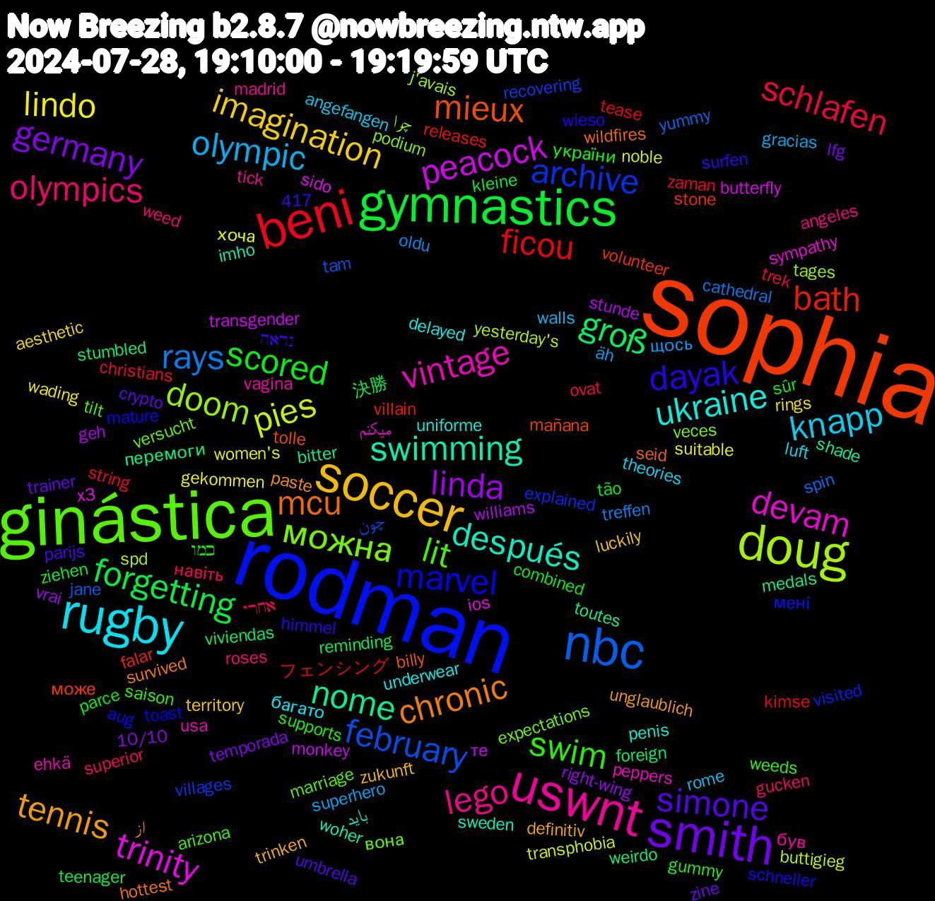 Word Cloud; its top words (sorted by weighted frequency, descending):  sophia, rodman, ginástica, uswnt, rugby, soccer, smith, gymnastics, beni, nbc, doug, trinity, swimming, mcu, dayak, swim, olympics, olympic, lindo, linda, groß, bath, archive, можна, vintage, ukraine, tennis, simone, scored, schlafen, rays, pies, peacock, nome, mieux, marvel, lit, lego, knapp, imagination, germany, forgetting, ficou, february, doom, devam, después, chronic, україни, навіть, äh, women's, williams, weirdo, volunteer, visited, versucht, vagina, underwear, trinken, trainer, sûr, string, spin, spd, sido, shade, seid, schneller, saison, roses, rome, rings, right-wing, reminding, releases, recovering, podium, peppers, penis, paste, parijs, parce, ovat, oldu, noble, monkey, medals, mañana, mature, marriage, madrid, luft, luckily, lfg, kleine, kimse, jane, j'avais, ios, imho, hottest, himmel, gummy, gucken, gracias, gekommen, geh, foreign, falar, explained, expectations, ehkä, delayed, definitiv, crypto, combined, christians, cathedral, buttigieg, butterfly, bitter, billy, aug, arizona, angeles, angefangen, aesthetic, 417, 10/10, 決勝, フェンシング, چون, چرا, میکنم, باید, از, נראה, כמו, אחרי, щось, хоча, те, перемоги, може, мені, вона, був, багато, zukunft, zine, ziehen, zaman, yummy, yesterday's, x3, woher, wildfires, wieso, weeds, weed, walls, wading, vrai, viviendas, villain, villages, veces, usa, uniforme, unglaublich, umbrella, tão, trek, treffen, transphobia, transgender, toutes, tolle, toast, tilt, tick, theories, territory, temporada, teenager, tease, tam, tages, sympathy, sweden, survived, surfen, supports, superior, superhero, suitable, stunde, stumbled, stone