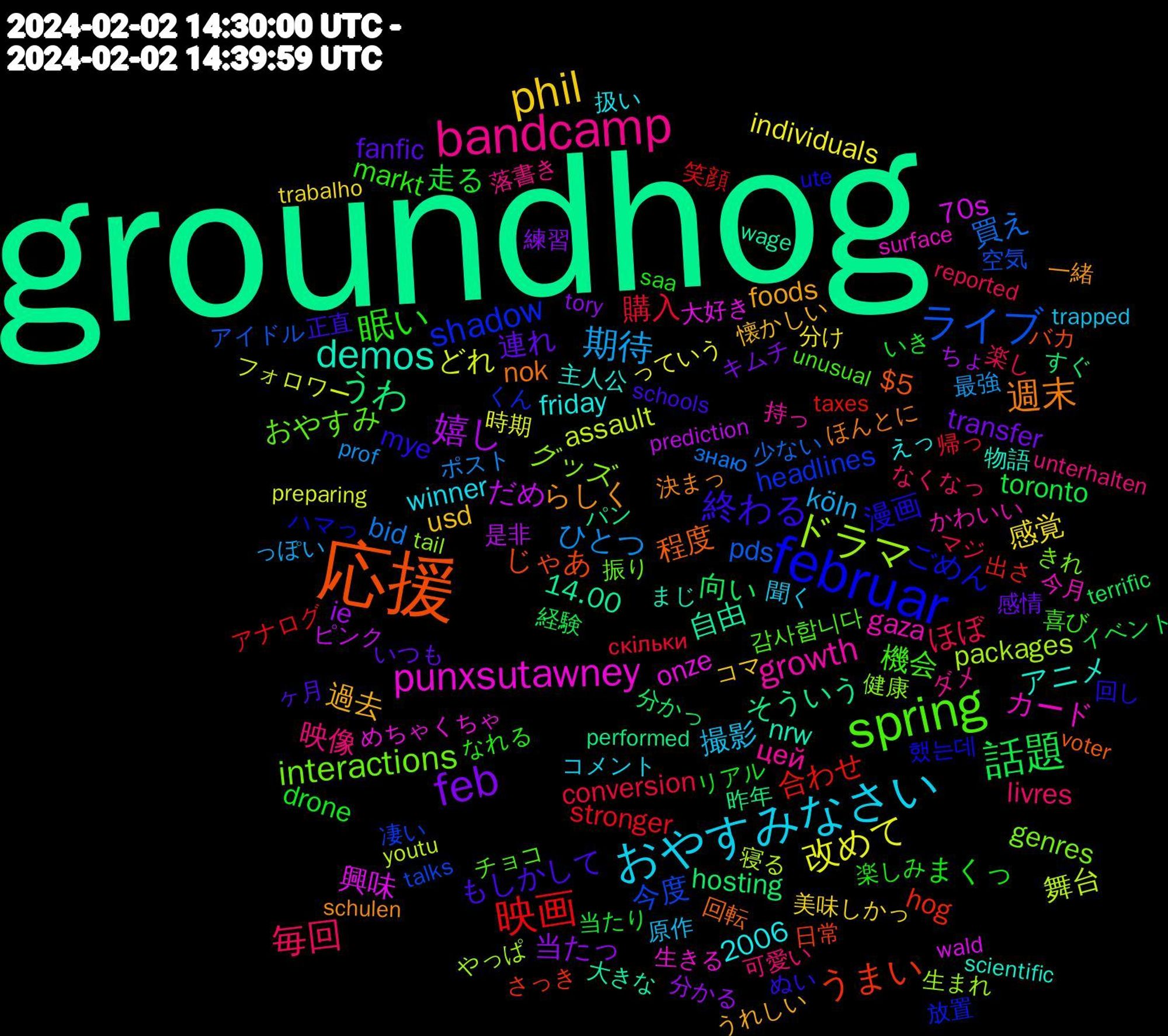 Word Cloud; its top words (sorted by weighted frequency, descending):  groundhog, 応援, februar, spring, bandcamp, おやすみなさい, phil, feb, 話題, 映画, ライブ, ドラマ, punxsutawney, demos, 週末, 終わる, 眠い, 毎回, 期待, 改めて, 嬉し, うわ, うまい, shadow, interactions, growth, 過去, 連れ, 走る, 購入, 買え, 舞台, 興味, 自由, 程度, 漫画, 機会, 映像, 撮影, 感覚, 当たっ, 向い, 合わせ, 今度, グッズ, カード, アニメ, らしく, もしかして, まくっ, ほぼ, ひとつ, どれ, だめ, そういう, じゃあ, ごめん, おやすみ, цей, winner, usd, transfer, toronto, stronger, pds, packages, onze, nrw, nok, mye, markt, livres, köln, individuals, ie, hosting, hog, headlines, genres, gaza, friday, foods, fanfic, drone, conversion, bid, assault, 70s, 2006, 14.00, $5, 했는데, 감사합니다, 落書き, 聞く, 美味しかっ, 練習, 経験, 笑顔, 空気, 生まれ, 生きる, 物語, 決まっ, 正直, 楽しみ, 楽し, 最強, 時期, 是非, 昨年, 日常, 放置, 振り, 持っ, 扱い, 懐かしい, 感情, 当たり, 帰っ, 少ない, 寝る, 大好き, 大きな, 回転, 回し, 喜び, 可愛い, 原作, 分け, 分かる, 分かっ, 出さ, 凄い, 健康, 今月, 主人公, 一緒, ヶ月, リアル, マジ, ポスト, フォロワー, ピンク, パン, バカ, ハマっ, チョコ, ダメ, コメント, コマ, キムチ, イベント, アナログ, アイドル, やっぱ, めちゃくちゃ, まじ, ほんとに, ぬい, なれる, なくなっ, っぽい, っていう, ちょ, すぐ, さっき, くん, きれ, かわいい, えっ, うれしい, いつも, いき, скільки, знаю, youtu, wald, wage, voter, ute, unusual, unterhalten, trapped, trabalho, tory, terrific, taxes, talks, tail, surface, scientific, schulen, schools, saa, reported, prof, preparing, prediction, performed