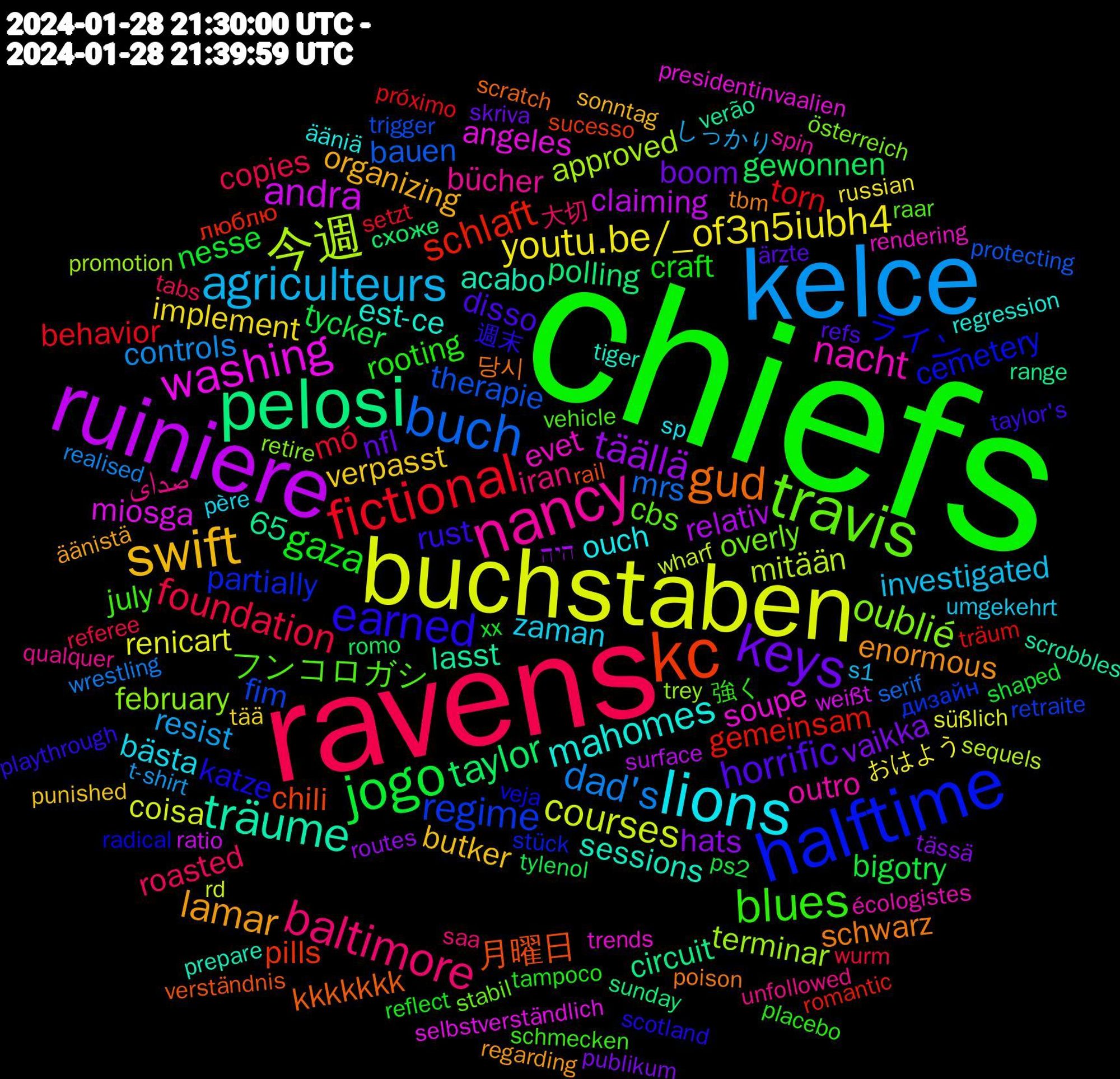 Word Cloud; its top words (sorted by weighted frequency, descending):  chiefs, ravens, kelce, buchstaben, ruiniere, pelosi, kc, halftime, travis, nancy, lions, swift, keys, jogo, fictional, buch, 今週, washing, träume, gud, earned, blues, baltimore, agriculteurs, youtu.be/_of3n5iubh4, täällä, taylor, schlaft, regime, oublié, nacht, mahomes, lamar, horrific, gaza, foundation, dad's, courses, andra, 月曜日, ライン, フンコロガシ, صدای, zaman, verpasst, vaikka, tycker, torn, therapie, terminar, soupe, sessions, schwarz, rust, rooting, roasted, resist, renicart, relativ, polling, pills, partially, overly, outro, ouch, organizing, nfl, nesse, mó, mrs, mitään, miosga, lasst, kkkkkkk, katze, july, iran, investigated, implement, hats, gewonnen, gemeinsam, fim, february, evet, est-ce, enormous, disso, craft, copies, controls, coisa, claiming, circuit, chili, cemetery, cbs, bücher, bästa, butker, boom, bigotry, behavior, bauen, approved, angeles, acabo, 65, 당시, 週末, 強く, 大切, しっかり, おはよう, היה, схоже, люблю, дизайн, österreich, écologistes, ääniä, äänistä, ärzte, xx, wurm, wrestling, wharf, weißt, verão, verständnis, veja, vehicle, unfollowed, umgekehrt, tää, tässä, tylenol, träum, trigger, trey, trends, tiger, tbm, taylor's, tampoco, tabs, t-shirt, süßlich, surface, sunday, sucesso, stück, stabil, spin, sp, sonntag, skriva, shaped, setzt, serif, sequels, selbstverständlich, scrobbles, scratch, scotland, schmecken, saa, s1, russian, routes, romo, romantic, retraite, retire, rendering, regression, regarding, refs, reflect, referee, realised, rd, ratio, range, rail, radical, raar, qualquer, père, punished, publikum, ps2, próximo, protecting, promotion, presidentinvaalien, prepare, poison, playthrough, placebo