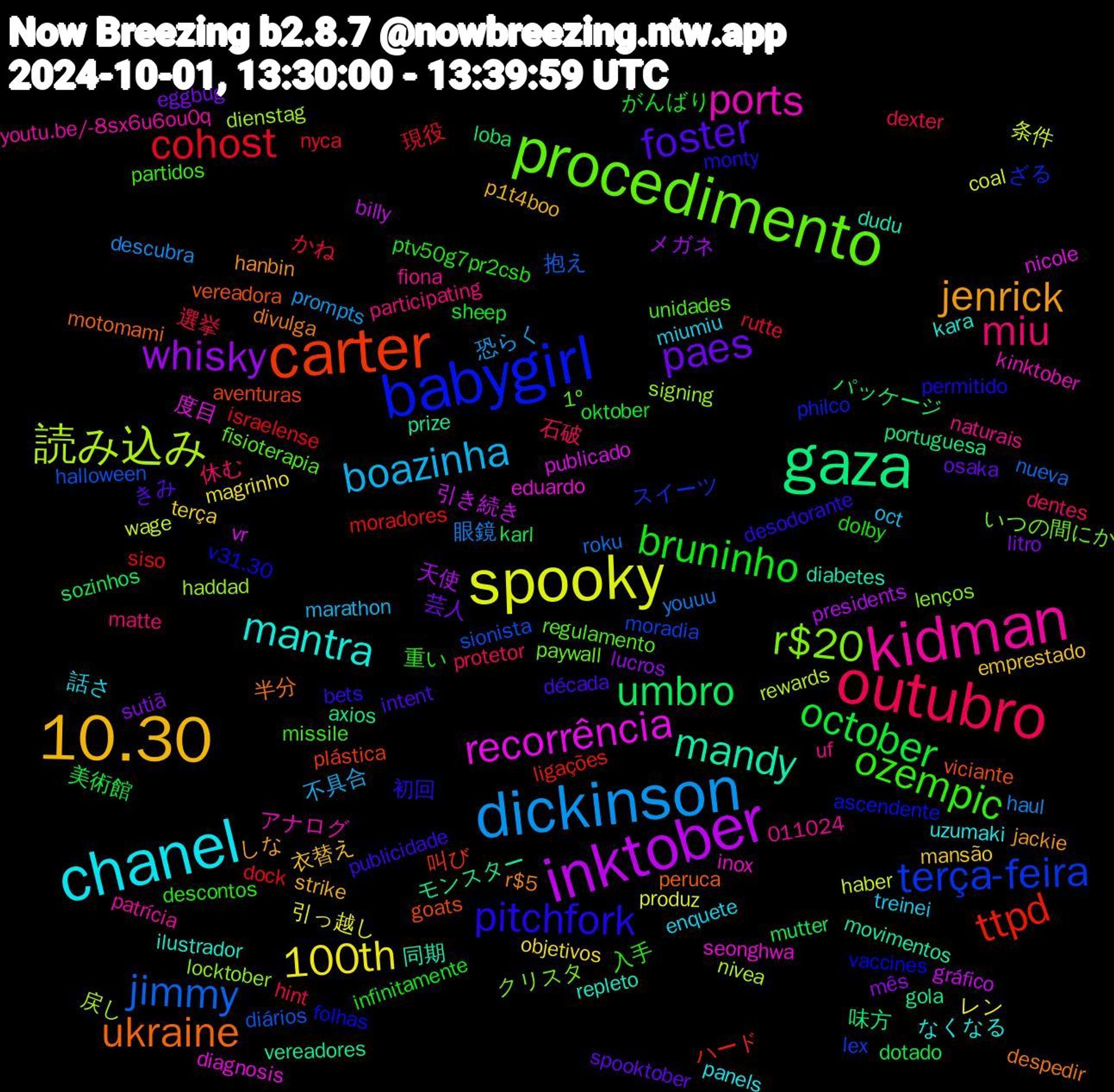 Word Cloud; its top words (sorted by weighted frequency, descending):  outubro, dickinson, spooky, inktober, gaza, carter, babygirl, procedimento, kidman, chanel, 10.30, paes, october, cohost, jimmy, 読み込み, recorrência, mandy, ukraine, pitchfork, ozempic, miu, boazinha, 100th, whisky, umbro, ttpd, terça-feira, r$20, ports, mantra, jenrick, foster, bruninho, 選挙, 眼鏡, 条件, 引き続き, モンスター, viciante, vaccines, regulamento, naturais, miumiu, mansão, litro, karl, israelense, halloween, haddad, eduardo, dudu, divulga, bets, 重い, 石破, 恐らく, 引っ越し, 天使, 味方, 叫び, ざる, いつの間にか, youtu.be/-8sx6u6ou0q, uzumaki, strike, spooktober, sheep, rutte, roku, rewards, publicado, prize, peruca, permitido, partidos, participating, oct, objetivos, mês, mutter, moradores, moradia, locktober, inox, ilustrador, hanbin, década, dolby, dexter, descubra, coal, billy, axios, aventuras, ascendente, 1º, 011024, 話さ, 衣替え, 芸人, 美術館, 現役, 抱え, 戻し, 度目, 同期, 半分, 初回, 入手, 休む, 不具合, レン, メガネ, パッケージ, ハード, スイーツ, クリスタ, アナログ, なくなる, しな, きみ, がんばり, かね, youuu, wage, vr, vereadores, vereadora, v31.30, unidades, uf, treinei, terça, sutiã, sozinhos, siso, sionista, signing, seonghwa, repleto, r$5, publicidade, ptv50g7pr2csb, protetor, prompts, produz, presidents, portuguesa, plástica, philco, paywall, patrícia, panels, p1t4boo, osaka, oktober, nyca, nueva, nivea, nicole, movimentos, motomami, monty, missile, matte, marathon, magrinho, lucros, loba, ligações, lex, lenços, kinktober, kara, jackie, intent, infinitamente, hint, haul, haber, gráfico, gola, goats, folhas, fisioterapia, fiona, enquete, emprestado, eggbug, dotado, dock, diários, dienstag, diagnosis, diabetes, despedir, desodorante, descontos, dentes