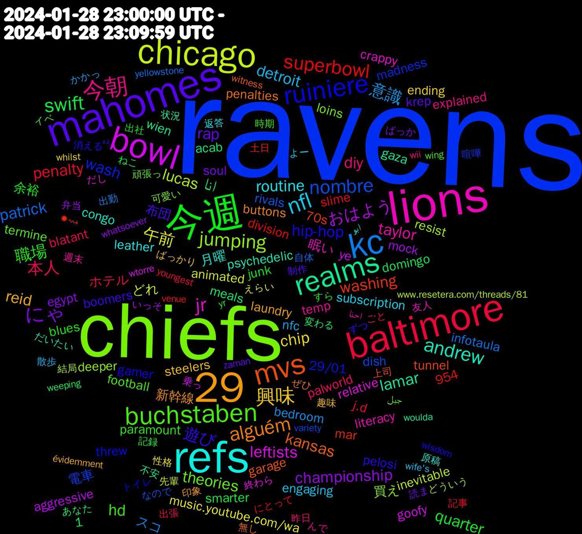 Word Cloud; its top words (sorted by weighted frequency, descending):  ravens, chiefs, lions, refs, mahomes, 29, 今週, baltimore, kc, chicago, bowl, realms, mvs, ruiniere, buchstaben, 今朝, nfl, 興味, にゃ, swift, superbowl, nombre, jumping, jr, andrew, alguém, 遊び, 職場, 本人, 意識, 午前, おはよう, انا, washing, wash, theories, taylor, routine, reid, rap, quarter, penalty, patrick, lucas, leftists, lamar, kansas, hip-hop, hd, diy, detroit, chip, championship, 電車, 買え, 眠い, 月曜, 新幹線, 布団, 余裕, ホテル, スコ, どれ, ye, wien, tunnel, threw, termine, temp, subscription, steelers, soul, smarter, slime, rivals, resist, relative, psychedelic, penalties, pelosi, paramount, palworld, nfc, music.youtube.com/wa, mock, meals, mar, madness, loins, literacy, leather, laundry, krep, junk, j.d, infotaula, inevitable, goofy, gaza, garage, gamer, football, explained, engaging, ending, egypt, domingo, division, dish, deeper, crappy, congo, buttons, boomers, blues, blatant, bedroom, animated, aggressive, acab, 954, 70s, 29/01, 1, 頑張っ, 週末, 返答, 趣味, 読ま, 記録, 記事, 自体, 結局, 終わら, 状況, 無し, 消える, 時期, 昨日, 散歩, 性格, 弁当, 変わる, 土日, 喧嘩, 可愛い, 友人, 原稿, 印象, 制作, 出社, 出張, 出勤, 先輩, 乗っ, 不安, 上司, トイレ, イベ, んで, よー, ばっかり, ばっか, ねこ, にとって, なので, どういう, だし, だいたい, ぜひ, ずつ, すら, ごと, かかっ, えらい, いっそ, あなた, ✹⇝, ده, جبل, احنا, ابو, évidemment, zaman, yr, youngest, yellowstone, www.resetera.com/threads/81, wtorre, woulda, witness, wisdom, wing, wii, wife's, whilst, whatsoever, weeping, venue, variety