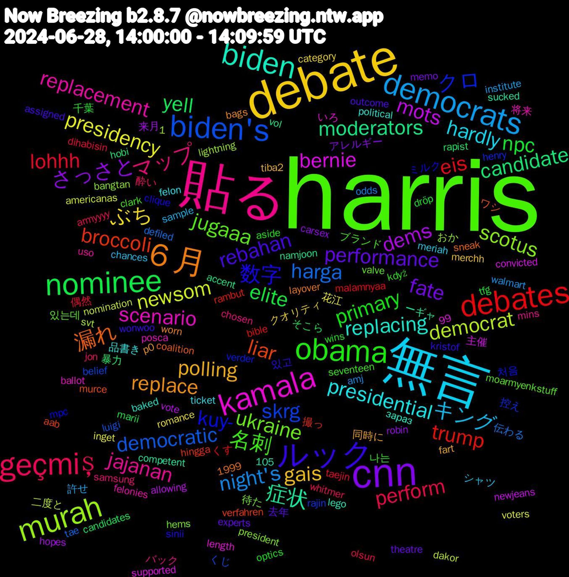 Word Cloud; its top words (sorted by weighted frequency, descending):  harris, 貼る, 無言, debate, cnn, nominee, debates, biden's, murah, kamala, biden, ６月, ルック, obama, geçmiş, democrats, presidency, dems, candidate, broccoli, クロ, ukraine, replacement, presidential, polling, performance, npc, lohhh, harga, democrat, bernie, 症状, 漏れ, 数字, 名刺, マップ, キング, ぶち, さっさと, yell, trump, skrg, scotus, scenario, replacing, replace, rebahan, primary, perform, night's, newsom, mots, moderators, liar, kuy-, jugaaa, jajanan, hardly, gais, fate, elite, eis, democratic, 있고, 나는, 酔い, 許せ, 花江, 来月, 暴力, 撮っ, 控え, 待た, 将来, 品書き, 同時に, 去年, 千葉, 偶然, 伝わる, 二度と, 主催, ーギャ, ワシ, ミルク, ブランド, バック, シャツ, クオリティ, アレルギー, そこら, くす, くじ, おか, いろ, зараз, worn, wonwoo, wins, whitmer, walmart, voters, vote, vol, verfahren, verder, valve, uso, ticket, tiba2, theatre, tfg, taejin, tae, svt, supported, sucked, sneak, sinii, seventeen, samsung, sample, romance, robin, rapist, rambut, rajin, president, posca, political, p0, outcome, optics, olsun, odds, nomination, newjeans, namjoon, murce, mpc, moarmyenkstuff, mins, meriah, merchh, memo, marii, malamnyaa, luigi, lightning, length, lego, layover, kristof, když, jon, institute, inget, hopes, hobi, hingga, henry, hems, felonies, felon, fart, experts, dröp, dihabisin, defiled, dakor, convicted, competent, coalition, clique, clark, chosen, chances, category, carsex, candidates, bible, belief, bangtan, ballot, baked, bags, assigned, aside, armyyyy, amj, americanas, allowing, accent, aab, 99, 1999, 1,105, 처음, 있는데, 이게