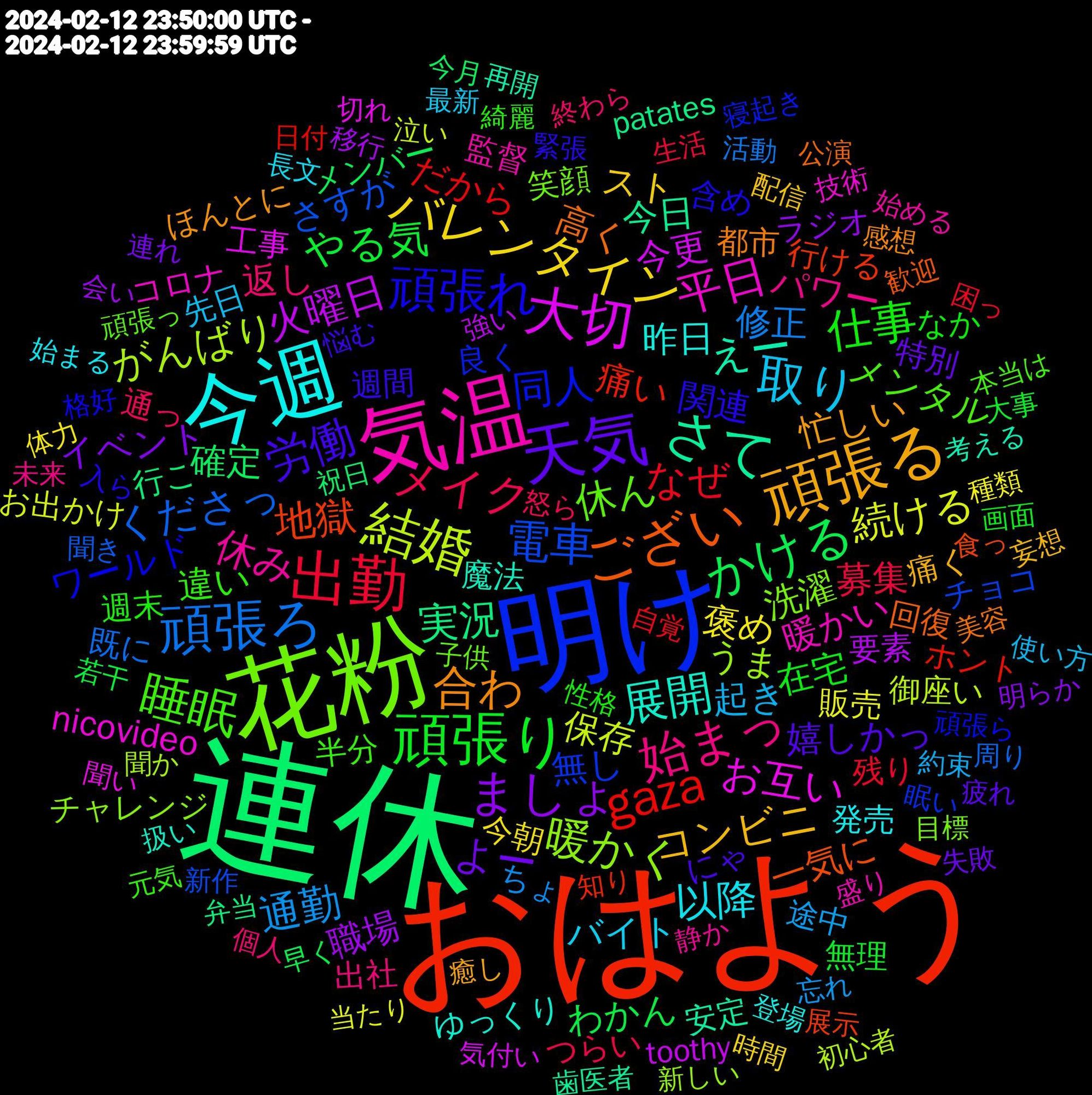 Word Cloud; its top words (sorted by weighted frequency, descending):  連休, おはよう, 明け, 花粉, 気温, 今週, 頑張る, 天気, 頑張り, 出勤, 頑張ろ, 結婚, 大切, さて, ござい, 頑張れ, 睡眠, 始まっ, 取り, バレンタイン, ましょ, かける, gaza, 電車, 暖かく, 平日, 展開, 合わ, 労働, 仕事, メイク, 通勤, 続ける, 火曜日, 実況, 地獄, 同人, 休ん, 休み, 以降, コンビニ, よー, やる気, なぜ, くださっ, がんばり, お互い, えー, 高く, 関連, 違い, 返し, 起き, 褒め, 職場, 確定, 痛い, 無し, 洗濯, 暖かい, 昨日, 忙しい, 嬉しかっ, 在宅, 募集, 修正, 保存, 今更, 今日, 一気に, ワールド, メンタル, パワー, バイト, スト, イベント, わかん, だから, さすが, うま, nicovideo, 魔法, 都市, 週間, 週末, 通っ, 途中, 販売, 要素, 行こ, 行ける, 良く, 笑顔, 監督, 発売, 痛く, 特別, 無理, 残り, 既に, 御座い, 工事, 安定, 回復, 含め, 半分, 出社, 先日, 今朝, ラジオ, メンバー, ホント, チョコ, チャレンジ, コロナ, ゆっくり, ほんとに, にゃ, なか, つらい, ちょ, お出かけ, toothy, patates, 食っ, 頑張ら, 頑張っ, 静か, 長文, 配信, 連れ, 若干, 自覚, 聞き, 聞か, 聞い, 考える, 美容, 緊張, 綺麗, 終わら, 約束, 種類, 移行, 祝日, 知り, 眠い, 目標, 盛り, 登場, 癒し, 疲れ, 画面, 生活, 活動, 泣い, 気付い, 歯医者, 歓迎, 格好, 本当は, 未来, 最新, 時間, 明らか, 早く, 日付, 新作, 新しい, 技術, 扱い, 感想, 悩む, 性格, 怒ら, 忘れ, 当たり, 強い, 弁当, 展示, 寝起き, 子供, 始める, 始まる, 妄想, 失敗, 大事, 困っ, 周り, 初心者, 切れ, 再開, 公演, 入ら, 元気, 個人, 使い方, 体力, 会い, 今月