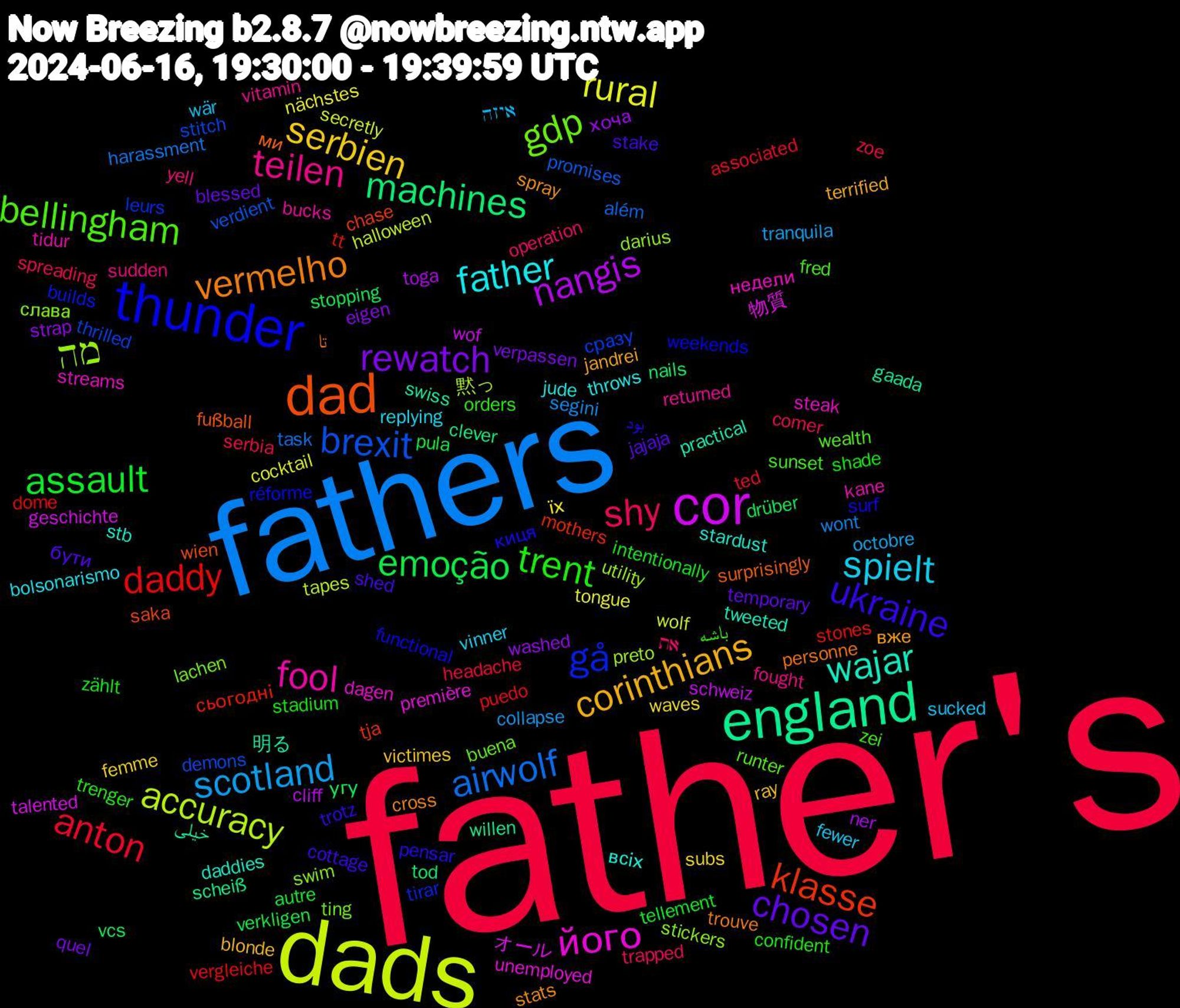 Word Cloud; its top words (sorted by weighted frequency, descending):  father's, fathers, dads, cor, england, dad, thunder, bellingham, teilen, spielt, serbien, rewatch, emoção, daddy, brexit, מה, його, wajar, vermelho, ukraine, trent, shy, scotland, rural, nangis, machines, klasse, gå, gdp, fool, father, corinthians, chosen, assault, anton, airwolf, accuracy, オール, خیلی, ми, киця, zei, yell, wär, waves, washed, vcs, tt, thrilled, swim, streams, stardust, spray, shed, shade, serbia, segini, secretly, schweiz, scheiß, saka, réforme, runter, returned, replying, ray, quel, pula, puedo, promises, preto, première, practical, personne, pensar, orders, operation, octobre, nächstes, ner, nails, mothers, leurs, lachen, kane, jude, jandrei, jajaja, intentionally, headache, harassment, halloween, geschichte, gaada, fußball, functional, fred, fought, fewer, femme, eigen, drüber, dome, demons, darius, dagen, daddies, cross, cottage, confident, comer, collapse, cocktail, cliff, clever, chase, builds, buena, bucks, bolsonarismo, blonde, blessed, autre, associated, além, 黙っ, 物質, 明る, تا, بود, باشه, את, איזה, їх, хоча, угу, сьогодні, сразу, слава, недели, всіх, вже, бути, zählt, zoe, wont, wolf, wof, willen, wien, weekends, wealth, vitamin, vinner, victimes, verpassen, verkligen, vergleiche, verdient, utility, unemployed, tweeted, trouve, trotz, trenger, trapped, tranquila, tongue, toga, tod, tja, tirar, ting, tidur, throws, terrified, temporary, tellement, ted, task, tapes, talented, swiss, surprisingly, surf, sunset, sudden, sucked, subs, strap, stopping, stones, stitch, stickers, steak, stb, stats, stake, stadium, spreading