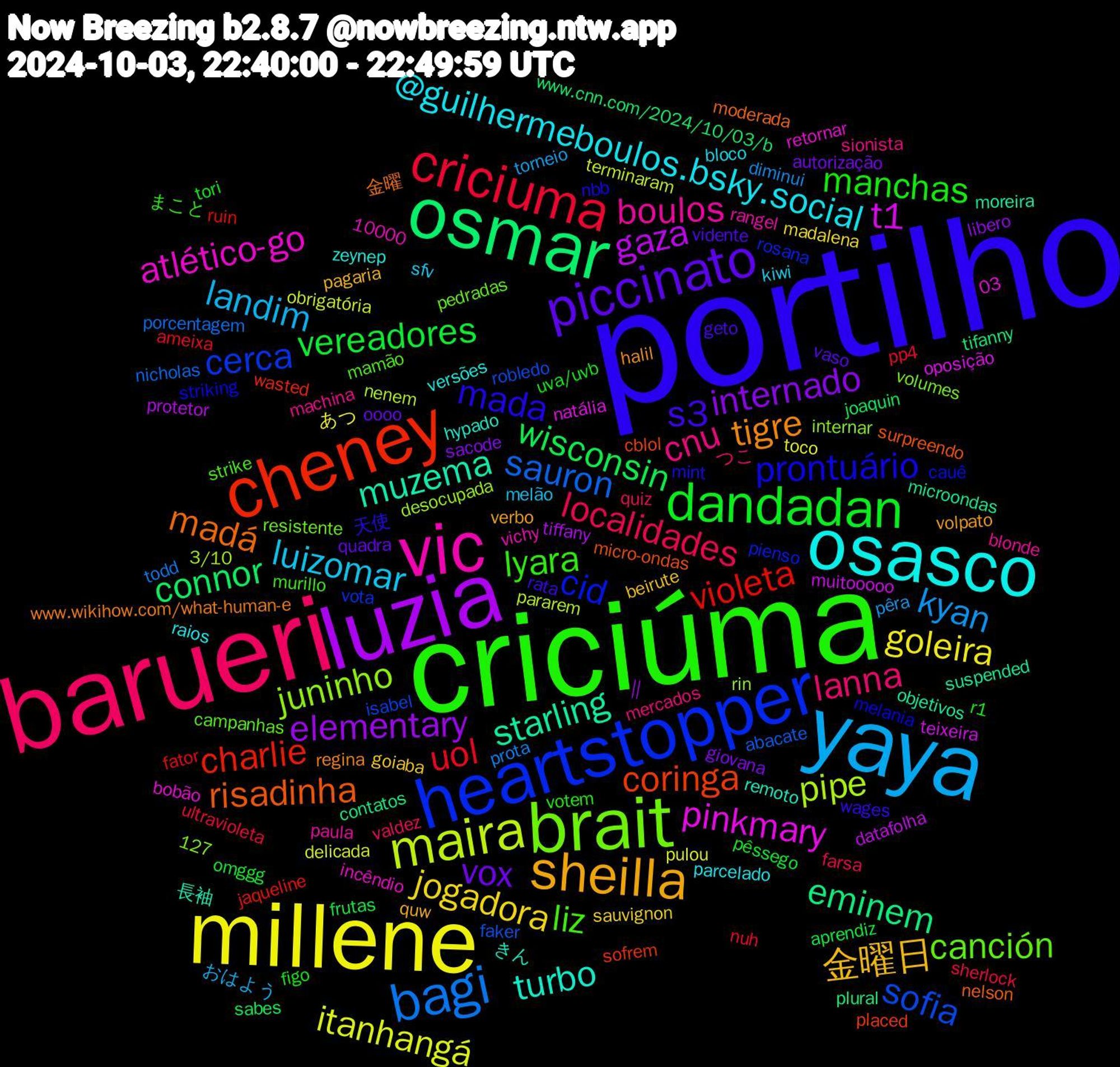 Word Cloud; its top words (sorted by weighted frequency, descending):  portilho, criciúma, barueri, yaya, millene, luzia, osmar, cheney, heartstopper, brait, vic, osasco, sheilla, piccinato, dandadan, criciuma, bagi, maira, t1, starling, risadinha, prontuário, liz, cnu, luizomar, jogadora, internado, wisconsin, violeta, sofia, juninho, atlético-go, turbo, tigre, s3, manchas, localidades, kyan, itanhangá, gaza, eminem, coringa, cid, canción, boulos, @guilhermeboulos.bsky.social, 金曜日, vox, vereadores, uol, sauron, pipe, pinkmary, muzema, madá, mada, lyara, lanna, landim, goleira, elementary, connor, charlie, cerca, zeynep, volpato, vidente, tori, sherlock, prota, obrigatória, muitooooo, microondas, micro-ondas, melania, mamão, machina, kiwi, goiaba, giovana, frutas, fator, faker, desocupada, bobão, きん, www.wikihow.com/what-human-e, wages, votem, valdez, torneio, toco, tiffany, tifanny, sofrem, rosana, resistente, rangel, raios, quw, quadra, pêssego, pp4, porcentagem, pararem, oposição, objetivos, nelson, nbb, murillo, mercados, melão, madalena, libero, joaquin, jaqueline, isabel, internar, incêndio, hypado, halil, geto, figo, farsa, diminui, delicada, datafolha, contatos, cblol, cauê, campanhas, blonde, bloco, beirute, autorização, aprendiz, ameixa, abacate, 3/10, 127, 10000, 03, 長袖, 金曜, 天使, まこと, つこ, おはよう, あつ,  || , www.cnn.com/2024/10/03/b, wasted, vota, volumes, vichy, versões, verbo, vaso, uva/uvb, ultravioleta, todd, terminaram, teixeira, suspended, surpreendo, striking, strike, sionista, sfv, sauvignon, sacode, sabes, ruin, robledo, rin, retornar, remoto, regina, rata, r1, quiz, pêra, pulou, protetor, plural, placed, pienso, pedradas, paula, parcelado, pagaria, oooo, omggg, nuh, nicholas, nenem, natália, moreira, moderada, mint