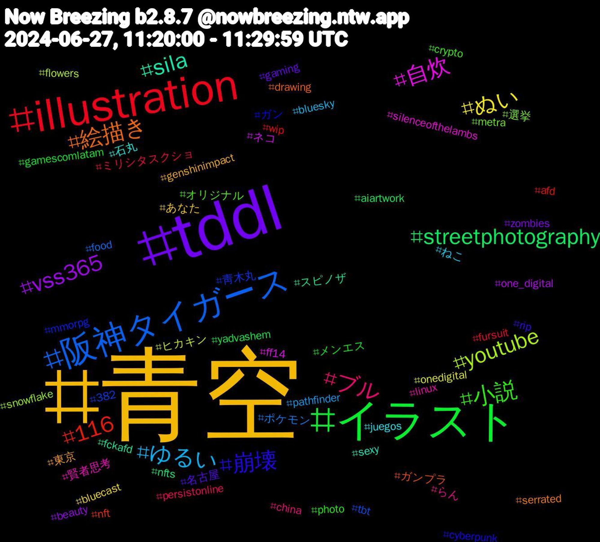 Hashtag Cloud; its hashtagged words/phrases (sorted by weighted frequency, descending):  青空, tddl, イラスト, illustration, 阪神タイガース, youtube, 自炊, sila, 絵描き, 崩壊, 小説, ブル, ゆるい, ぬい, vss365, streetphotography, 116, 靑木丸, 選挙, 賢者思考, 石丸, 東京, 名古屋, メンエス, ミリシタスクショ, ポケモン, ヒカキン, ネコ, スピノザ, ガンプラ, ガン, オリジナル, らん, ねこ, あなた, zombies, yadvashem, wip, tbt, snowflake, silenceofthelambs, sexy, serrated, rip, photo, persistonline, pathfinder, onedigital, one_digital, nfts, nft, mmorpg, metra, linux, juegos, genshinimpact, gaming, gamescomlatam, fursuit, food, flowers, ff14, fckafd, drawing, cyberpunk, crypto, china, bluesky, bluecast, beauty, aiartwork, afd, 382