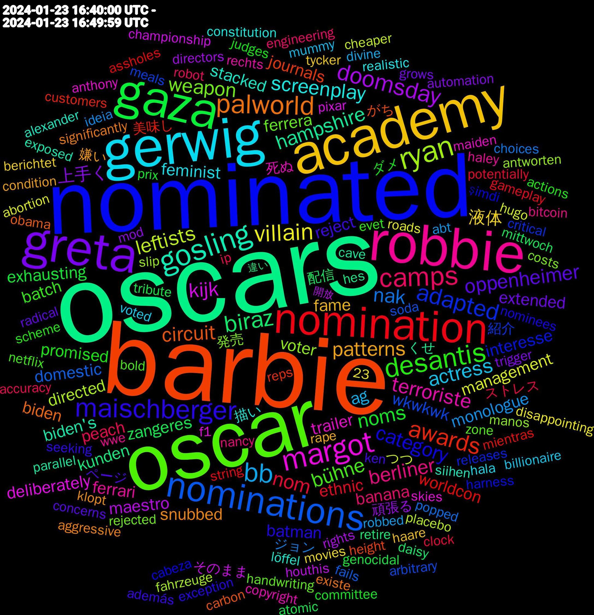 Word Cloud; its top words (sorted by weighted frequency, descending):  oscars, barbie, nominated, oscar, robbie, gerwig, academy, greta, gaza, nomination, nominations, ryan, margot, gosling, palworld, maischberger, desantis, camps, bb, villain, doomsday, biraz, awards, adapted, weapon, terroriste, screenplay, patterns, oppenheimer, noms, nom, nak, leftists, kijk, hampshire, circuit, category, bühne, berliner, actress, 液体, 上手く, zangeres, worldcon, wkwkwk, voter, trailer, stacked, snubbed, reject, promised, peach, monologue, management, maestro, kunden, journals, interesse, ferrera, ferrari, feminist, fame, extended, exhausting, ethnic, domestic, directed, deliberately, biden's, biden, batman, batch, banana, ag, 頑張る, 配信, 美味し, 紹介, 発売, 死ぬ, 描い, 嫌い, ページ, ダメ, ストレス, ジョン, つつ, そのまま, くせ, がち, şimdi, zone, wwe, voted, tycker, trigger, tribute, string, soda, slip, skies, siihen, significantly, seeking, scheme, robot, robbed, roads, rights, retire, reps, releases, rejected, rechts, realistic, rape, radical, prix, potentially, popped, placebo, pixar, parallel, obama, nominees, netflix, nancy, mummy, movies, mod, mittwoch, mientras, meals, manos, maiden, löffel, klopt, ken, judges, ip, ideia, hugo, houthis, hes, height, harness, handwriting, haley, hala, haare, grows, genocidal, gameplay, fails, fahrzeuge, f1, exposed, existe, exception, evet, engineering, divine, disappointing, directors, daisy, customers, critical, costs, copyright, constitution, condition, concerns, committee, clock, choices, cheaper, championship, cave, carbon, cabeza, bold, bitcoin, billionaire, berichtet, automation, atomic, assholes, arbitrary, antworten, anthony, alexander, aggressive, además, actions, accuracy, abt, abortion, 23, 開放, 違い