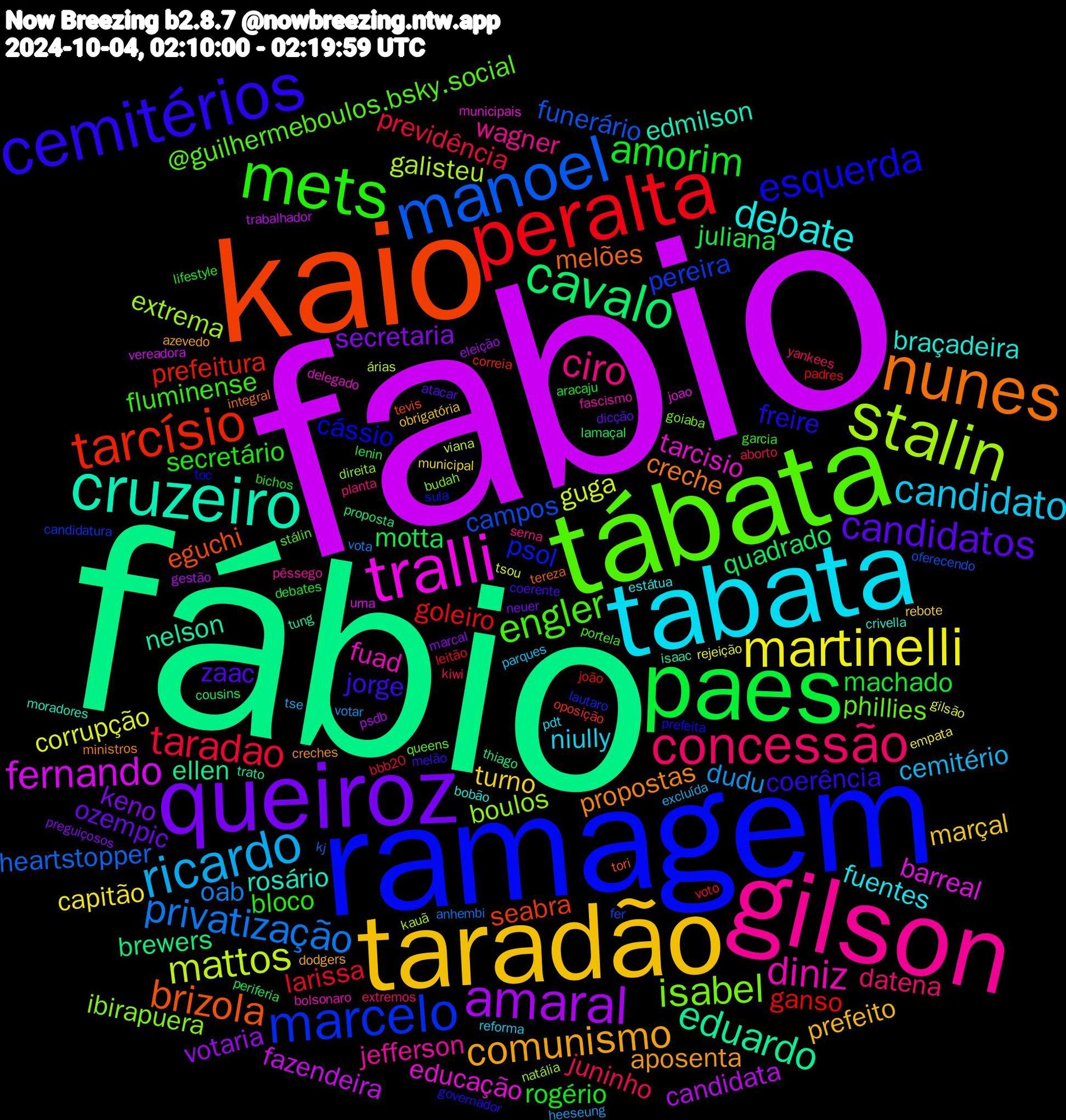 Word Cloud; its top words (sorted by weighted frequency, descending):  fabio, fábio, kaio, ramagem, tábata, gilson, tabata, taradão, queiroz, paes, peralta, manoel, stalin, tralli, cruzeiro, nunes, cemitérios, mets, concessão, ricardo, martinelli, amaral, cavalo, tarcísio, marcelo, isabel, diniz, debate, comunismo, candidatos, amorim, taradao, privatização, mattos, fernando, eduardo, brizola, esquerda, engler, ciro, candidato, turno, secretaria, motta, ganso, campos, boulos, tarcisio, rosário, propostas, jorge, secretário, juninho, dudu, corrupção, candidata, brewers, seabra, psol, phillies, jefferson, fuentes, prefeito, ozempic, machado, larissa, heartstopper, galisteu, barreal, nelson, melões, freire, fluminense, datena, cemitério, capitão, votaria, quadrado, prefeitura, pereira, ibirapuera, fuad, braçadeira, aposenta, zaac, rogério, previdência, oab, guga, fazendeira, ellen, eguchi, cássio, @guilhermeboulos.bsky.social, wagner, niully, marçal, keno, juliana, goleiro, funerário, extrema, educação, edmilson, creche, coerência, bloco, yankees, tse, rejeição, psdb, proposta, oposição, lautaro, goiaba, fascismo, estátua, dodgers, dicção, debates, bbb20, anhembi, árias, urna, tung, tereza, prefeita, portela, planta, parques, municipal, marcal, lamaçal, joão, fer, direita, delegado, crivella, creches, coerente, bichos, aborto, votar, tsou, trabalhador, thiago, tevis, sula, queens, pêssego, pdt, obrigatória, neuer, lenin, leitão, kj, kauã, joao, isaac, integral, governador, garcia, extremos, excluída, empata, eleição, cousins, correia, candidatura, budah, bolsonaro, bobão, azevedo, atacar, aracaju, voto, vota, viana, vereadora, trato, tori, toc, stálin, serna, reforma, rebote, preguiçosos, periferia, padres, oferecendo, natália, municipais, moradores, ministros, melão, lifestyle, kiwi, heeseung, gilsão, gestão