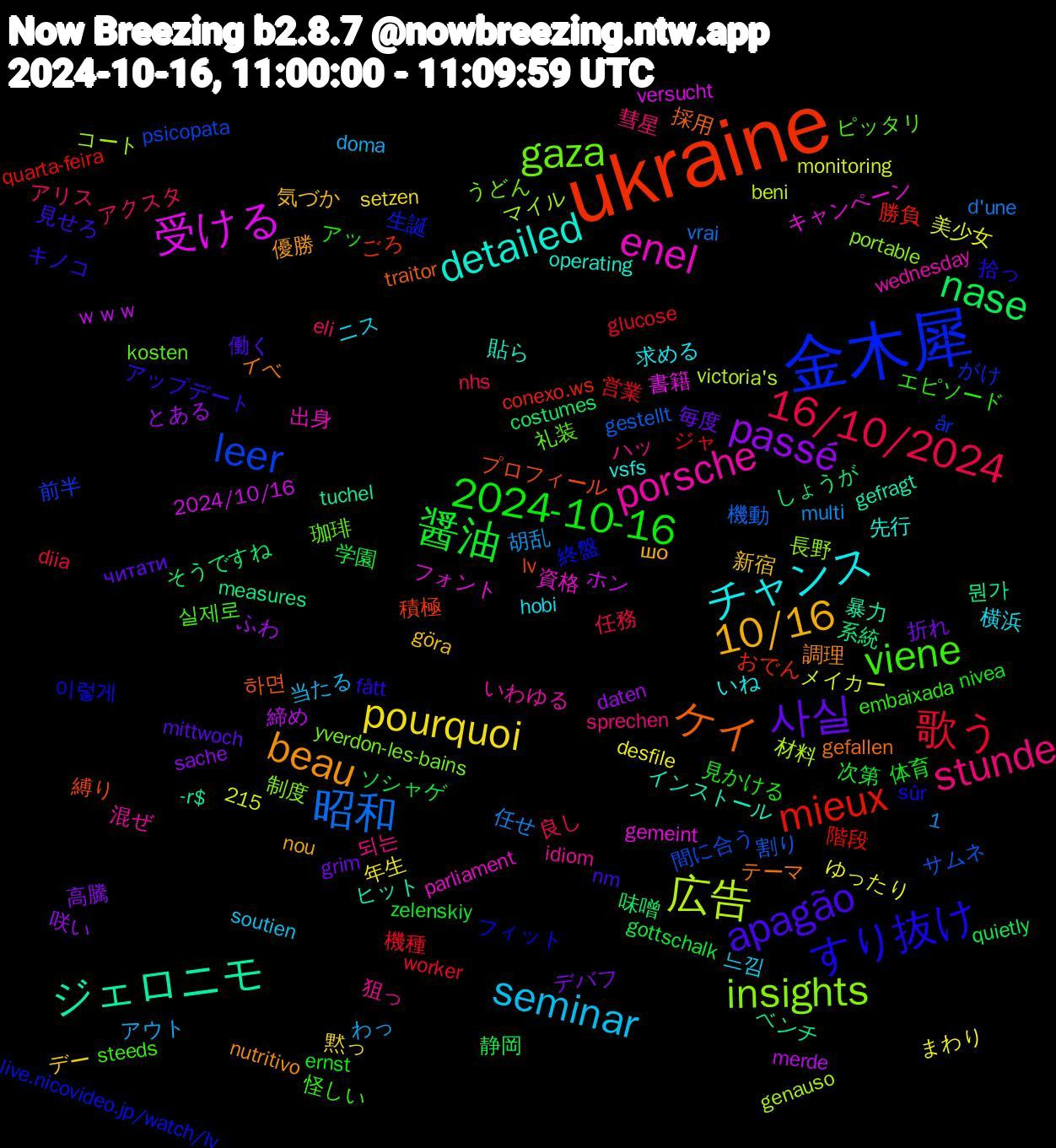 Word Cloud; its top words (sorted by weighted frequency, descending):  ukraine, 金木犀, gaza, porsche, チャンス, 10/16, 사실, 醤油, 歌う, 昭和, 広告, 受ける, ジェロニモ, ケイ, すり抜け, viene, stunde, seminar, pourquoi, passé, nase, mieux, leer, insights, enel, detailed, beau, apagão, 2024-10-16, 16/10/2024, ｗｗｗ, 뭔가, 縛り, 終盤, 礼装, 狙っ, 横浜, 新宿, 折れ, 学園, 営業, 割り, マイル, フォント, ヒット, テーマ, キノコ, エピソード, アリス, アウト, まわり, とある, そうですね, おでん, år, yverdon-les-bains, wednesday, vsfs, nou, mittwoch, ernst, diia, d'une, beni, 2024/10/16, 1,215, -r$, 하면, 이렇게, 실제로, 되는, 느낌, 黙っ, 高騰, 静岡, 階段, 間に合う, 長野, 資格, 貼ら, 調理, 見せろ, 見かける, 良し, 胡乱, 美少女, 締め, 系統, 積極, 生誕, 珈琲, 混ぜ, 求める, 気づか, 毎度, 次第, 機種, 機動, 材料, 書籍, 暴力, 採用, 拾っ, 怪しい, 彗星, 当たる, 年生, 咲い, 味噌, 勝負, 前半, 制度, 出身, 先行, 優勝, 働く, 体育, 任務, 任せ, メイカー, ホン, ベンチ, プロフィール, フィット, ピッタリ, ハッ, ニス, デー, デバフ, ソシャゲ, ジャ, サムネ, コート, キャンペーン, インストール, イベ, アップデート, アッ, アクスタ, わっ, ゆったり, ふわ, しょうが, ごろ, がけ, うどん, いわゆる, いね, шо, читати, zelenskiy, worker, vrai, victoria's, versucht, tuchel, traitor, sûr, steeds, sprechen, soutien, setzen, sache, quietly, quarta-feira, psicopata, portable, parliament, operating, nutritivo, nm, nivea, nhs, multi, monitoring, merde, measures, lv, live.nicovideo.jp/watch/lv, kosten, idiom, hobi, göra, grim, gottschalk, glucose, gestellt, genauso, gemeint, gefragt, gefallen, fått, embaixada, eli, doma, desfile, daten, costumes, conexo.ws, chica