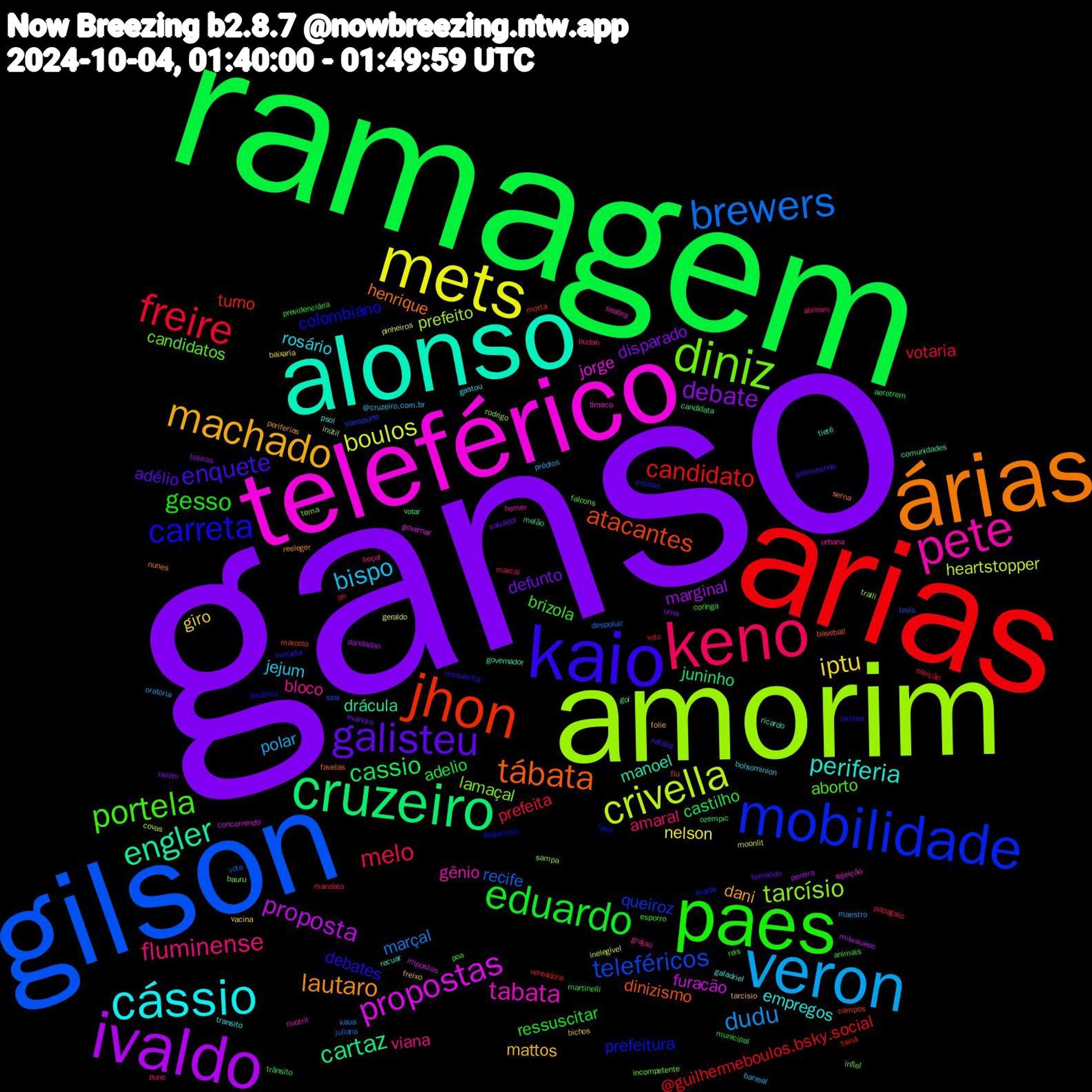 Word Cloud; its top words (sorted by weighted frequency, descending):  ganso, ramagem, arias, gilson, amorim, teleférico, alonso, árias, kaio, paes, keno, veron, mets, ivaldo, cruzeiro, jhon, mobilidade, diniz, pete, cássio, machado, galisteu, eduardo, freire, brewers, crivella, propostas, engler, tábata, carreta, portela, fluminense, bispo, iptu, debate, cassio, candidato, teleféricos, tarcísio, tabata, periferia, lautaro, enquete, gesso, melo, dudu, boulos, proposta, cartaz, atacantes, prefeitura, candidatos, bloco, rosário, mattos, defunto, adelio, votaria, recife, prefeito, jorge, manoel, henrique, debates, brizola, amaral, polar, nelson, marginal, juninho, turno, queiroz, lamaçal, gênio, empregos, dani, adélio, ressuscitar, prefeita, marçal, heartstopper, furacão, drácula, dinizismo, colombiano, aborto, viana, jejum, giro, disparado, castilho, @guilhermeboulos.bsky.social, tevis, rodrigo, rejeição, recuar, nunes, moradia, martinelli, marcal, maestro, geraldo, dandadan, candidata, campos, braide, bauru, urbana, transito, tarcisio, salvador, poa, ph, juliana, inútil, governar, governador, favelas, doutrina, coringa, budah, barreal, baixaria, bairros, votar, vereadora, transporte, tema, seabra, psol, periferias, natália, municipal, mandato, kaua, inelegível, impostos, gol, flu, farol, falcons, boçal, bolsominion, bichos, belém, aerotrem, voto, vota, tralli, timeco, tietê, serna, ressuscita, reis, pune, prédios, pinheiros, pereira, ozempic, motta, micoso, incompetente, homer, galadriel, folie, fernando, esporro, eleição, despoluir, covas, concorrendo, comunidades, baseball, asqueroso, animais, abriram, @cruzeiro.com.br, vacina, urna, trânsito, tainá, sesi, sampa, rivotril, ricardo, reeleger, prometendo, previdenciária, papagaio, oratória, moonlit, milwaukee, melão, marcelo, larissa, infiel, grajaú, gastou, freixo, evandro