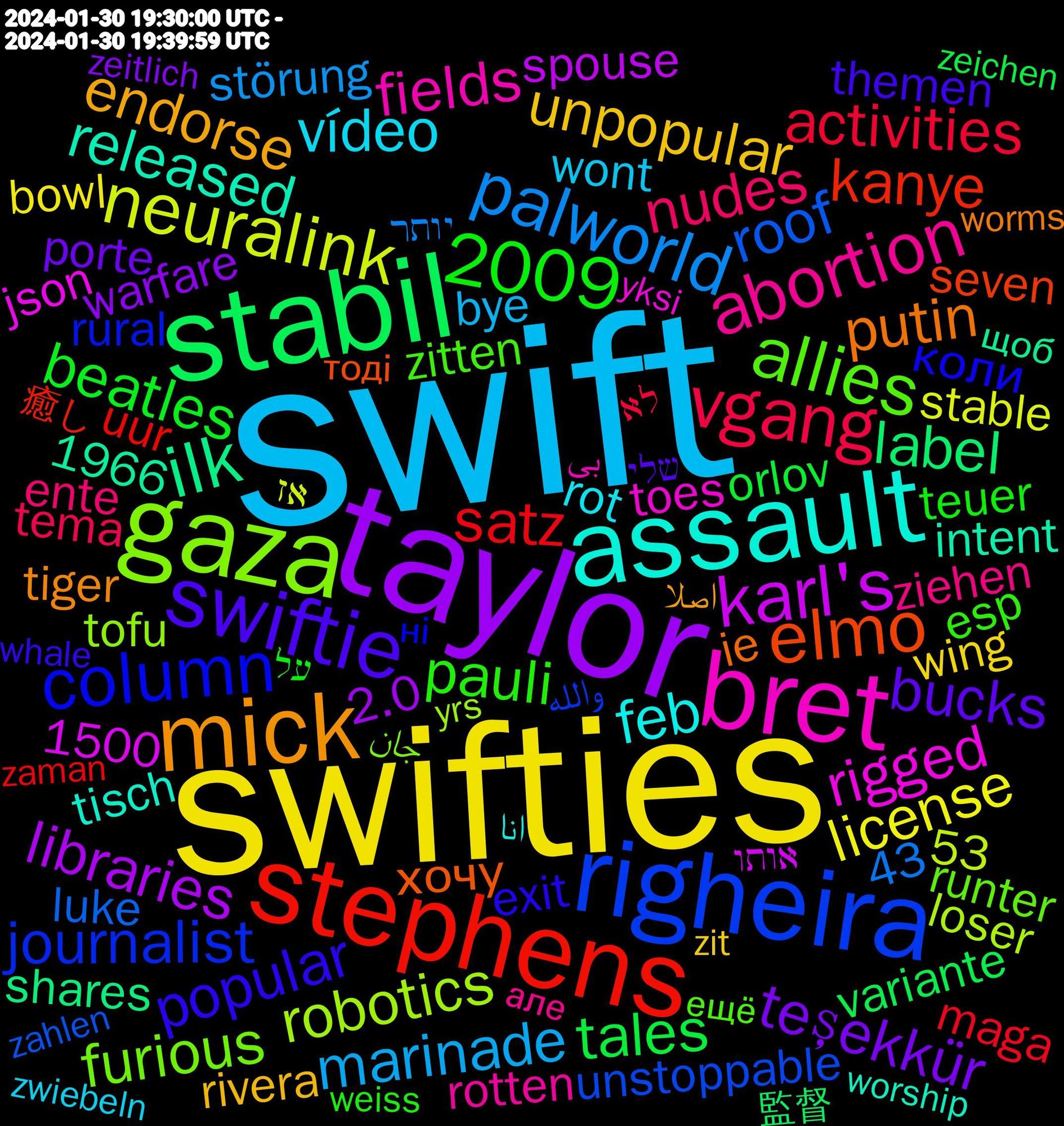 Word Cloud; its top words (sorted by weighted frequency, descending):  swift, swifties, taylor, stabil, stephens, righeira, gaza, bret, assault, mick, swiftie, vgang, palworld, neuralink, karl's, instagram.com/nico_aka_phenyx, ilk, elmo, column, allies, abortion, @dekarldent161.bsky.social, 2009, vídeo, unpopular, teşekkür, tales, satz, roof, robotics, rigged, released, putin, popular, pauli, nudes, marinade, license, libraries, label, kanye, journalist, incarcerated, furious, fields, feb, endorse, defending, bucks, beatles, agreement, activities, accused, хочу, коли, zitten, ziehen, wont, wing, warfare, variante, uur, unstoppable, tofu, toes, tisch, tiger, threatened, themen, teuer, tema, supporters, störung, studios, stable, spouse, shares, seven, semble, rural, runter, rotten, rot, rivera, returns, regulation, queens, porte, pointed, persönlich, owners, orlov, occupation, neutral, musician, muscles, migration, mentions, masculinity, maga, luke, loser, kaputt, judges, json, introduced, intent, illegal, ie, housing, heißen, heerlijk, goofy, gentlemen, generations, gedaan, gabriel, function, freuen, frequently, flame, federal, february, exit, essential, esp, enää, ente, ederim, durchaus, dune, doma, district, discussing, diagnosis, designer, derby, declare, dacht, covering, conservative, clown, clients, cathedral, bye, bowl, blijven, billionaire, benim, begging, arsenal, appearance, anzeige, anilah, angeht, angebot, 53, 43, 2.0, 1966, 1500, 監督, 癒し, والله, جان, بی, انا, اصلا, שלי, על, לא, יותר, אז, אותו, щоб, тоді, принципі, ні, ещё, але, übrigens, zwiebeln, zufrieden, zit, zeitlich, zeichen, zaman, zahlen, yrs, yksi, wöchentlich, www.tinyurl.com/madwaspradio, worship, worms, wildschweine, where's, whale, weten, weiss, weirdo