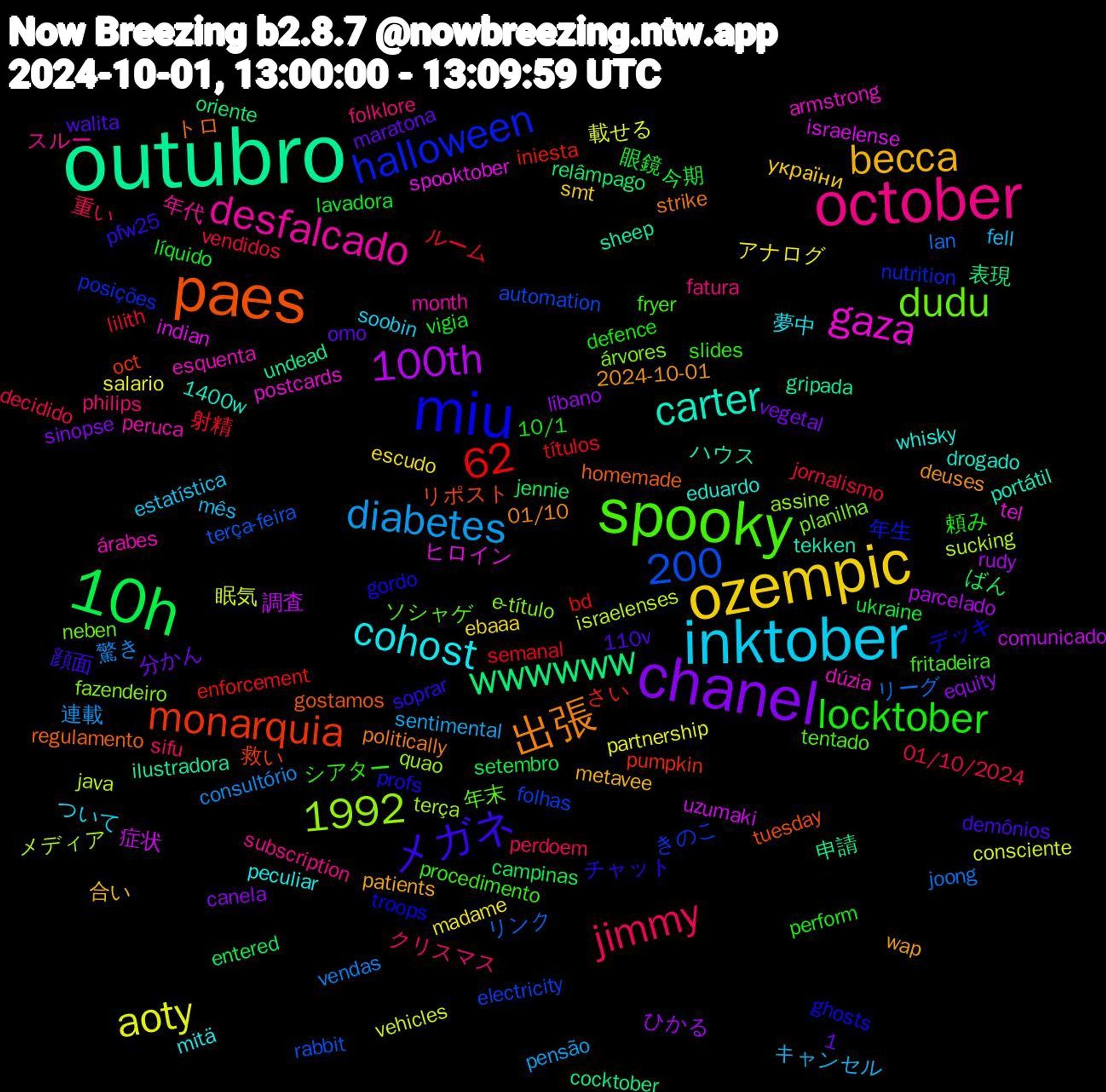 Word Cloud; its top words (sorted by weighted frequency, descending):  outubro, paes, miu, spooky, october, inktober, ozempic, chanel, 10h, gaza, carter, 出張, メガネ, locktober, jimmy, diabetes, aoty, 62, 1992, 100th, wwwwww, monarquia, halloween, dudu, desfalcado, cohost, becca, 1,200, 眼鏡, 射精, リーグ, sucking, spooktober, sheep, regulamento, profs, procedimento, philips, mês, madame, líbano, jennie, iniesta, folhas, fazendeiro, esquenta, eduardo, 2024-10-01, 110v, 10/1, 01/10/2024, 驚き, 眠気, 症状, 申請, リポスト, デッキ, ソシャゲ, スルー, ついて, україни, vegetal, ukraine, títulos, terça-feira, terça, tel, tekken, strike, soprar, slides, sifu, sentimental, salario, rudy, relâmpago, pumpkin, posições, planilha, peruca, peculiar, patients, omo, lavadora, jornalismo, joong, israelenses, israelense, gripada, gostamos, ghosts, fritadeira, fatura, estatística, ebaaa, canela, campinas, bd, automation, assine, armstrong, 1400w, 01/10, 顔面, 頼み, 重い, 連載, 載せる, 調査, 表現, 救い, 年生, 年末, 年代, 夢中, 合い, 分かん, 今期, ルーム, リンク, メディア, ヒロイン, ハウス, トロ, チャット, シアター, クリスマス, キャンセル, アナログ, ひかる, ばん, さい, きのこ, árvores, árabes, whisky, wap, walita, vigia, vendidos, vendas, vehicles, uzumaki, undead, tuesday, troops, tentado, subscription, soobin, smt, sinopse, setembro, semanal, rabbit, quao, postcards, portátil, politically, pfw25, perform, perdoem, pensão, partnership, parcelado, oriente, oct, nutrition, neben, month, mitä, metavee, maratona, líquido, lilith, lan, java, indian, ilustradora, homemade, gordo, fryer, folklore, fell, escudo, equity, entered, enforcement, electricity, e-título, dúzia, drogado, deuses, demônios, defence, decidido, consultório, consciente, comunicado, cocktober, coal