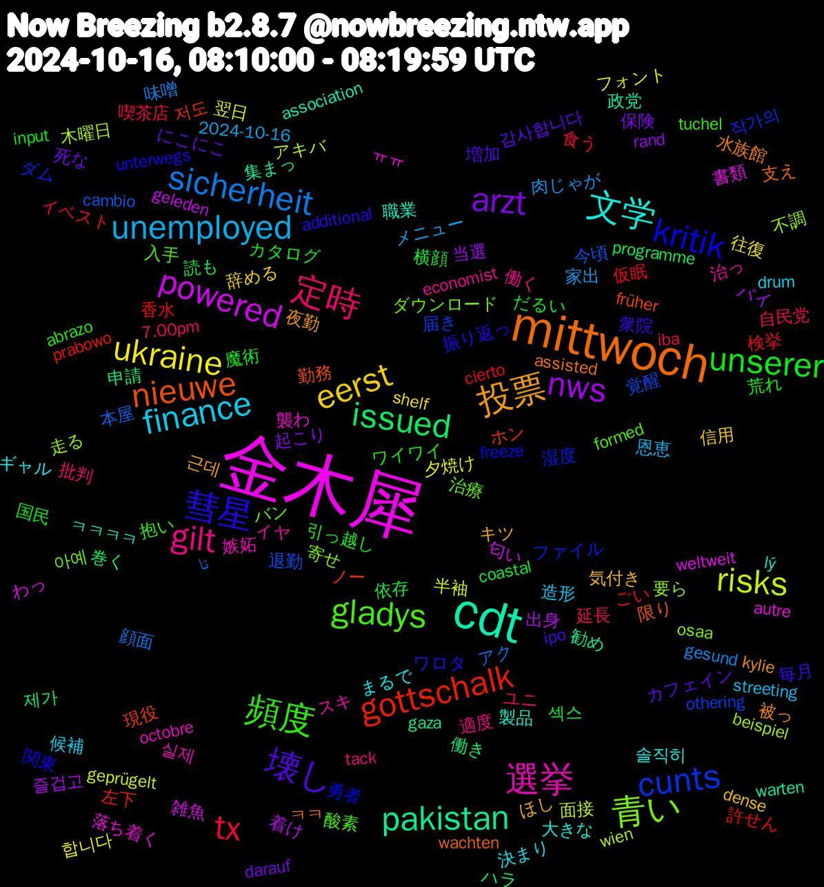 Word Cloud; its top words (sorted by weighted frequency, descending):  金木犀, cdt, mittwoch, 彗星, 頻度, 定時, unemployed, ukraine, nws, issued, gottschalk, cunts, 青い, 選挙, 文学, 投票, 壊し, unserer, tx, sicherheit, risks, powered, pakistan, nieuwe, kritik, gladys, gilt, finance, eerst, arzt, 섹스, 香水, 退勤, 走る, 落ち着く, 職業, 水族館, 毎月, 引っ越し, 延長, 家出, 夕焼け, 出身, 働き, ホン, ファイル, バン, イヤ, まるで, ほし, にこにこ, だるい, ごい, تا, wien, weltweit, warten, wachten, unterwegs, tuchel, tack, streeting, shelf, rand, programme, prabowo, othering, osaa, octobre, lý, kylie, ipo, input, iba, gesund, geprügelt, geleden, gaza, früher, freeze, formed, economist, drum, dense, darauf, coastal, cierto, cambio, beispiel, autre, association, assisted, additional, abrazo, 7.00pm, 2024-10-16, 합니다, 즐겁고, 제가, 저도, 작가의, 아예, 실제, 솔직히, 근데, 감사합니다, 魔術, 食う, 顔面, 面接, 雑魚, 集まっ, 限り, 関東, 酸素, 適度, 造形, 辞める, 起こり, 読も, 許せん, 覚醒, 要ら, 襲わ, 製品, 被っ, 衆院, 荒れ, 自民党, 肉じゃが, 翌日, 着け, 申請, 現役, 湿度, 治療, 治っ, 決まり, 気付き, 死な, 横顔, 検挙, 本屋, 木曜日, 書類, 政党, 支え, 振り返っ, 抱い, 批判, 恩恵, 往復, 当選, 巻く, 左下, 届き, 寄せ, 嫉妬, 大きな, 夜勤, 増加, 国民, 喫茶店, 味噌, 半袖, 匂い, 勧め, 勤務, 勇者, 入手, 働く, 候補, 信用, 保険, 依存, 仮眠, 今頃, 不調, ㅠㅠ, ㅋㅋㅋㅋ, ㅋㅋ, ワロタ, ワイワイ, ユニ, メニュー, フォント, パイ, ハラ, ノー, ダム, ダウンロード, スキ, ギャル, キツ, カフェイン, カタログ, イベスト, アク, アキバ, わっ