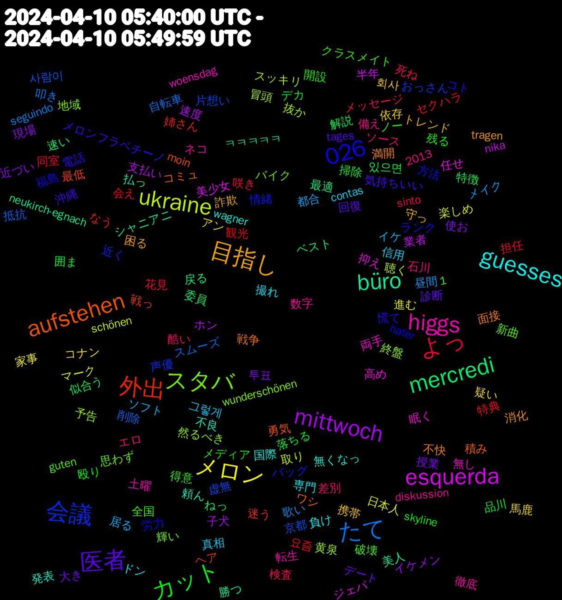 Word Cloud; its top words (sorted by weighted frequency, descending):  メロン, mittwoch, mercredi, 外出, 会議, スタバ, higgs, guesses, 目指し, 医者, カット, よっ, たて, ukraine, esquerda, büro, aufstehen, 1,026, 그렇게, 馬鹿, 近づい, 解説, 観光, 虚無, 終盤, 眠く, 発表, 満開, 沖縄, 残る, 検査, 昼間, 日本人, 支払い, 戻る, 戦っ, 情緒, 思わず, 徹底, 専門, 守っ, 大き, 囲ま, 同室, 削除, 冒頭, 任せ, ㅋㅋㅋㅋㅋ, ワシ, ランク, ノー, ソース, ソフト, コナン, イケメン, ねっ, なう, おっさん, wunderschönen, woensdag, wagner, tragen, tages, skyline, sinto, seguindo, schönen, nika, neukirch-egnach, moin, hater, guten, diskussion, contas, 2013, 회사, 투표, 있으면, 요즘, 사람이, 黄泉, 高め, 頼ん, 面接, 電話, 開設, 酷い, 都合, 進む, 速度, 速い, 迷う, 近く, 輝い, 転生, 負け, 詐欺, 診断, 落ちる, 花見, 自転車, 聴く, 美少女, 美人, 積み, 福島, 破壊, 石川, 真相, 疑い, 現場, 特徴, 特典, 片想い, 然るべき, 無し, 無くなっ, 消化, 気持ちいい, 殴り, 死ね, 歌い, 楽しめ, 業者, 最適, 最低, 方法, 新曲, 数字, 撮れ, 携帯, 授業, 掃除, 担任, 抵抗, 抜か, 抑え, 払っ, 戦争, 慌て, 得意, 差別, 居る, 家事, 子犬, 委員, 姉さん, 声優, 地域, 土曜, 国際, 困る, 回復, 品川, 咲き, 叩き, 取り, 半年, 勝つ, 勇気, 労力, 全国, 備え, 信用, 依存, 使お, 似合う, 会え, 京都, 予告, 両手, 不良, 不快, メロンフラペチーノ, メディア, メッセージ, メイク, マーク, ホン, ベスト, ヘア, バッグ, バイク, ネコ, ドン, トレンド, デート, デカ, セクハラ, スムーズ, スッキリ, ジェパ, シャニアニ, コミュ, コト, クラスメイト, エロ, イケ, アン, アルバム