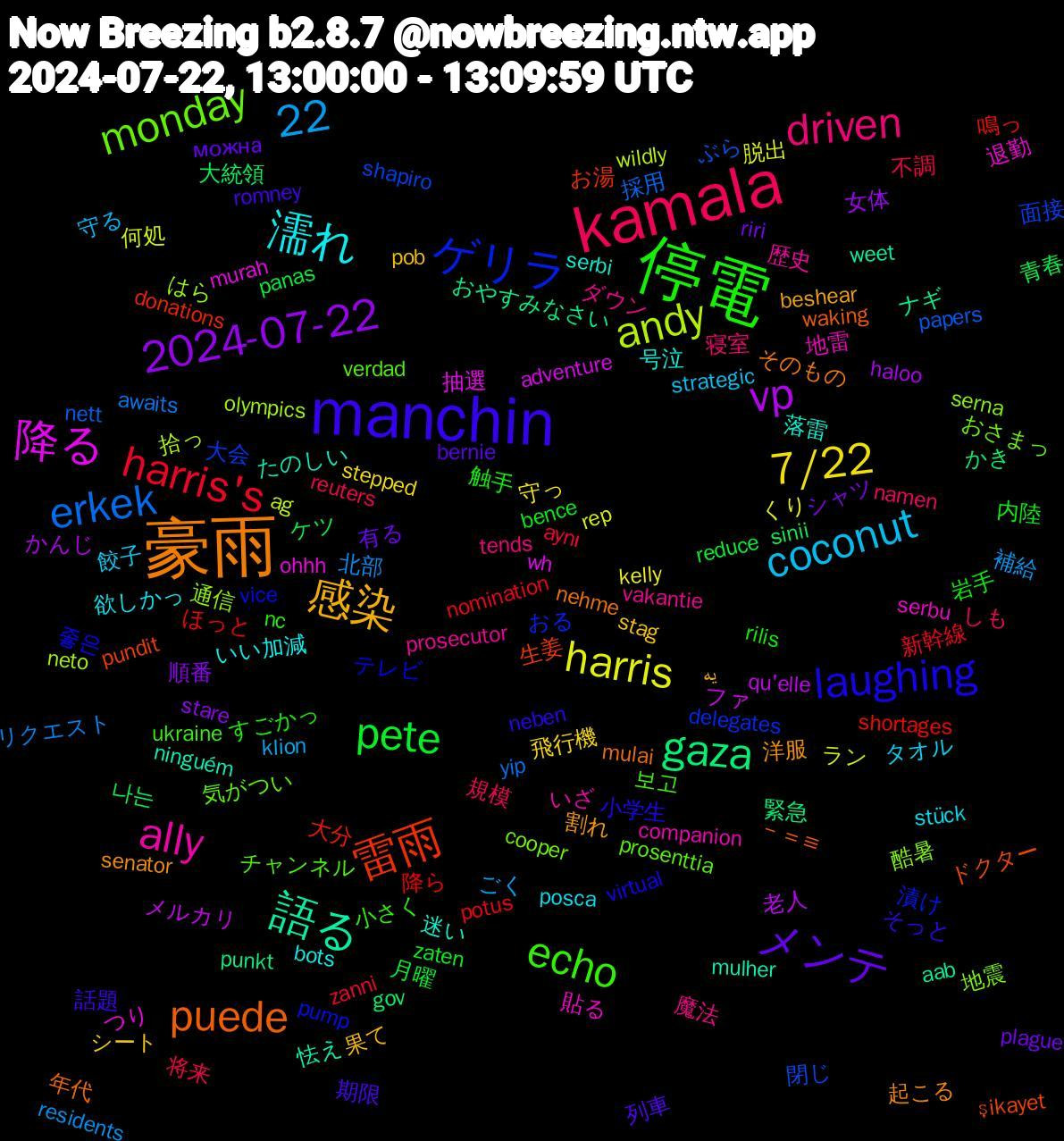 Word Cloud; its top words (sorted by weighted frequency, descending):  豪雨, manchin, 停電, kamala, harris, vp, gaza, 雷雨, ゲリラ, monday, ally, 濡れ, 感染, メンテ, pete, harris's, erkek, andy, 降る, 語る, puede, laughing, echo, driven, coconut, 7/22, 22, 2024-07-22, 나는, 鳴っ, 面接, 酷暑, 貼る, 落雷, 洋服, 期限, 岩手, 将来, 北部, 何処, メルカリ, おやすみなさい, şikayet, vice, verdad, vakantie, stück, stag, riri, reduce, potus, papers, olympics, ohhh, ninguém, nehme, neben, nc, namen, klion, kelly, haloo, gov, donations, delegates, cooper, companion, bots, beshear, bernie, bence, aynı, awaits, ag, adventure, aab, －＝≡, 좋은, 보고, 魔法, 餃子, 飛行機, 順番, 青春, 降ら, 閉じ, 通信, 退勤, 迷い, 起こる, 話題, 触手, 規模, 補給, 脱出, 老人, 緊急, 生姜, 漬け, 気がつい, 歴史, 欲しかっ, 果て, 有る, 月曜, 新幹線, 採用, 拾っ, 抽選, 怯え, 年代, 小学生, 小さく, 寝室, 守る, 守っ, 女体, 大統領, 大分, 大会, 地震, 地雷, 号泣, 割れ, 列車, 内陸, 不調, リクエスト, ラン, ファ, ナギ, ドクター, テレビ, チャンネル, ダウン, タオル, シート, シャツ, ケツ, ほっと, ぶら, はら, つり, たのしい, そのもの, そっと, すごかっ, しも, ごく, くり, かんじ, かき, お湯, おる, おさまっ, いざ, いい加減, یه, можна, zaten, zanni, yip, wildly, wh, weet, waking, virtual, ukraine, tends, strategic, stepped, stare, sinii, shortages, shapiro, serna, serbu, serbi, senator, romney, rilis, reuters, residents, rep, qu'elle, punkt, pundit, pump, prosenttia, prosecutor, posca, pob, plague, panas, nomination, nett, neto, murah, mulher, mulai