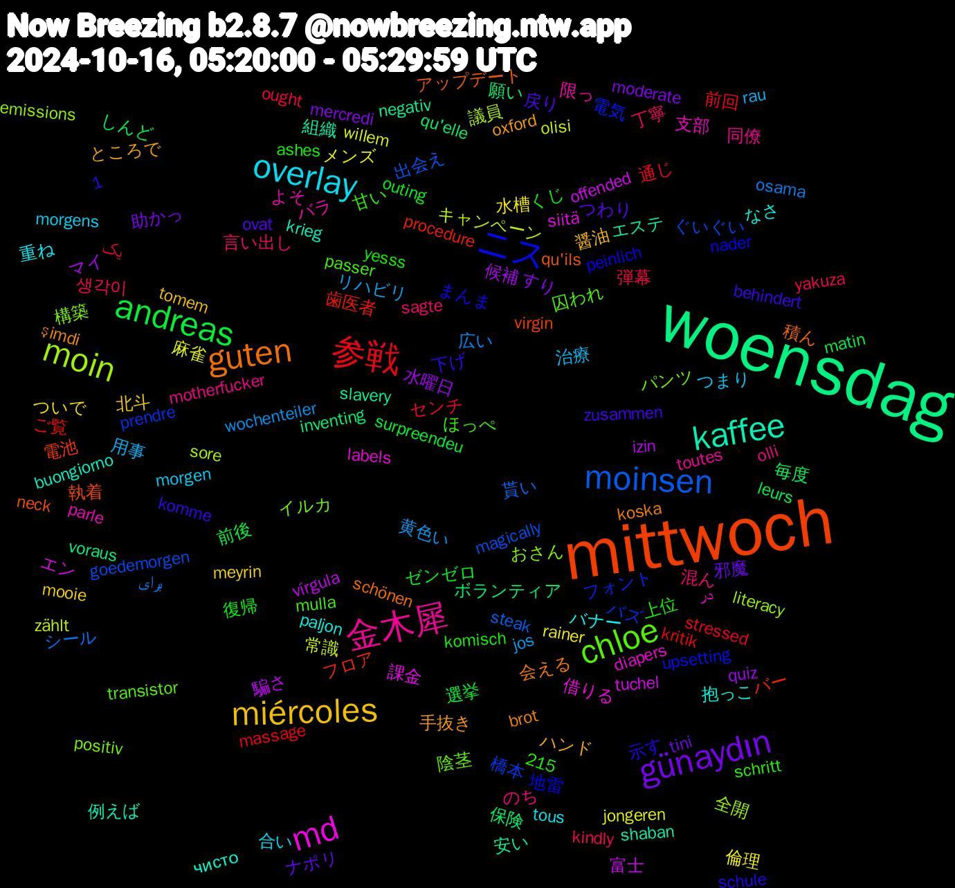 Word Cloud; its top words (sorted by weighted frequency, descending):  woensdag, mittwoch, ニス, chloe, 金木犀, overlay, miércoles, günaydın, andreas, 参戦, moinsen, moin, md, kaffee, guten, 言い出し, 用事, 倫理, 候補, 保険, バー, バズ, イルカ, よそ, なさ, ところで, つわり, くじ, یک, برای, zählt, tuchel, slavery, qu'ils, peinlich, passer, olli, morgen, meyrin, mercredi, leurs, kritik, goedemorgen, emissions, diapers, buongiorno, brot, behindert, ashes, 1,215, 생각이, 黄色い, 麻雀, 騙さ, 願い, 電池, 電気, 陰茎, 限っ, 重ね, 醤油, 邪魔, 選挙, 通じ, 貰い, 議員, 課金, 組織, 積ん, 示す, 甘い, 混ん, 治療, 水槽, 水曜日, 毎度, 歯医者, 橋本, 構築, 支部, 抱っこ, 手抜き, 戻り, 復帰, 弾幕, 広い, 常識, 富士, 安い, 執着, 地雷, 囚われ, 同僚, 合い, 北斗, 助かっ, 前後, 前回, 出会え, 全開, 借りる, 例えば, 会える, 下げ, 上位, 丁寧, リハビリ, メンズ, マイ, ボランティア, フロア, フォント, パンツ, バラ, バナー, ハンド, ナポリ, ゼンゼロ, センチ, シール, キャンペーン, エン, エステ, アップデート, まんま, ほっぺ, のち, つまり, ついで, すり, しんど, ご覧, ぐいぐい, おさん, در, чисто, şimdi, zusammen, yesss, yakuza, wochenteiler, willem, vírgula, voraus, virgin, upsetting, transistor, toutes, tous, tomem, tini, surpreendeu, stressed, steak, sore, siitä, shaban, schönen, schule, schritt, sagte, rau, rainer, quiz, qu'elle, procedure, prendre, positiv, parle, paljon, oxford, ovat, outing, ought, osama, olisi, offended, negativ, neck, nader, mulla, motherfucker, morgens, mooie, moderate, matin, massage, magically, literacy, labels, krieg, koska, komme, komisch, kindly, jos, jongeren, izin, inventing, inspiring