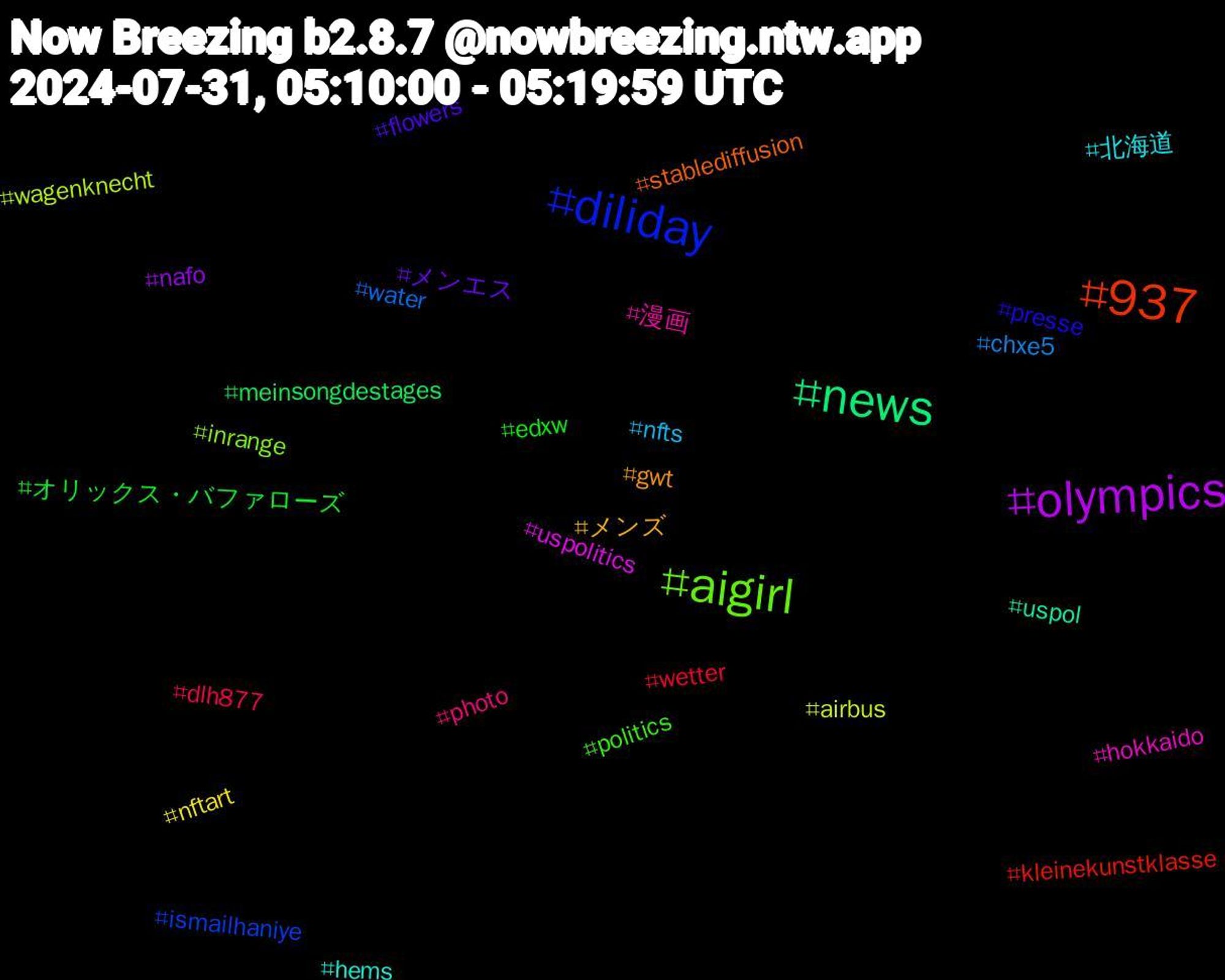 Hashtag Cloud; its hashtagged words/phrases (sorted by weighted frequency, descending):  olympics, news, 937, diliday, aigirl, 漫画, 北海道, メンズ, メンエス, オリックス・バファローズ, wetter, water, wagenknecht, uspolitics, uspol, stablediffusion, presse, politics, photo, nfts, nftart, nafo, meinsongdestages, kleinekunstklasse, ismailhaniye, inrange, hokkaido, hems, gwt, flowers, edxw, dlh877, chxe5, airbus