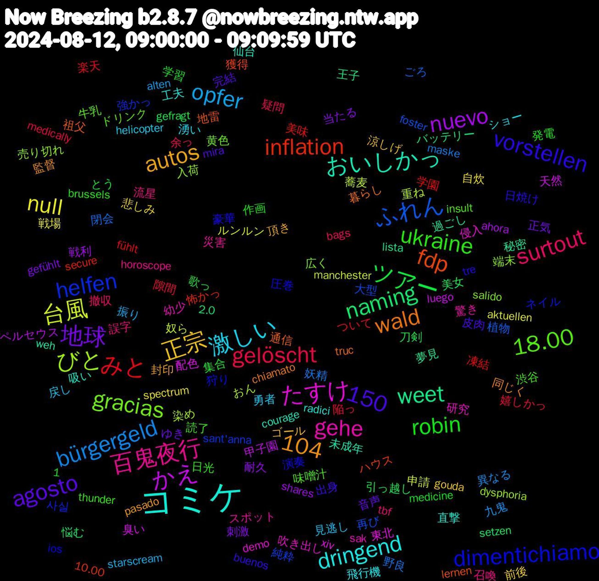 Word Cloud; its top words (sorted by weighted frequency, descending):  コミケ, robin, gelöscht, bürgergeld, 台風, かえ, weet, fdp, dimentichiamo, 18.00, 百鬼夜行, 激しい, 正宗, 地球, ツアー, みと, ふれん, びと, たすけ, おいしかっ, wald, vorstellen, ukraine, surtout, opfer, null, nuevo, naming, inflation, helfen, gracias, gehe, dringend, autos, agosto, 104, 1,150, 隙間, 野良, 蕎麦, 臭い, 秘密, 祖父, 演奏, 渋谷, 流星, 戻し, 悲しみ, 当たる, 引っ越し, 学園, 大型, 売り切れ, 吹き出し, 吸い, 同じく, 出身, 作画, 余っ, 九鬼, ルンルン, ペルセウス, バッテリー, ハウス, ネイル, ドリンク, スポット, ショー, ゴール, ゆき, とう, ついて, ごろ, おん, xiv, weh, truc, tre, thunder, tbf, starscream, spectrum, shares, setzen, secure, sant'anna, salido, sak, radici, pasado, mira, medicine, medically, maske, manchester, luego, lista, lernen, ios, insult, horoscope, helicopter, gouda, gefühlt, gefragt, fühlt, foster, dysphoria, demo, courage, chiamato, buenos, brussels, bags, alten, aktuellen, ahora, 2.0, 10.00, 사실, 黄色, 驚き, 飛行機, 頂き, 音声, 集合, 陥っ, 閉会, 重ね, 配色, 過ごし, 通信, 豪華, 読了, 誤字, 見逃し, 自炊, 耐久, 美女, 美味, 純粋, 端末, 研究, 直撃, 監督, 皮肉, 発電, 疑問, 異なる, 申請, 甲子園, 王子, 獲得, 狩り, 牛乳, 災害, 湧い, 涼しげ, 正気, 歌っ, 楽天, 植物, 染め, 東北, 未成年, 暮らし, 日焼け, 日光, 撤収, 振り, 戦場, 戦利, 悩む, 怖かっ, 強かっ, 広く, 幼少, 工夫, 封印, 完結, 学習, 嬉しかっ, 妖精, 奴ら, 天然, 夢見, 地雷, 圧巻, 味噌汁, 召喚, 勇者, 前後, 刺激, 刀剣, 凍結, 再び, 入荷, 侵入, 仙台, 付ける