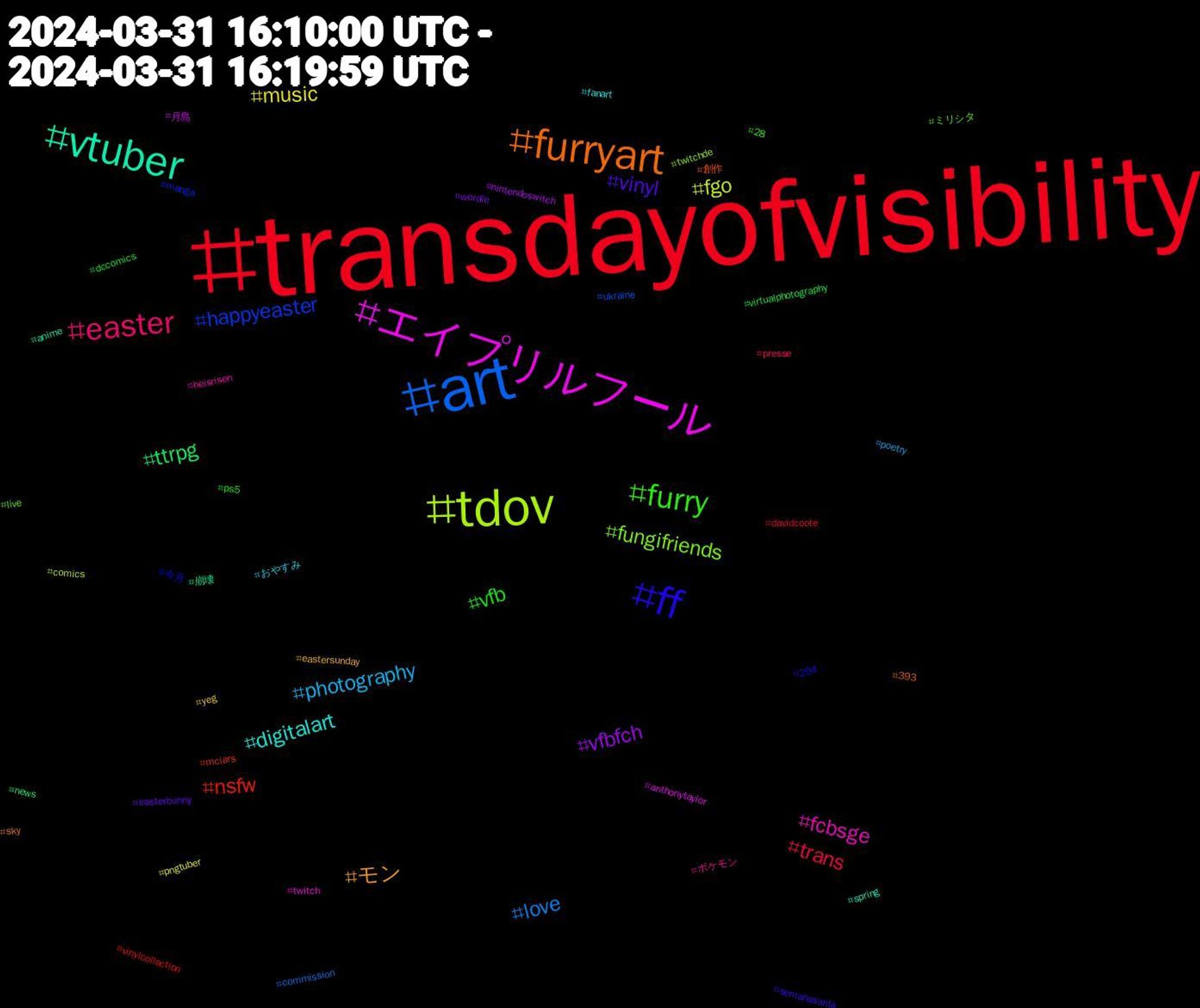 Hashtag Cloud; its hashtagged words/phrases (sorted by weighted frequency, descending):  transdayofvisibility, art, tdov, エイプリルフール, vtuber, furryart, ff, furry, easter, photography, music, vfbfch, ttrpg, nsfw, happyeaster, fungifriends, fcbsge, digitalart, モン, vinyl, vfb, trans, love, fgo, 月島, 崩壊, 創作, 今月, ミリシタ, ポケモン, おやすみ, yeg, wordle, virtualphotography, vinylcollection, ukraine, twitchde, twitch, spring, sky, semanasanta, ps5, presse, poetry, pngtuber, nintendoswitch, news, mciars, manga, live, heisrisen, fanart, eastersunday, easterbunny, dccomics, davidcoote, commission, comics, anthonytaylor, anime, 393, 294, 28