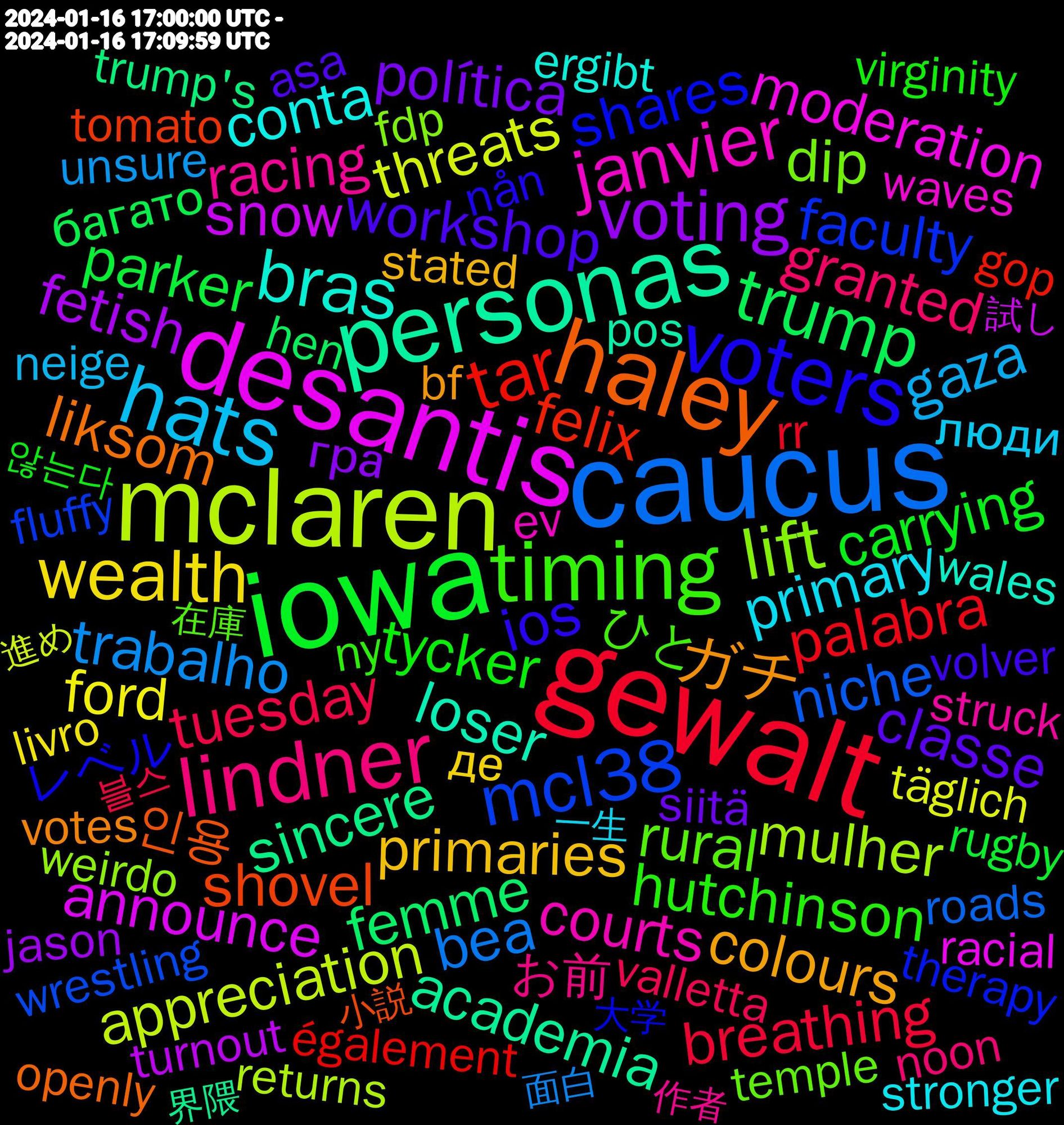 Word Cloud; its top words (sorted by weighted frequency, descending):  iowa, gewalt, caucus, mclaren, desantis, personas, haley, voters, timing, lindner, hats, wealth, voting, trump, tar, mcl38, lift, janvier, bras, ガチ, workshop, tycker, tuesday, trabalho, threats, snow, sincere, shovel, shares, rural, racing, primary, primaries, política, parker, palabra, niche, mulher, moderation, loser, liksom, ios, hutchinson, granted, gaza, ford, fetish, femme, felix, faculty, dip, courts, conta, colours, classe, carrying, breathing, bea, appreciation, announce, academia, 인용, レベル, ひと, お前, люди, де, гра, багато, également, wrestling, weirdo, waves, wales, votes, volver, virginity, valletta, unsure, täglich, turnout, trump's, tomato, therapy, temple, telephone, supported, struck, stronger, stated, starring, siitä, semble, semaines, rugby, rr, roads, returns, restaurants, repeatedly, regardless, regarding, realmente, racial, quiere, prose, propose, prepare, pos, owning, ownership, openly, obama, nån, ny, noon, nomination, nobody's, neige, mitch, mieux, mesa, livro, lesbians, lasst, kommenden, jason, isekai, investment, invested, insults, instance, inclusive, höcke, hen, halen, gop, gewaltfrei, genocide, gearbeitet, fräulein, fresse, freezing, frank, fluffy, feierabend, february, fdp, faschisten, ev, estate, erreicht, ergibt, enemies, egg, dumm, drone, disorders, discapacidad, dienstag, desktop, deserving, demokratie, democrats, democratic, delayed, cuddle, courant, construction, conditions, collaboration, coalition, claimed, causing, candidates, blogg, biden, bf, bacon, assistant, asian, asa, anrede, ainda, affect, afd-verbot, 2024-01-16, 않는다, 블스, 面白, 進め, 試し, 界隈, 楽しん, 意味, 小説, 大学, 在庫, 作者, 一生