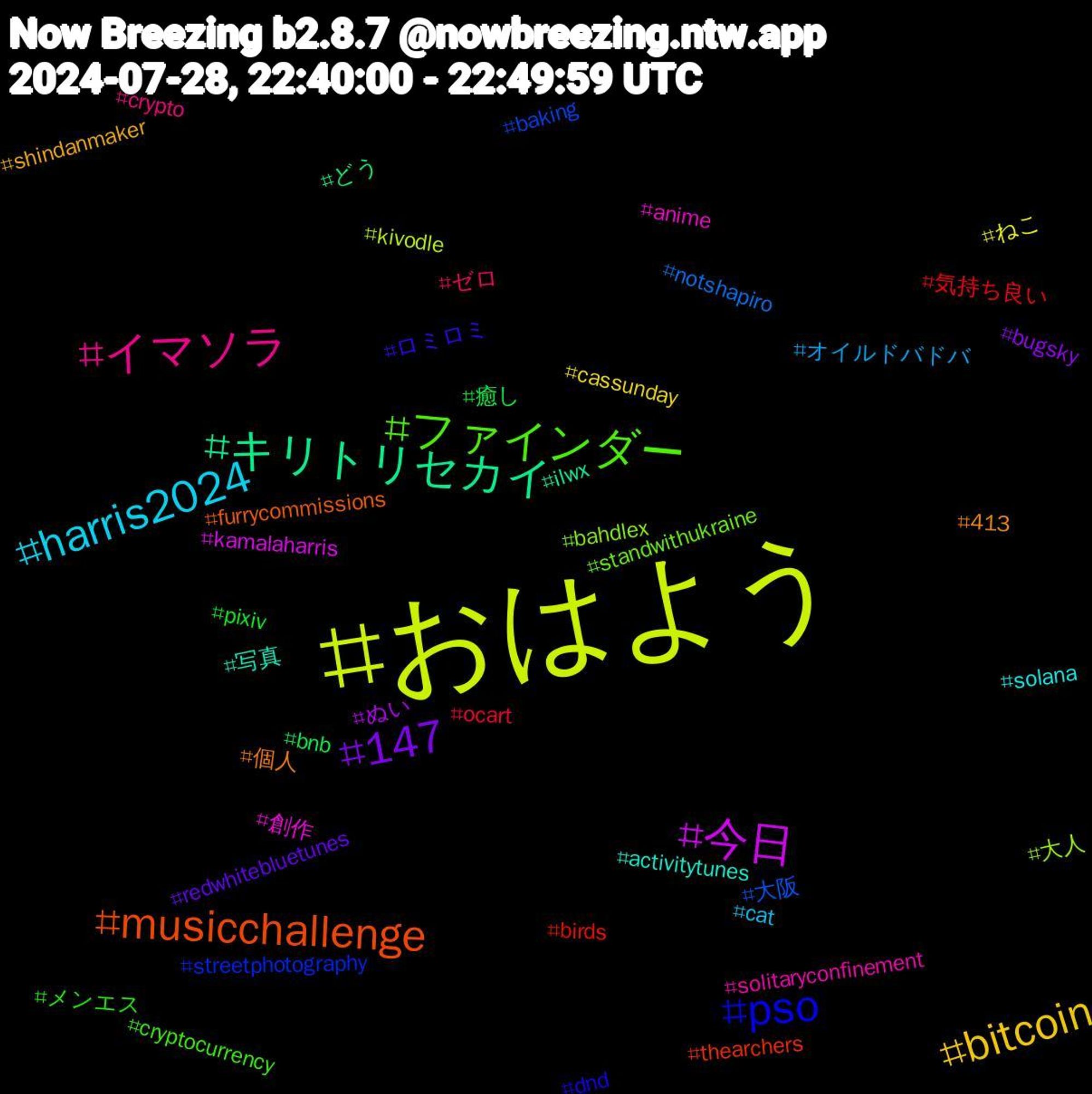 Hashtag Cloud; its hashtagged words/phrases (sorted by weighted frequency, descending):  おはよう, 今日, キリトリセカイ, musicchallenge, pso, ファインダー, イマソラ, harris2024, bitcoin, 147, 癒し, 気持ち良い, 大阪, 大人, 創作, 写真, 個人, ロミロミ, メンエス, ゼロ, オイルドバドバ, ねこ, ぬい, どう, thearchers, streetphotography, standwithukraine, solitaryconfinement, solana, shindanmaker, redwhitebluetunes, pixiv, ocart, notshapiro, kivodle, kamalaharris, ilwx, furrycommissions, dnd, cryptocurrency, crypto, cat, cassunday, bugsky, bnb, birds, baking, bahdlex, anime, activitytunes, 413