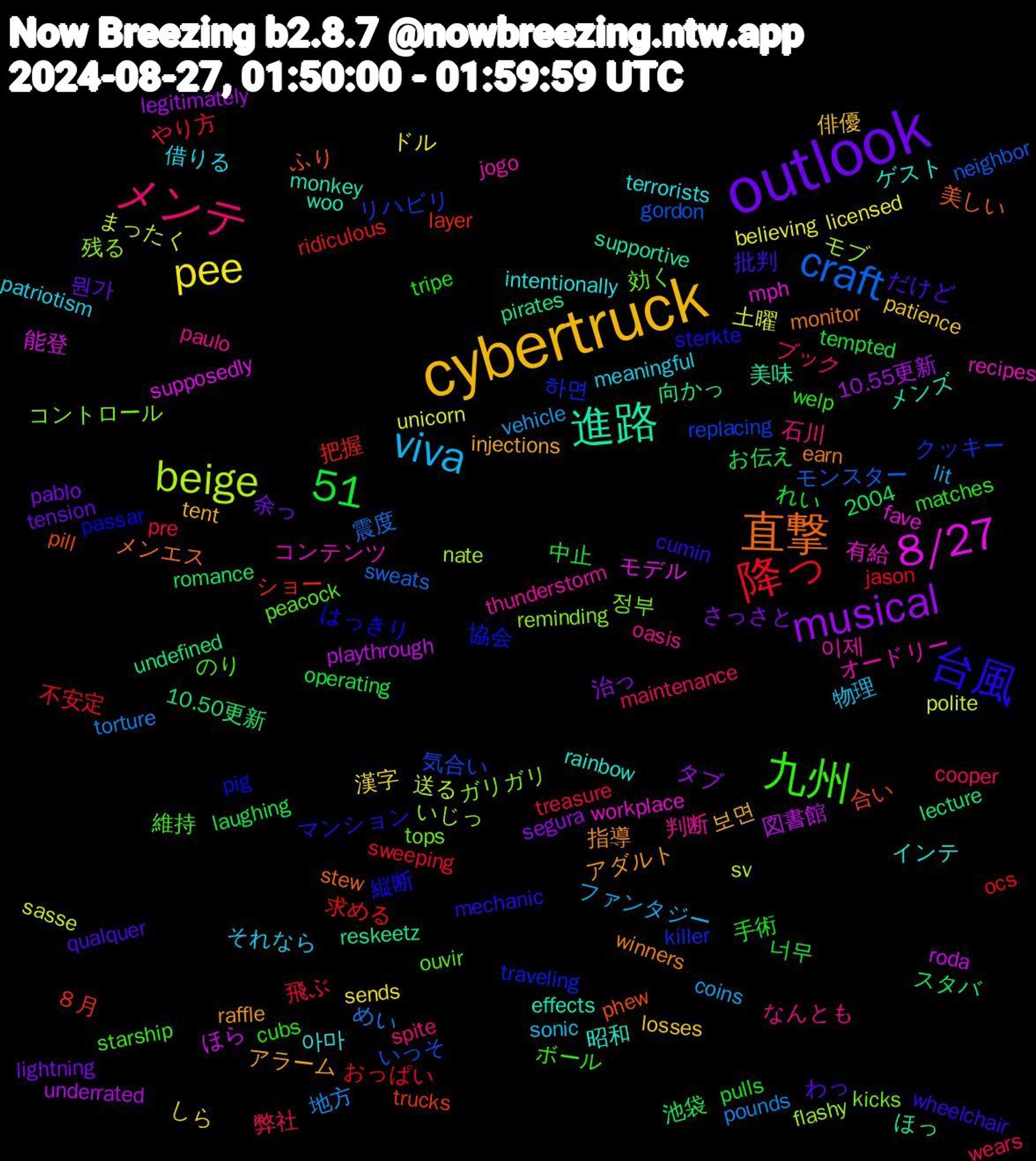 Word Cloud; its top words (sorted by weighted frequency, descending):  cybertruck, outlook, 降っ, craft, beige, 8/27, 進路, 直撃, 台風, 九州, メンテ, viva, pee, musical, 51, 把握, リハビリ, コントロール, コンテンツ, ゲスト, アダルト, だけど, tripe, treasure, torture, sasse, roda, reskeetz, phew, passar, ouvir, oasis, meaningful, losses, lightning, laughing, jason, gordon, flashy, fave, effects, earn, cumin, cubs, cooper, coins, believing, 2004, 10.55更新, 10.50更新, ８月, 하면, 정부, 이제, 아마, 보면, 뭔가, 너무, 飛ぶ, 震度, 送る, 能登, 美味, 美しい, 縦断, 維持, 石川, 物理, 漢字, 治っ, 池袋, 求める, 気合い, 残る, 有給, 昭和, 指導, 批判, 手術, 弊社, 地方, 土曜, 図書館, 向かっ, 合い, 協会, 効く, 判断, 借りる, 俳優, 余っ, 中止, 不安定, モンスター, モブ, モデル, メンズ, メンエス, マンション, ボール, ブック, ファンタジー, ドル, タブ, スタバ, ショー, クッキー, ガリガリ, オードリー, インテ, アラーム, わっ, れい, やり方, めい, まったく, ほら, ほっ, ふり, はっきり, のり, なんとも, それなら, しら, さっさと, お伝え, おっぱい, いっそ, いじっ, workplace, woo, winners, wheelchair, welp, wears, vehicle, unicorn, underrated, undefined, trucks, traveling, tops, thunderstorm, terrorists, tent, tension, tempted, sweeping, sweats, sv, supposedly, supportive, stew, sterkte, starship, spite, sonic, sends, segura, romance, ridiculous, replacing, reminding, recipes, rainbow, raffle, qualquer, pulls, pre, pounds, polite, playthrough, pirates, pill, pig, peacock, paulo, patriotism, patience, pablo, operating, ocs, neighbor, nate, mph, monkey, monitor, mechanic, matches, maintenance, lit, licensed, legitimately, lecture, layer, killer, kicks, jogo, intentionally, injections