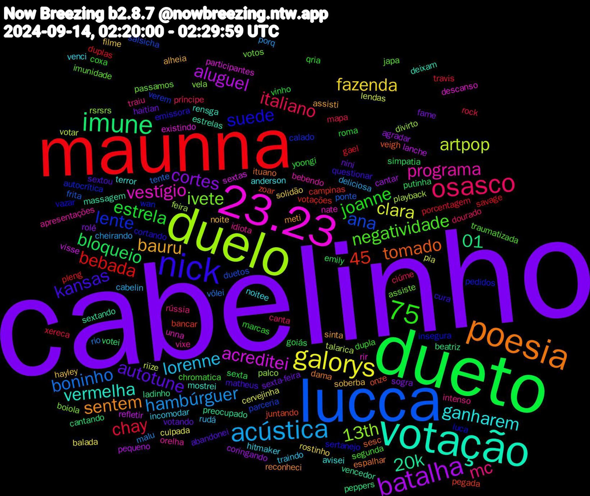 Word Cloud; its top words (sorted by weighted frequency, descending):  cabelinho, dueto, maunna, lucca, duelo, 23.23, votação, poesia, nick, osasco, acústica, galorys, batalha, imune, lente, ivete, 75, programa, ganharem, bauru, autotune, estrela, chay, boninho, artpop, acreditei, 20k, tomado, suede, negatividade, mc, lorenne, fazenda, cortes, bloqueio, bebada, ana, 13th, vestígio, vermelha, sentem, kansas, joanne, italiano, hambúrguer, clara, aluguel, 75,45, 01, zoar, wan, votos, vixe, venci, soberba, sexta-feira, sexta, porcentagem, ponte, playback, participantes, massagem, ituano, cortando, chromatica, canta, cabelin, balada, agradar, votei, votações, verem, vela, unna, terror, sinta, sextou, roma, rock, rio, riize, refletir, preocupado, onze, luca, japa, intenso, incomodar, filme, fame, emily, duplas, duetos, divirto, descanso, deixam, dama, cura, coxa, ciúme, cheirando, cervejinha, cantar, beatriz, bancar, autocrítica, assiste, apresentações, anderson, alheia, votando, vinho, travis, tente, talarica, sextas, sextando, sesc, sertanejo, segunda, rússia, rudá, rostinho, rolê, putinha, pleng, parceria, palco, nate, mostrei, meti, matheus, marcas, mapa, malu, lendas, lanche, ladinho, juntando, insegura, imunidade, idiota, hitmaker, hayley, haitian, goiás, gael, frita, feira, existindo, estrelas, espalhar, emissora, dupla, dourado, deliciosa, culpada, coringando, cantando, campinas, calado, boiola, bebendo, avisei, assisti, abandonei, yoongi, xereca, vôlei, votar, visse, vencedor, veigh, vazar, traumatizada, traiu, traindo, solidão, sogra, simpatia, savage, salsicha, rsrsrs, rir, rensga, reconheci, questionar, qria, príncipe, porq, pia, pequeno, peppers, pegada, pedidos, passamos, orelha, noitee, noite, nini