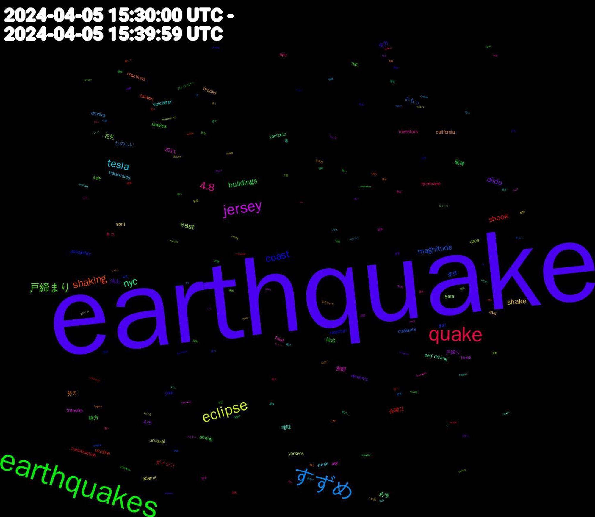 Word Cloud; its top words (sorted by weighted frequency, descending):  earthquake, earthquakes, quake, すずめ, eclipse, jersey, nyc, shaking, coast, 戸締まり, 4.8, tesla, shake, dildo, buildings, shook, magnitude, east, nj, california, york, quakes, hurricane, drivers, adams, 2011, 戸締り, 処理, ukraine, golf, gaza, fault, epicenter, brooks, 演出, 味方, ダイジン, おもっ, yorkers, transfer, self-driving, reactions, reaction, felt, eric, backwards, april, 4/5, 阪神, 金曜日, 進捗, 花見, 満開, 地味, 努力, 全力, 仙台, キス, たのしい, unusual, truck, tectonic, taiwan, possibility, italy, investors, freak, evs, dynamic, driving, construction, coasters, area, apr, 黄泉, 雑談, 酔っ, 萌え, 若干, 疑問, 甘え, 残る, 更に, 暴力, 強化, 大分, 基準, 可哀想, 厳選, 初回, 偉大, 人類, ワクワク, マスター, ベース, プラス, ナガノ, スタッフ, サイン, ふわふわ, この間, くろ, おやすみなさい, おやすみ, virginia, vehicles, usgs, tesla's, targets, shifting, serving, seismic, rwanda, pricing, plates, plague, openly, ny, nirvana, newspaper, mountains, minor, measures, manhattan, located, kp, infrastructure, individuals, inches, friday, foundation, floors, ev, deliver, deadly, consent, congestion, combined, charging, caused, built, bugged, boston, angeles, affordable, 1,021, 05, 髪型, 頻度, 面白い, 難しく, 長期, 野良, 都合, 避け, 遠く, 違っ, 運命, 迷子, 辛かっ, 資料, 調整, 語っ, 話せ, 評判, 言語, 覚め, 視聴, 行ける, 色んな, 脚本, 背中, 編成, 線画, 緊張, 絡み, 組み合わせ, 終わら, 細い, 競馬, 確実, 生まれ, 牝馬, 深夜, 消化, 消す, 段階, 残ら, 歩き, 楽しめ, 根拠, 映画, 映像, 明確, 日曜, 日付, 新海, 撮り, 描写, 探索