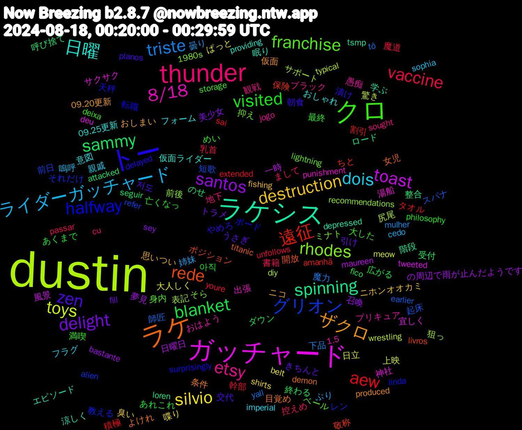 Word Cloud; its top words (sorted by weighted frequency, descending):  dustin, ガッチャード, ラケシス, ラケ, トー, クロ, thunder, ライダーガッチャード, silvio, santos, sammy, 遠征, グリオン, rhodes, 8/18, 日曜, ザクロ, zen, visited, vaccine, triste, toys, toast, spinning, rede, halfway, franchise, etsy, dois, destruction, delight, blanket, aew, 起床, 表記, 神社, 眠り, 目覚め, 漬け, 満喫, 控えめ, 姉妹, 大人しく, 夢見, 呼び捨て, 保険, レン, ミナト, プリキュア, フォーム, ニコ, きちんと, あれこれ, unfollows, tô, typical, tweeted, tsmp, titanic, surprisingly, storage, sought, sophia, shirts, sey, seguir, sai, refer, recommendations, punishment, providing, produced, planos, philosophy, passar, mulher, meow, maureen, loren, livros, linda, lightning, jogo, imperial, fishing, fill, fico, extended, earlier, diy, deu, depressed, demon, delayed, deixa, cu, cedo, belt, bastante, attacked, amanhã, alien, 1980s, 1.5, 09.25更新, 09.20更新, 저도, 아직, 魔道, 魔力, 驚き, 風景, 階段, 開放, 転職, 身内, 観戦, 親戚, 臭い, 美少女, 終わる, 積極, 短歌, 狙っ, 湯船, 涼しく, 条件, 朝食, 最終, 書籍, 曇り, 日立, 日曜日, 整合, 敬称, 教える, 抑え, 愚痴, 意図, 思いつい, 引け, 広がる, 幹部, 師匠, 尻尾, 宜しく, 学ぶ, 女児, 天秤, 大した, 地下, 嗚呼, 喋り, 召喚, 受付, 割引, 前日, 前後, 出張, 仮面ライダー, 仮面, 交代, 亡くなっ, 乳首, 下品, 上映, 一時, ロード, ポジション, ボード, ベール, ブラック, フラグ, ニホンオオカミ, トラメ, ダウン, タオル, スパナ, サポート, サクサク, エピソード, よけれ, やめろ, めい, まして, ぷり, ぱっと, の周辺で雨が止んだようです, のせ, ちと, それだけ, そら, おはよう, おしゃれ, おしまい, うさぎ, あくまで, youre, yall, wrestling