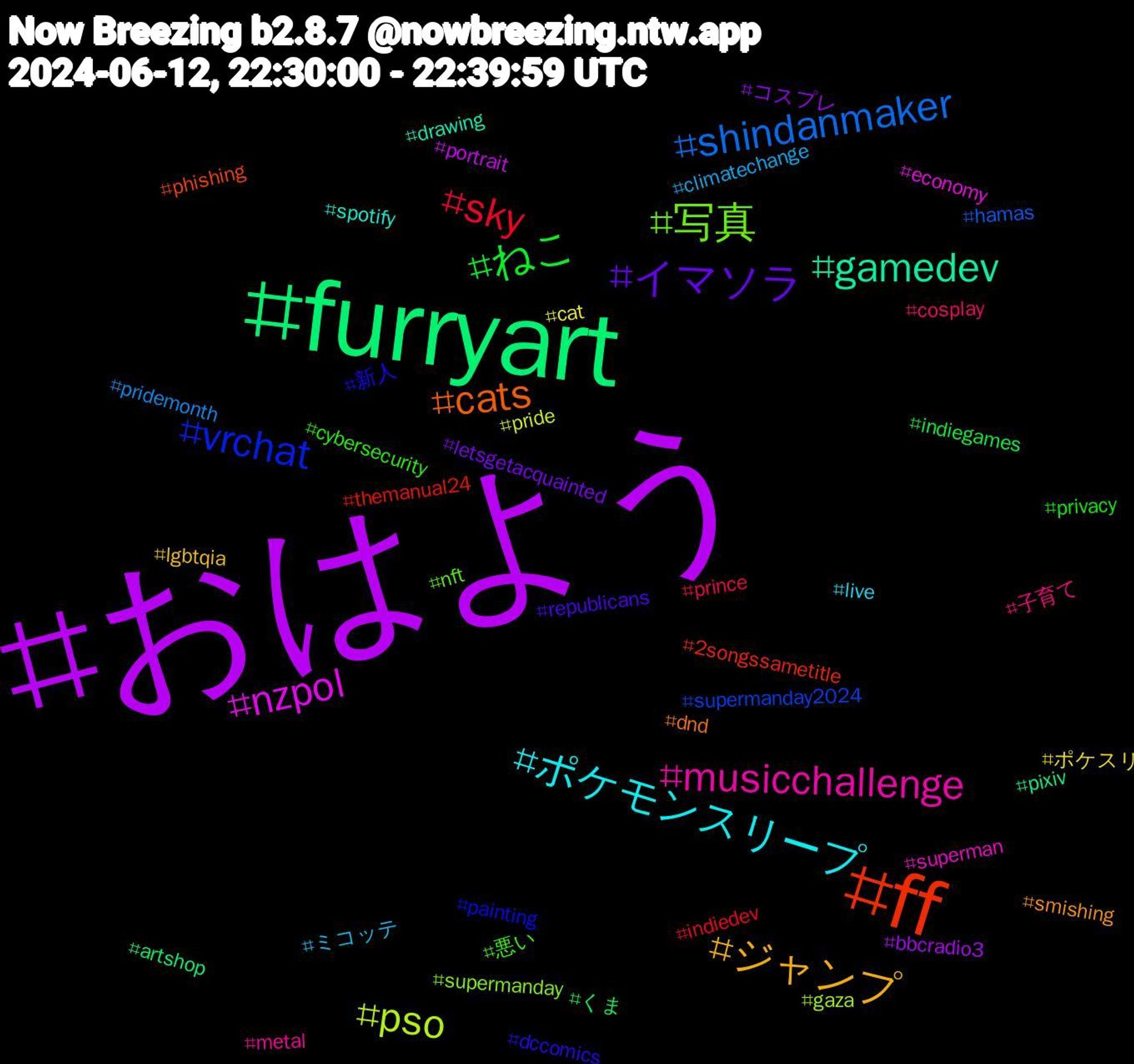 Hashtag Cloud; its hashtagged words/phrases (sorted by weighted frequency, descending):  おはよう, furryart, ff, vrchat, 写真, musicchallenge, ポケモンスリープ, ジャンプ, イマソラ, ねこ, sky, shindanmaker, pso, nzpol, gamedev, cats, 新人, 悪い, 子育て, ミコッテ, ポケスリ, コスプレ, くま, themanual24, supermanday2024, supermanday, superman, spotify, smishing, republicans, privacy, prince, pridemonth, pride, portrait, pixiv, phishing, painting, nft, metal, live, lgbtqia, letsgetacquainted, indiegames, indiedev, hamas, gaza, economy, drawing, dnd, dccomics, cybersecurity, cosplay, climatechange, cat, bbcradio3, artshop, 2songssametitle