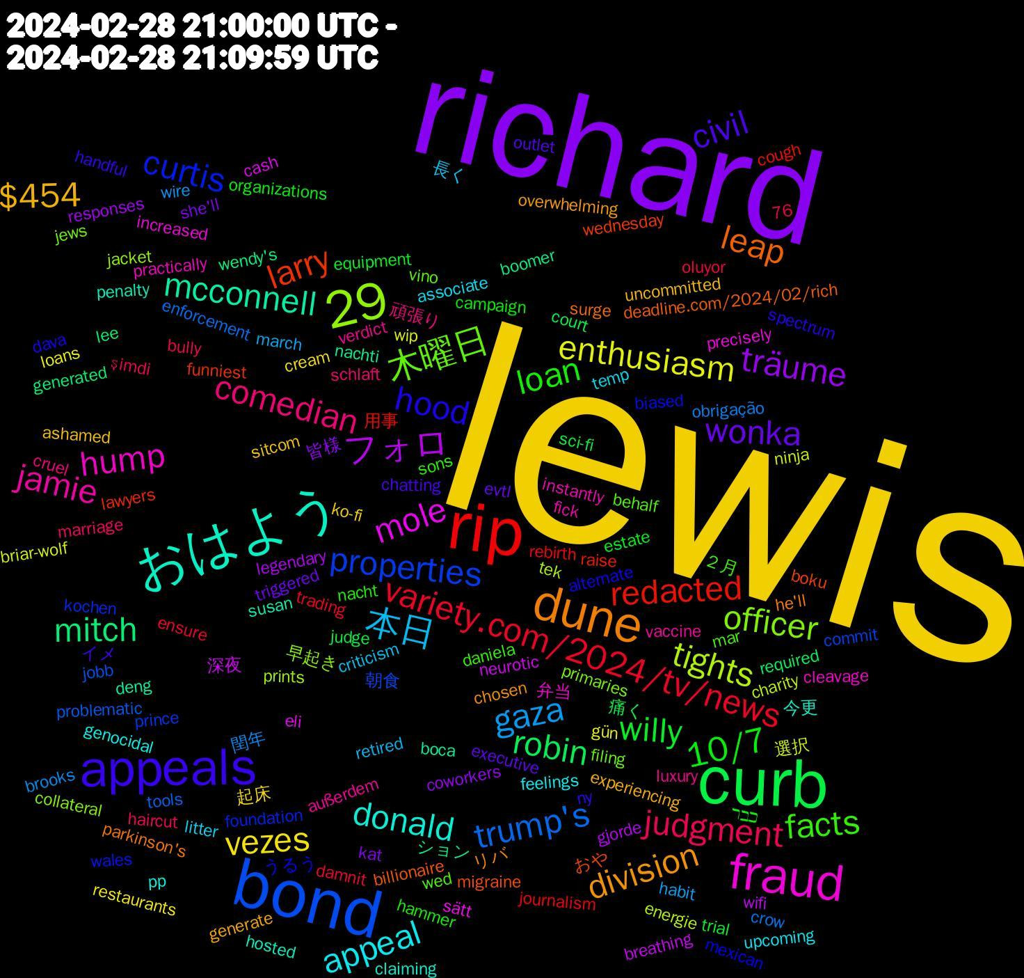 Word Cloud; its top words (sorted by weighted frequency, descending):  lewis, richard, curb, rip, bond, fraud, おはよう, 29, dune, appeals, loan, judgment, gaza, enthusiasm, フォロ, mitch, larry, curtis, 木曜日, jamie, appeal, $454, wonka, willy, variety.com/2024/tv/news, trump's, tights, mole, mcconnell, leap, hood, facts, comedian, 本日, vezes, träume, robin, redacted, properties, officer, hump, donald, division, civil, 10/7, 閏年, 選択, 深夜, ション, おや, うるう, wed, verdict, temp, sitcom, she'll, sci-fi, rebirth, problematic, prints, precisely, penalty, parkinson's, ny, nacht, marriage, march, loans, legendary, lee, lawyers, kochen, jews, instantly, genocidal, generate, executive, estate, damnit, crow, charity, cash, boca, billionaire, alternate, 76, ２月, 頑張り, 長く, 起床, 皆様, 痛く, 用事, 朝食, 早起き, 弁当, 今更, リバ, イメ, כבר, şimdi, wire, wip, wifi, wendy's, wednesday, wales, vino, vaccine, upcoming, uncommitted, triggered, trial, trading, tools, tek, sätt, susan, surge, spectrum, sons, schlaft, retired, restaurants, responses, required, raise, prince, primaries, practically, pp, overwhelming, outlet, organizations, oluyor, obrigação, ninja, neurotic, nachti, migraine, mexican, mar, luxury, litter, ko-fi, kat, judge, journalism, jobb, jacket, increased, hosted, he'll, handful, hammer, haircut, habit, gün, gjorde, generated, funniest, foundation, filing, fick, feelings, experiencing, evtl, equipment, ensure, enforcement, energie, eli, deng, deadline.com/2024/02/rich, dava, daniela, cruel, criticism, cream, coworkers, court, cough, commit, collateral, cleavage, claiming, chosen, chatting, campaign, bully, brooks, briar-wolf, breathing, boomer, boku, biased, behalf, außerdem, associate, ashamed