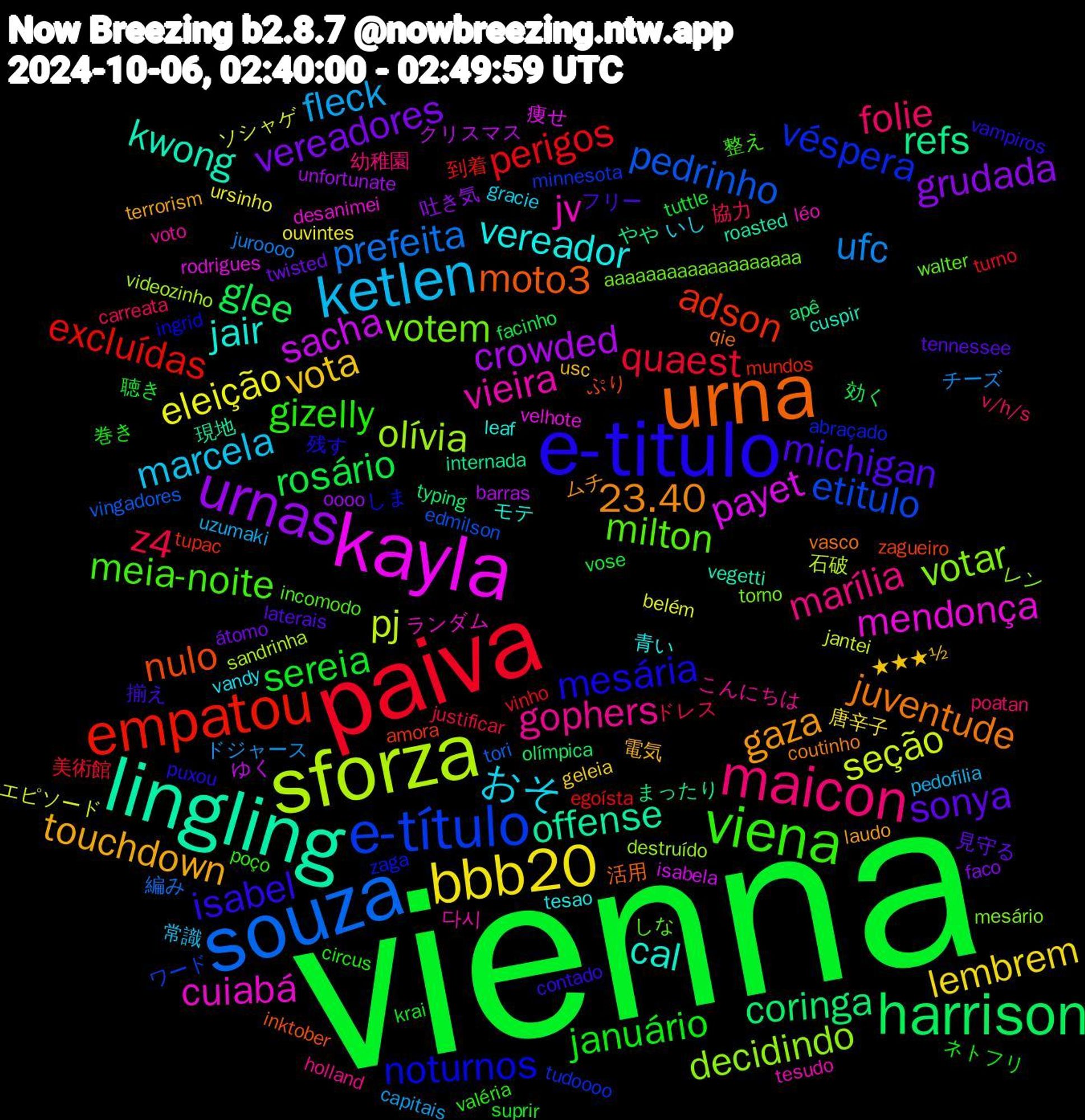 Word Cloud; its top words (sorted by weighted frequency, descending):  vienna, paiva, souza, sforza, kayla, lingling, urna, e-titulo, viena, maicon, ketlen, bbb20, urnas, harrison, empatou, e-título, votar, jv, jair, gaza, michigan, januário, z4, ufc, seção, sacha, refs, nulo, noturnos, milton, gophers, おそ, vota, vereadores, rosário, perigos, pedrinho, olívia, mendonça, kwong, juventude, isabel, gizelly, folie, fleck, eleição, crowded, coringa, adson, véspera, votem, vieira, vereador, touchdown, sonya, sereia, quaest, prefeita, pj, payet, offense, moto3, mesária, meia-noite, marília, marcela, lembrem, grudada, glee, excluídas, etitulo, decidindo, cuiabá, cal, 23.40, 揃え, 巻き, 協力, ドジャース, ソシャゲ, クリスマス, やや, zagueiro, zaga, walter, voto, vandy, usc, twisted, tuttle, turno, tori, sandrinha, rodrigues, roasted, qie, puxou, poço, poatan, pedofilia, ouvintes, oooo, olímpica, mundos, minnesota, mesário, léo, leaf, laudo, laterais, krai, justificar, juroooo, jantei, isabela, internada, inktober, ingrid, incomodo, holland, gracie, geleia, faco, facinho, egoísta, edmilson, destruído, desanimei, cuspir, coutinho, contado, circus, carreata, capitais, belém, barras, apê, amora, abraçado, aaaaaaaaaaaaaaaaaaa, 다시, 青い, 電気, 見守る, 聴き, 美術館, 編み, 石破, 痩せ, 現地, 活用, 残す, 整え, 幼稚園, 常識, 唐辛子, 吐き気, 効く, 到着, ワード, レン, ランダム, モテ, ムチ, フリー, ネトフリ, ドレス, チーズ, エピソード, ゆく, まったり, ぷり, しま, しな, こんにちは, いし, ★★★½, átomo, vose, vinho, vingadores, videozinho, velhote, vegetti, vasco, vampiros, valéria, v/h/s, uzumaki, ursinho, unfortunate, typing, tupac, tudoooo, torno, tesudo, tesao, terrorism, tennessee, suprir