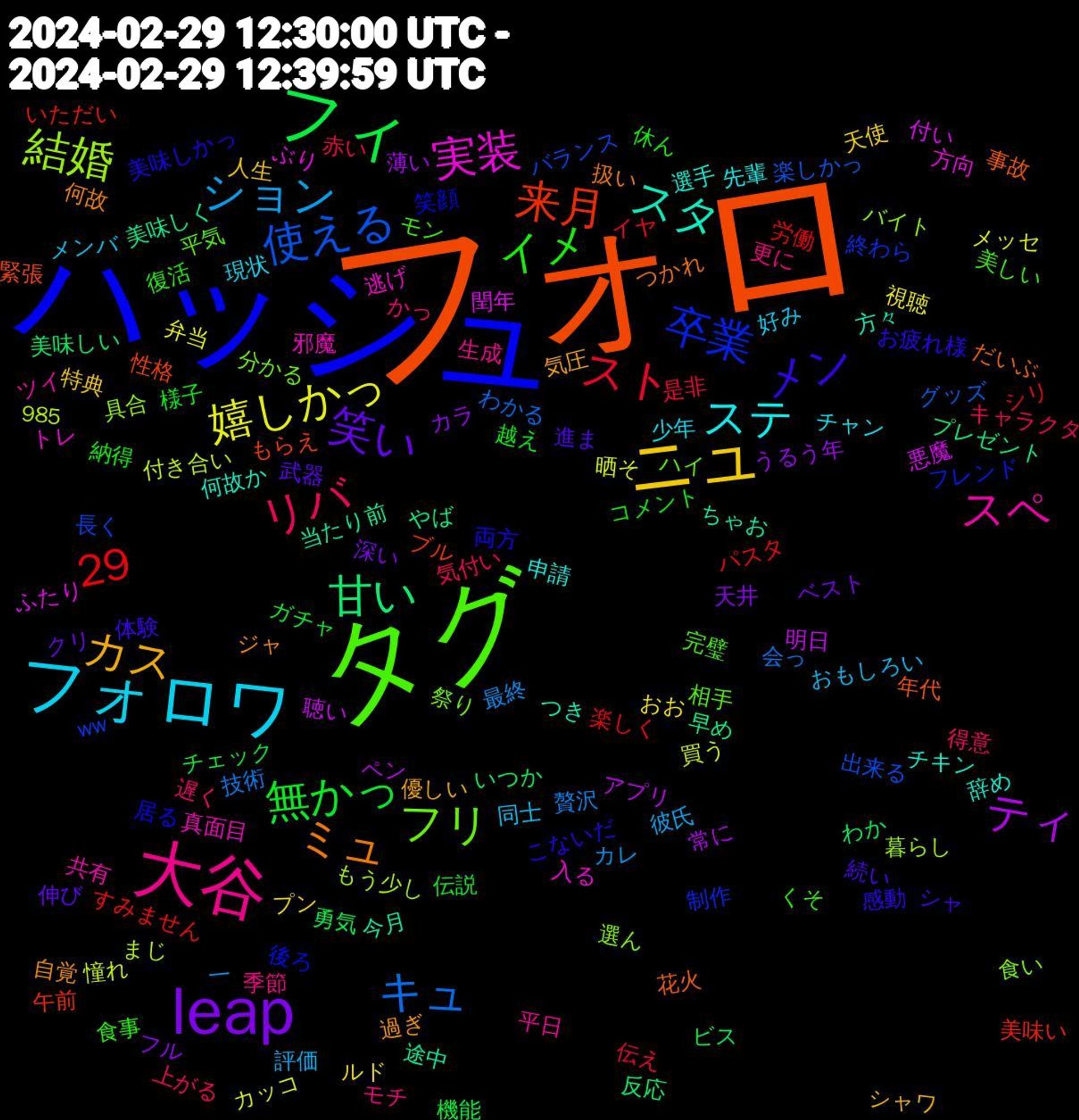 Word Cloud; its top words (sorted by weighted frequency, descending):  フォロ, ハッシュ, タグ, 大谷, フォロワ, ニュ, leap, フィ, 使える, 結婚, 実装, スタ, ミュ, メン, イメ, リバ, ション, 嬉しかっ, ティ, 甘い, 来月, 卒業, フリ, スペ, ステ, カス, 笑い, 無かっ, スト, キュ, 29, 閏年, 途中, 花火, 美味しかっ, 美しい, 更に, 同士, ルド, カラ, わか, すみません, 985, 長く, 選ん, 逃げ, 辞め, 自覚, 続い, 納得, 気付い, 最終, 晒そ, 明日, 早め, 性格, 後ろ, 平気, 平日, 少年, 人生, ベスト, チェック, シリ, グッズ, もう少し, ぶり, つき, つかれ, お疲れ様, 食事, 遅く, 評価, 視聴, 薄い, 美味しい, 美味い, 終わら, 祭り, 真面目, 申請, 気圧, 武器, 様子, 是非, 技術, 憧れ, 悪魔, 当たり前, 年代, 居る, 完璧, 季節, 好み, 天使, 天井, 勇気, 労働, 出来る, 具合, 入る, 何故か, 何故, 体験, 休ん, 上がる, 一, メッセ, ペン, プレゼント, ブル, フレンド, ハイ, ツイ, チャン, シャワ, クリ, ガチャ, イヤ, わかる, まじ, ふたり, ちゃお, だいぶ, こないだ, くそ, かっ, おもしろい, おお, うるう年, いつか, いただい, ww, 食い, 邪魔, 選手, 過ぎ, 進ま, 越え, 赤い, 贅沢, 買う, 聴い, 美味しく, 緊張, 笑顔, 相手, 生成, 現状, 特典, 深い, 機能, 楽しく, 楽しかっ, 暮らし, 方向, 方々, 扱い, 感動, 復活, 得意, 彼氏, 弁当, 常に, 反応, 午前, 制作, 分かる, 共有, 先輩, 優しい, 伸び, 伝説, 伝え, 会っ, 付き合い, 付い, 今月, 事故, 両方, モン, モチ, メンバ, プン, フル, ビス, パスタ, バランス, バイト, トレ, チキン, ジャ, シャ, コメント, キャラクタ, カレ, カッコ, アプリ, やば, もらえ