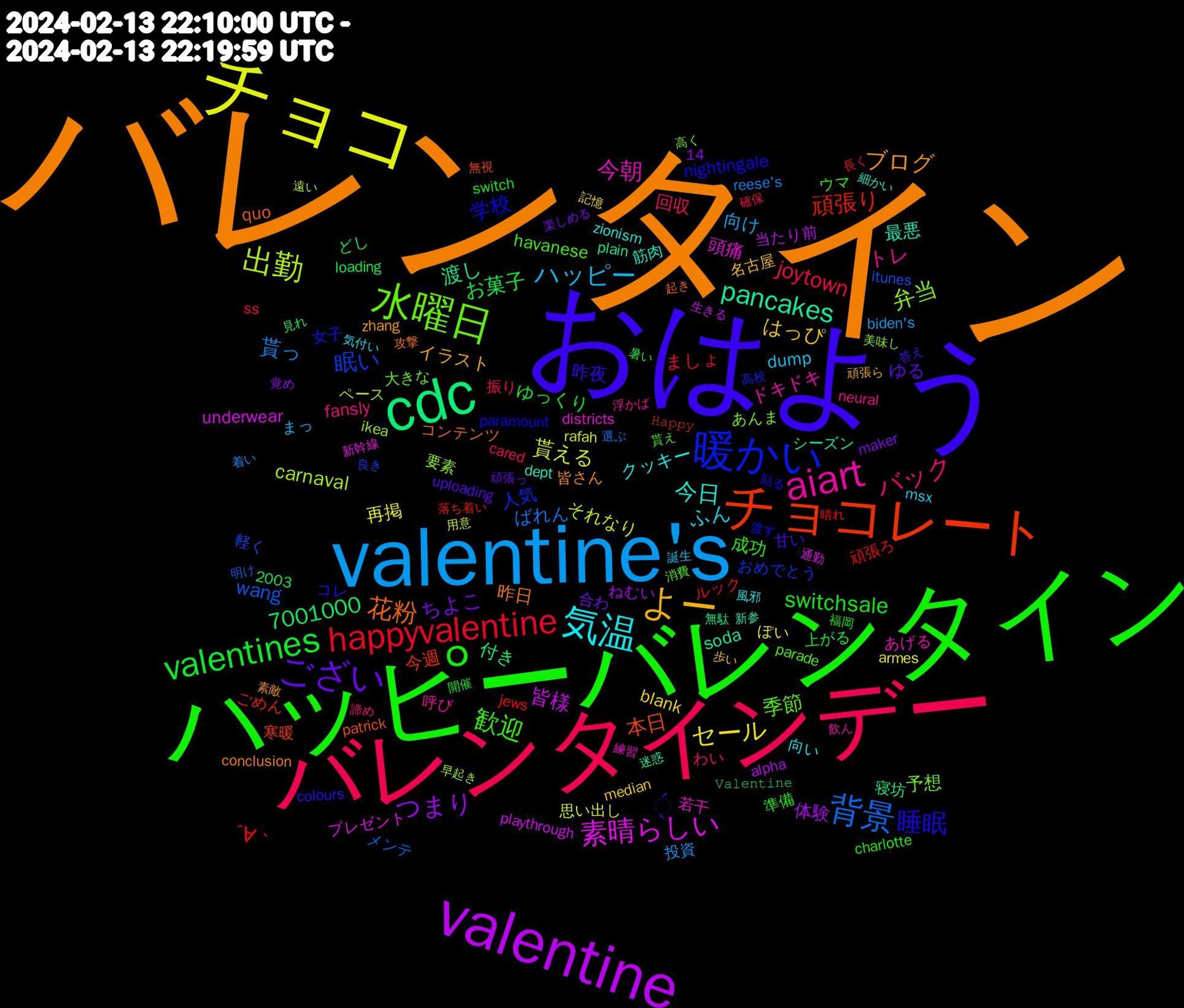 Word Cloud; its top words (sorted by weighted frequency, descending):  バレンタイン, おはよう, ハッピーバレンタイン, バレンタインデー, valentine's, チョコ, valentine, cdc, チョコレート, 暖かい, 水曜日, aiart, 気温, よー, ござい, valentines, happyvalentine, 背景, 出勤, 素晴らしい, pancakes, 花粉, 睡眠, 歓迎, バック, ハッピー, セール, つまり, 頑張り, 眠い, 弁当, 今朝, 今日, ブログ, ̖́, switchsale, joytown, 7001000, 貰っ, 貰える, 皆様, 渡し, 本日, 学校, 季節, トレ, ふん, はっぴ, ちよこ, お菓子, ´∀｀, wang, carnaval, 頭痛, 最悪, 昨日, 昨夜, 成功, 回収, 向け, 再掲, 体験, 付き, 今週, 人気, 予想, ドキドキ, クッキー, イラスト, ゆる, ゆっくり, ましょ, ばれん, それなり, underwear, soda, quo, nightingale, havanese, fansly, dump, blank, 頑張ろ, 軽く, 要素, 若干, 筋肉, 皆さん, 甘い, 準備, 振り, 投資, 思い出し, 当たり前, 寝坊, 寒暖, 女子, 大きな, 呼び, 向い, 名古屋, 合わ, 上がる, ルック, メンテ, ペース, プレゼント, シーズン, コンテンツ, コレ, ウマ, わい, まっ, ぽい, ねむい, どし, ごめん, おめでとう, あんま, あげる, zionism, zhang, uploading, switch, ss, reese's, rafah, playthrough, plain, patrick, paramount, parade, neural, msx, median, maker, loading, jews, itunes, ikea, districts, dept, conclusion, colours, charlotte, cared, biden's, armes, alpha, 2003, 14, 𝚅𝚊𝚕𝚎𝚗𝚝𝚒𝚗𝚎, 𝙷𝚊𝚙𝚙𝚢, 高校, 高く, 飲ん, 風邪, 頑張ら, 頑張っ, 開催, 長く, 選ぶ, 遠い, 通勤, 迷惑, 起き, 貼る, 貰え, 諦め, 誕生, 記憶, 覚め, 見れ, 落ち着い, 良き, 美味し, 練習, 細かい, 素敵, 答え, 福岡, 確保, 着い, 用意, 生きる, 無駄, 無視, 渡す, 消費, 浮かば, 気付い, 歩い, 楽しめる, 暑い, 晴れ, 明け, 早起き, 新幹線, 新参, 攻撃