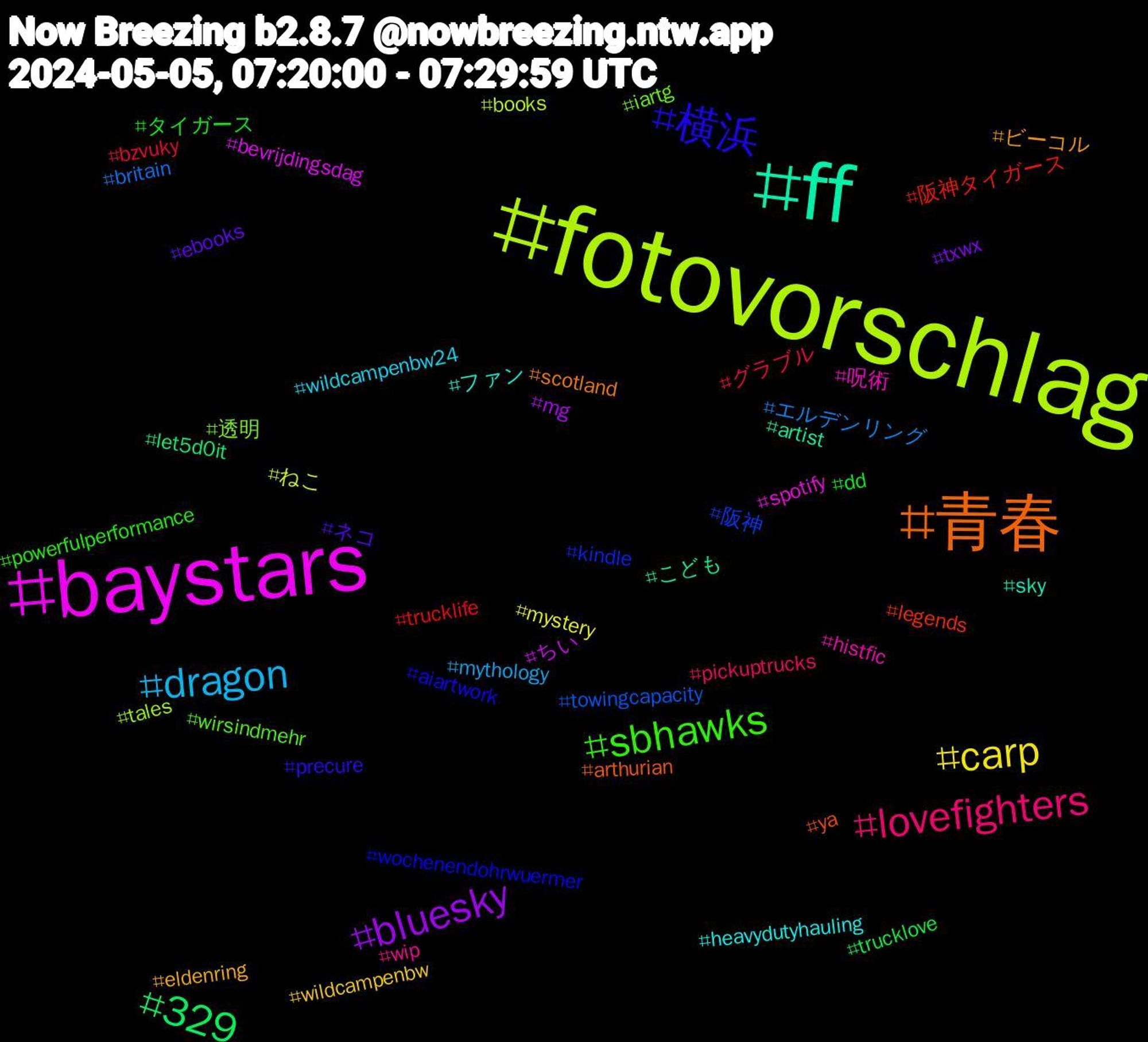 Hashtag Cloud; its hashtagged words/phrases (sorted by weighted frequency, descending):  fotovorschlag, baystars, ff, 青春, 横浜, sbhawks, lovefighters, dragon, carp, bluesky, 329, 阪神タイガース, 阪神, 透明, 呪術, ファン, ビーコル, ネコ, タイガース, グラブル, エルデンリング, ねこ, ちい, こども, ya, wochenendohrwuermer, wirsindmehr, wip, wildcampenbw24, wildcampenbw, txwx, trucklove, trucklife, towingcapacity, tales, spotify, sky, scotland, precure, powerfulperformance, pickuptrucks, mythology, mystery, mg, let5d0it, legends, kindle, iartg, histfic, heavydutyhauling, eldenring, ebooks, dd, bzvuky, britain, books, bevrijdingsdag, artist, arthurian, aiartwork