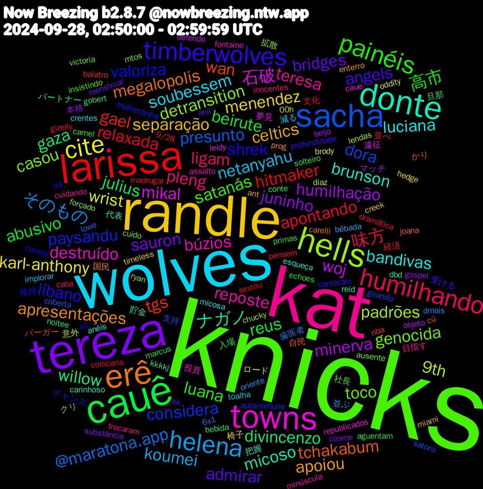 Word Cloud; its top words (sorted by weighted frequency, descending):  knicks, kat, wolves, randle, tereza, cauê, larissa, sacha, hells, towns, donte, erê, timberwolves, painéis, humilhando, helena, cite, minerva, divincenzo, tgs, paysandu, genocida, reposte, luciana, celtics, bridges, beirute, apontando, @maratona.app, 9th, 石破, ナガノ, tchakabum, shrek, satanás, pleng, netanyahu, menendez, juninho, julius, hitmaker, dora, detransition, destruído, brunson, apresentações, angels, 高市, 味方, そのもの, wrist, woj, willow, wan, valoriza, toco, teresa, soubessem, separação, sauron, reus, relaxada, presunto, padrões, mikal, micoso, megalopolis, líbano, luana, ligam, koumei, karl-anthony, humilhação, gaza, gael, considera, casou, búzios, bandivas, apoiou, admirar, abusivo, 経済, 歯医者, 意外, 夢見, 代表, かり, xô, victoria, trocaram, toalha, timeless, substância, solteiro, sextou, satoru, ryan, republicados, reid, prog, profundidade, primas, pensem, oriente, oddity, objeto, noitee, nba, mulherzinha, mtos, minúscula, micosa, miami, menstruar, marcus, madrugar, lowe, lendas, leidy, kkkkj, joana, irã, insistindo, inocentes, implorar, hedge, gospel, gobert, gizelly, girando, forçado, fontaine, esqueça, enterro, ek, echoes, dramática, dmais, diaz, defendo, dbd, cú, cureza, cuido, cuidando, crentes, creek, cosme, conte, colocaria, coberta, chucky, caue, carinhoso, carelli, cantaram, camel, caba, bêbada, brody, beijo, bebida, balatro, autoimmune, ausente, assalto, anéis, ant, anil, aguentam, 9/28, 6x1, 00h, 遠征, 貯金, 自民, 維持, 社長, 目指す, 減る, 椅子, 本格, 旦那, 文化, 支持, 拡散, 投資, 把握, 国民, 受ける, 入場, 並べ, 並ぶ, ロード, マッチ, パートナー, バーガー, チャンス, クリ