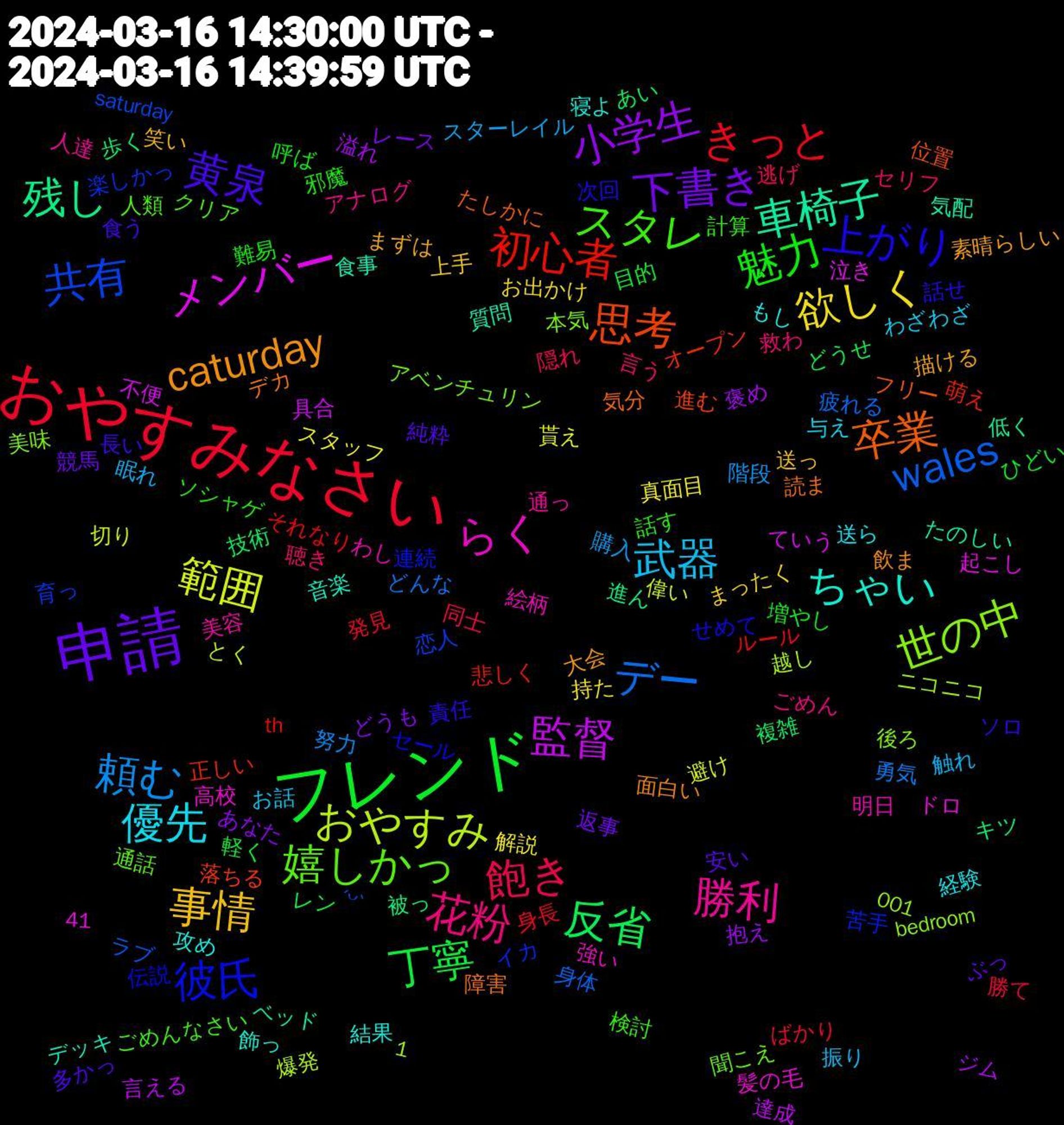 Word Cloud; its top words (sorted by weighted frequency, descending):  申請, フレンド, おやすみなさい, デー, おやすみ, メンバー, 車椅子, 卒業, 上がり, スタレ, 花粉, 武器, 欲しく, 小学生, 反省, 初心者, 共有, 世の中, らく, ちゃい, caturday, 黄泉, 魅力, 飽き, 頼む, 範囲, 監督, 残し, 思考, 彼氏, 嬉しかっ, 勝利, 優先, 事情, 下書き, 丁寧, きっと, wales, 食事, 障害, 責任, 話す, 聴き, 眠れ, 真面目, 溢れ, 歩く, 正しい, 楽しかっ, 本気, 明日, 攻め, 描ける, 安い, 増やし, 勝て, 勇気, 偉い, 不便, ベッド, フリー, セール, クリア, アナログ, わざわざ, まったく, どうも, どうせ, それなり, ˊᵕˋ, 1,001, 髪の毛, 音楽, 面白い, 長い, 邪魔, 逃げ, 購入, 貰え, 言える, 被っ, 落ちる, 苦手, 聞こえ, 美容, 経験, 笑い, 競馬, 目的, 発見, 疲れる, 爆発, 泣き, 気配, 気分, 次回, 検討, 救わ, 振り, 持た, 抱え, 技術, 悲しく, 恋人, 後ろ, 強い, 寝よ, 大会, 多かっ, 呼ば, 同士, 努力, 切り, 具合, 低く, 位置, 伝説, 人類, 人達, 与え, 上手, レース, レン, ルール, ラブ, ニコニコ, ドロ, デッキ, デカ, ソロ, ソシャゲ, セリフ, スターレイル, スタッフ, ジム, キツ, オープン, イカ, アベンチュリン, わし, もし, まずは, ぶっ, ひどい, ばかり, どんな, とく, ていう, たのしい, たしかに, せめて, ごめんなさい, ごめん, お話, お出かけ, あなた, あい, th, saturday, bedroom, 41, 高校, 飾っ, 飲ま, 食う, 難易, 隠れ, 階段, 避け, 達成, 進ん, 進む, 連続, 通話, 通っ, 送ら, 送っ, 返事, 軽く, 身長, 身体, 越し, 起こし, 質問, 読ま, 話せ, 計算, 言う, 触れ, 解説, 褒め, 複雑, 萌え, 育っ, 美味, 絵柄, 結果, 素晴らしい, 純粋, 空間