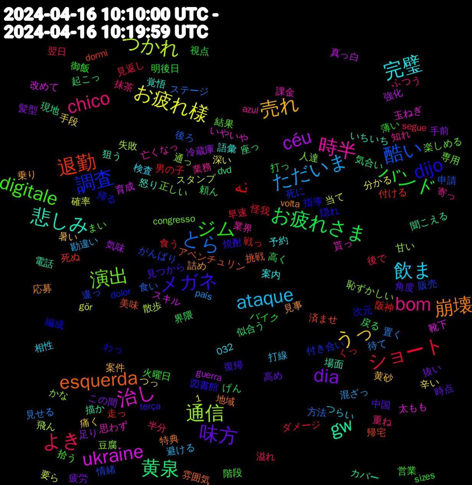 Word Cloud; its top words (sorted by weighted frequency, descending):  bom, 飲ま, うっ, dia, お疲れさま, نه, 酷い, 通信, 治し, 悲しみ, 崩壊, メガネ, ジム, よき, ただいま, お疲れ様, céu, 黄泉, 退勤, 調査, 演出, 時半, 完璧, 売れ, 味方, バンド, ショート, とら, つかれ, ukraine, gw, esquerda, dijo, digitale, chico, ataque, 髪型, 頼ん, 阪神, 違っ, 通っ, 貰っ, 覚悟, 見事, 見つから, 薄い, 翌日, 置く, 確率, 真っ白, 現地, 済ませ, 次元, 楽しめる, 業務, 検査, 暑い, 抜い, 打っ, 怪我, 後ろ, 失敗, 太もも, 場面, 地域, 図書館, 営業, 半分, 勘違い, 分かる, 冷蔵庫, 似合う, 付ける, 付き合い, 人達, 亡くなっ, 予約, 乗り, 中国, バイク, ダメージ, ステージ, スタンプ, スキル, カバー, アベンチュリン, わっ, まい, ふつう, つらい, つっ, この間, げん, くっ, がんばり, かな, いやいや, いちいち, volta, terça, sizes, segue, país, gör, guerra, dvd, dormi, dolor, congresso, azul, 1,032, 黄砂, 高め, 高く, 食う, 食い, 飛ん, 靴下, 電話, 雰囲気, 隠れ, 階段, 重ね, 避ける, 辛い, 足り, 起こっ, 走っ, 販売, 豆腐, 課金, 語彙, 詰め, 角度, 視点, 見返し, 見せる, 要ら, 育成, 聞こえる, 美味, 編成, 結果, 知れ, 相性, 痛く, 疲労, 界隈, 男の子, 申請, 甘い, 玉ねぎ, 狙う, 特典, 焼酎, 火曜日, 溢れ, 混ざっ, 深い, 気味, 気合い, 死ぬ, 死に, 正しい, 業界, 案内, 案件, 時点, 明後日, 早速, 方法, 散歩, 改めて, 描か, 挑戦, 指導, 拾う, 抹茶, 打線, 手段, 手前, 戻る, 戦っ, 情緒, 恥ずかしい, 思わず, 怒り, 応募, 復帰, 御飯, 後で, 待て, 当て, 強化, 座っ, 帰宅, 帰る, 専用, 寄っ, 安定